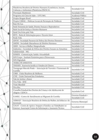 84
Plataforma Brasileira de Direitos Humanos Econômicos, Sociais,
Culturais e Ambientais (Plataforma DhESCA)
Sociedade Civil
Prevenção Madalena’s Sociedade Civil
Programa em Cima do Salto – UFU/MG Academia Pública
Projeto Resgate Brasil Sociedade Civil
Projeto URBAL – Políticas Locais de Prevenção da Violência Sociedade Civil
Raio De Luz Sociedade Civil
Rede Feminista de Saúde, Direitos Sexuais e Reprodutivos Sociedade Civil
Rede Social de Justiça e Direitos Humanos Sociedade Civil
Rede Um Grito pela Vida Sociedade Civil
RITS - Rede de Informações para o Terceiro Setor Sociedade Civil
Roda Vida Sociedade Civil
SDDH - Sociedade Paraense de Defesa dos Direitos Humanos Sociedade Civil
SMDH - Sociedade Maranhense de Direitos Humanos Sociedade Civil
SMM - Serviço à Mulher Marginalizada Sociedade Civil
Sódireitos – Sociedade de Defesa dos Direitos Sexuais na Amazônia Sociedade Civil
Solidariedade - MG Sociedade Civil
SOMOS - Comunicação, Saúde e Sexualidade Sociedade Civil
SOS Corpo - Instituto Feminista para a Democracia Sociedade Civil
SOS Dignidade Sociedade Civil
TERRA DE DIREITOS Sociedade Civil
THEMIS- Assessoria Jurídica e Estudos de Gênero Sociedade Civil
Transgrupo Marcela Prado – Associação de Travestis e Transexuais de
Curitiba
Sociedade Civil
UBM - União Brasileira de Mulheres Sociedade Civil
UNE - União Nacional dos Estudantes Sociedade Civil
Vale do Senhor e Ramá Sociedade Civil
Vira Vida - SESI Sociedade Civil
Visão Mundial Sociedade Civil
Viva Rio Sociedade Civil
Conselho Estadual dos Direitos da Criança e do Adolescente de
Alagoas- CEDCA
Sociedade Civil
EAMIG - Centro de Atendimento ao Migrante de Curitiba
Governo Estadual e
Sociedade Civil
ASBRAD - Associação Brasileira de Defesa da Mulher, da Infância e da
Juventude
Governo Municipal
CIAAT - Centro de Apoio e Amparo á Família e ao Trabalhador no
Exterior. Associação Centro de Informação e Assessoria Técnica
Sociedade Civil
 