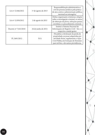 99
Lei nº 12.846/2012 1º de agosto de 2013
Responsabilização administrativa e
civil de pessoas jurídicas pela prática
de atos contra a administração pública,
nacional ou estrangeira.
Lei nº 12.850/2012 2 de agosto de 2013
Define organização criminosa e dispõe
sobre a investigação criminal, os meios
de obtenção da prova, infrações penais
correlatas e o procedimento criminal.
Decreto nº 7.641/2010 26 de junho de 2014
Institui o Sistema Nacional de
Informações de Registro Civil - Sirc e o
respectivo comitê gestor.
PL 5681/2012 N/A
Disciplina a declaração da perda da
propriedade ou posse adquiridas por
atividade ilícita, regulamenta a Ação
Civil Pública de Extinção de Domínio
para tal fim, e dá outras providências.
 