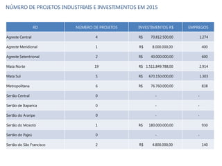 NÚMERO DE PROJETOS INDUSTRIAIS E INVESTIMENTOS EM 2015
RD NÚMERO DE PROJETOS INVESTIMENTOS R$ EMPREGOS
Agreste Central 4 R$ 70.812.500,00 1.274
Agreste Meridional 1 R$ 8.000.000,00 400
Agreste Setentrional 2 R$ 40.000.000,00 600
Mata Norte 19 R$ 1.511.849.788,00 2.914
Mata Sul 5 R$ 670.150.000,00 1.303
Metropolitana 6 R$ 76.760.000,00 838
Sertão Central 0 - -
Sertão de Itaparica 0 - -
Sertão do Araripe 0 - -
Sertão do Moxotó 1 R$ 180.000.000,00 930
Sertão do Pajeú 0 - -
Sertão do São Francisco 2 R$ 4.800.000,00 140
 