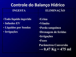 Controle do Balanço Hídrico
INGESTA ELIMINAÇÃO
•Todo liquido ingerido
• Infusões EV
• Liquidos por Sondas
• Irrigações
•Urina
•Vômito
•Perda sanguinea
•Drenagem de feridas
•Irrigações
•Fezes
Parâmetros Conversão
→ 0,47 Kg = 475 ml
 