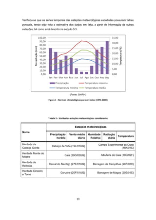 13
Verificou-se que as séries temporais das estações meteorológicas escolhidas possuíam falhas
pontuais, tendo sido feita a estimativa dos dados em falta, a partir de informação de outras
estações, tal como está descrito na secção 5.5.
(Fonte: SNIRH)
Figura 1 - Normais climatológicas para Arraiolos (1971-2000)
Tabela 3 – Variáveis e estações meteorológicas consideradas
Nome
Estações meteorológicas
Precipitação
horária
Vento médio
diário
Humidade
Relativa
Radiação
diária
Temperatura
Herdade da
Cabeça Gorda
Cabeço de Vide (19L/01UG)
Campo Experimental do Crato
(18K/01C)
Herdade Monte do
Mestre
Caia (20O/02UG) Albufeira do Caia (19O/02F)
Herdade de
Refroias
Cercal do Alentejo (27E/01UG) Barragem de Campilhas (26F/02C)
Herdade Cinzeiro
e Torre
Coruche (20F/01UG) Barragem de Magos (20E/01C)
 