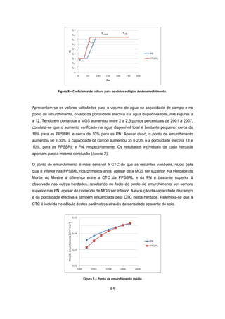 54
Figura 8 – Coeficiente de cultura para os vários estágios de desenvolvimento.
Apresentam-se os valores calculados para o volume de água na capacidade de campo e no
ponto de emurchimento, o valor da porosidade efectiva e a água disponível total, nas Figuras 9
a 12. Tendo em conta que a MOS aumentou entre 2 a 2,5 pontos percentuais de 2001 a 2007,
constata-se que o aumento verificado na água disponível total é bastante pequeno, cerca de
18% para as PPSBRL e cerca de 10% para as PN. Apesar disso, o ponto de emurchimento
aumentou 50 e 30%, a capacidade de campo aumentou 35 e 20% e a porosidade efectiva 18 e
10%, para as PPSBRL e PN, respectivamente. Os resultados individuais de cada herdade
apontam para a mesma conclusão (Anexo 2).
O ponto de emurchimento é mais sensível à CTC do que as restantes variáveis, razão pela
qual é inferior nas PPSBRL nos primeiros anos, apesar de a MOS ser superior. Na Herdade de
Monte do Mestre a diferença entre a CTC da PPSBRL e da PN é bastante superior à
observada nas outras herdades, resultando no facto do ponto de emurchimento ser sempre
superior nas PN, apesar do conteúdo de MOS ser inferior. A evolução da capacidade de campo
e da porosidade efectiva é também influenciada pela CTC nesta herdade. Relembra-se que a
CTC é incluída no cálculo destes parâmetros através da densidade aparente do solo.
Figura 9 – Ponto de emurchimento médio
 