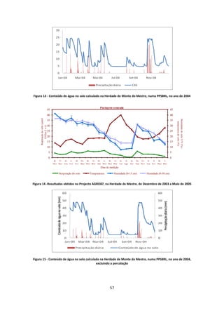 57
Figura 13 - Conteúdo de água no solo calculado na Herdade de Monte do Mestre, numa PPSBRL, no ano de 2004
Figura 14 -Resultados obtidos no Projecto AGRO87, na Herdade de Mestre, de Dezembro de 2003 a Maio de 2005
Figura 15 - Conteúdo de água no solo calculado na Herdade de Monte do Mestre, numa PPSBRL, no ano de 2004,
excluindo a percolação
0
5
10-
Dez
17-
Dez
14-
J an
4-
Fev
18-
Fev
3-
Mar
18-
Mar
31-
Mar
19-
Abr
4-
Mai
18-
Mai
31-
Mai
14-
J ul
11-
Ago
14-
Set
26-
Out
23-
No v
11-
J an
11-
Fev
10-
Mar
3-
Mai
Dias de medição
R
0
5
Respiração do solo Temperatura Humidade (0-15 cm) Humidade (0-30 cm)
Pastagem natural-fertilizada
0
5
10
15
20
25
30
35
40
45
10-
Dez
17-
Dez
14-
J an
4-
Fev
18-
Fev
03-
Mar
18-
Mar
31-
Mar
19-
Abr
4-
Mai
18-
Mai
31-
Mai
14-
J ul
11-
Ago
14-
Set
26-
Out
23-
No v
11-
J an
11-
Fev
10-
Mar
3-
Mai
Dias de medição
Respiraçãodosolo(μmolCo2
m-2s-1)
0
5
10
15
20
25
30
35
40
45
HumidadedosoloV/V(%)e
temperaturadosolo(ºC)
Respiração do solo Temperatura Humidade (0-15 cm) Humidade (0-30 cm)
Pastagem semeada
0
5
10
15
20
25
30
35
40
45
10-
Dez
17-
Dez
14-
J an
4-
Fev
18-
Fev
03-
Mar
18-
Mar
31-
Mar
19-
Abr
4-
Mai
18-
Mai
31-
Mai
14-
J ul
11-
Ago
14-
Set
26-
Out
23-
No v
11-
J an
11-
Fev
10-
Mar
3-
Mai
Dias de medição
Respiraçãodosolo(μmol
CO2m-2s-1)
0
5
10
15
20
25
30
35
40
45
HumidadedosoloV/V(%)e
temperauradosolo(ºC)
Respiração do solo Temperatura Humidade (0-15 cm) Humidade (0-30 cm)
 