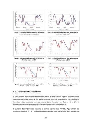 59
Figura 19 – Conteúdo de água no solo na Herdade de
Monte do Mestre, no ano de 2002
Figura 20 – Conteúdo de água no solo na Herdade de
Mestre, no ano de 2007
Figura 21 - Conteúdo de água no solo na Herdade de
Refroias, no ano de 2001
Figura 22 - Conteúdo de água no solo na Herdade de
Refroias, no ano de 2008
Figura 23 - Conteúdo de água no solo na Herdade de
Cinzeiro e Torre, no ano de 2001
Figura 24 - Conteúdo de água no solo na Herdade de
Cinzeiro e Torre, no ano de 2006
6.3 Escorrimento superficial
A condutividade hidráulica da Herdade de Cinzeiro e Torre é muito superior à condutividade
das outras herdades, devido à sua textura arenosa, pelo que se apresenta a condutividade
hidráulica média calculada sem os valores desta herdade, nas Figuras 26 e 27. A
condutividade hidráulica de cada uma das herdades encontra-se no Anexo 3.
O aumento da condutividade hidráulica é sempre superior nas PPSBRL. Aqui também se
observa a influência da CTC, nomeadamente na Herdade da Cabeça Gorda e na Herdade de
 