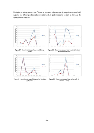 61
Em todos os outros casos, é nas PN que se forma um volume anual de escorrimento superficial
superior e a diferença observada em cada herdade pode relacionar-se com a diferença da
condutividade hidráulica.
Figura 27 – Escorrimento superficial anual Cabeça
Gorda
Figura 28 – Escorrimento superficial anual na Herdade
de Monte do Mestre
Figura 29 – Escorrimento superficial anual na Herdade
de Refroias
Figura 30 – Escorrimento superficial na Herdade de
Cinzeiro e Torre
 