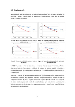 62
6.4 Perda de solo
Nas Figuras 31 a 34 apresentam-se os factores de erodibilidade para as quatro herdades. De
notar que o factor é muito inferior na Herdade de Cinzeiro e Torre, como seria de esperar,
devido à sua textura arenosa.
Figura 31 – Factor de erodibilidade do solo na Herdade
da Cabeça Gorda
Figura 32 – Factor de erodibilidade do solo na Herdade
de Monte do Mestre
Figura 33 – Factor de erodibilidade no solo na Herdade
de Refroias
Figura 34 – Factor de erodibilidade do solo na Herdade
de Cinzeiro e Torre
A MOS influencia a perda de solo de duas maneiras: através do escorrimento superficial e
através do factor . No entanto, a influência da relação de coberto vegetal, , também é
importante e notória, principalmente nos anos em que o ES assumia valores próximos nas PN
e nas PPSBRL.
Utilizando a EUPSM, só se obtém valores de perda de solo diferentes de zero quando se forma
escorrimento superficial. Nos anos em que essa condição se verificou, a perda de solo foi
sempre superior nas PN, como se pode verificar nas Figuras 35 a 38. Recorda-se que a perda
de solo é calculada para cada evento de precipitação que gera escorrimento superficial, não
havendo correspondência directa entre a perda de solo e o escorrimento superficial anual
apresentado na secção anterior.
 