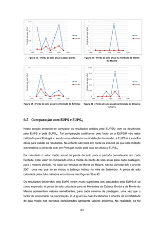63
Figura 35 – Perda de solo anual Cabeça Gorda Figura 36 – Perda de solo anual na Herdade de Monte
do Mestre
Figura 37 – Perda de solo anual na Herdade de Refroias Figura 38 – Perda de solo anual na Herdade de Cinzeiro
e Torre
6.5 Comparação com EUPS e EUPSaj
Nesta secção pretende-se comparar os resultados obtidos pela EUPSM com os devolvidos
pela EUPS e pela EUPSaj. Tal comparação justifica-se pelo facto de a EUPSM não estar
calibrada para Portugal e, sendo uma referência na modelação da erosão, a EUPS é a escolha
óbvia para validar os resultados. No entanto são tidos em conta os indícios de que este método
sobreestima a perda de solo em Portugal, razão pela qual se utiliza a EUPSaj.
Foi calculado o valor médio anual de perda de solo para o período considerado em cada
herdade. Este valor foi comparado com a média da perda de solo anual para cada pastagem,
para o mesmo período. No caso da Herdade de Monte do Mestre, não foi considerado o ano de
2001, uma vez que só se iniciou o balanço hídrico no mês de Setembro. A perda de solo
calculada pelos três métodos encontra-se nas Figuras 39 e 40.
Os resultados devolvidos pela EUPS foram muito superiores aos calculados pela EUPSM, tal
como esperado. A perda de solo calculada para as Herdades da Cabeça Gorda e de Monte do
Mestre apresentam valores semelhantes, para cada sistema de pastagem, uma vez que o
factor de erosividade da precipitação, , é igual nas duas localidades e o factor de erodibilidade
do solo médio nos períodos considerados apresenta valores próximos. Na realidade, se for
 