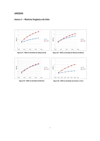 i
ANEXOS
Anexo 1 – Matéria Orgânica do Solo
Figura 41 – MOS na Herdade da Cabeça Gorda Figura 42 – MOS na Herdade de Monte do Mestre
Figura 43 – MOS na Herdade de Refroias Figura 44 – MOS na Herdade de Cinzeiro e Torre
 