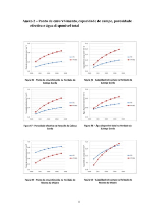 ii
Anexo 2 – Ponto de emurchimento, capacidade de campo, porosidade
efectiva e água disponível total
Figura 45 – Ponto de emurchimento na Herdade da
Cabeça Gorda
Figura 46 – Capacidade de campo na Herdade da
Cabeça Gorda
Figura 47 - Porosidade efectiva na Herdade da Cabeça
Gorda
Figura 48 – Água disponível total na Herdade da
Cabeça Gorda
Figura 49 – Ponto de emurchimento na Herdade de
Monte do Mestre
Figura 50 – Capacidade de campo na Herdade de
Monte do Mestre
 