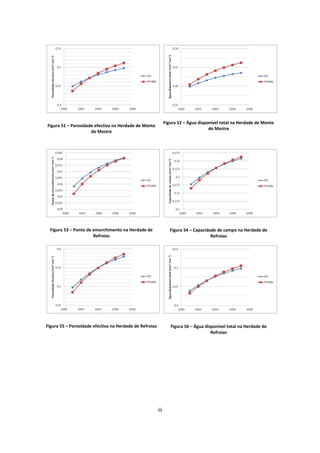 iii
Figura 51 – Porosidade efectiva na Herdade de Monte
do Mestre
Figura 52 – Água disponível total na Herdade de Monte
do Mestre
Figura 53 – Ponto de emurchimento na Herdade de
Refroias
Figura 54 – Capacidade de campo na Herdade de
Refroias
Figura 55 – Porosidade efectiva na Herdade de Refroias Figura 56 – Água disponível total na Herdade de
Refroias
 