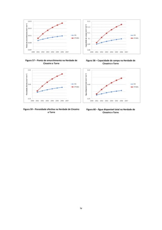 iv
Figura 57 – Ponto de emurchimento na Herdade de
Cinzeiro e Torre
Figura 58 – Capacidade de campo na Herdade de
Cinzeiro e Torre
Figura 59 – Porosidade efectiva na Herdade de Cinzeiro
e Torre
Figura 60 – Água disponível total na Herdade de
Cinzeiro e Torre
 