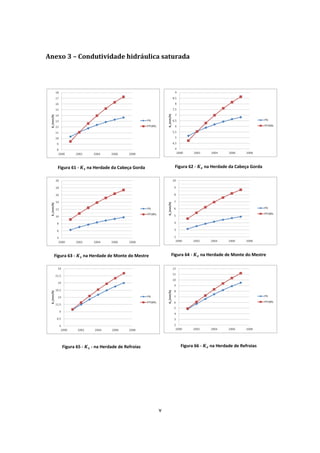 v
Anexo 3 – Condutividade hidráulica saturada
Figura 61 - na Herdade da Cabeça Gorda Figura 62 - na Herdade da Cabeça Gorda
Figura 63 - na Herdade de Monte do Mestre Figura 64 - na Herdade de Monte do Mestre
Figura 65 - - na Herdade de Refroias Figura 66 - na Herdade de Refroias
 