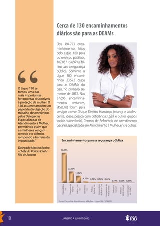 Cerca de 130 encaminhamentos
                                  diários são para as DEAMs
                                  Dos 194.753 enca-
                                  minhamentos feitos
                                  pelo Ligue 180 para
                                  os serviços públicos,
                                  107.057 (54,97%) fo-
                                  ram para a segurança
                                  pública. Somente o
                                  Ligue 180 encami-
                                  nhou 23.572 casos
                                  para as DEAM’s do
     O Ligue 180 se               país, no primeiro se-
     tornou uma das
     mais importantes             mestre de 2012. Nos
     ferramentas disponíveis      87.696 encaminha-
     à proteção da mulher. O      mentos restantes,
     180 assume também um         (45,03%) foram para
     papel de divulgação do
     trabalho desenvolvidos       serviços como: Disque Direitos Humanos (criança e adoles-
     pelas Delegacias             cente, idoso, pessoa com deficiência, LGBT e outros grupos
     Especializadas de            sociais vulneráveis), Centros de Referência de Atendimento
     Atendimento à Mulher,
     permitindo assim que         Geral e Especializado em Atendimento à Mulher, entre outros.
     as mulheres vençam
     o medo e o silêncio,
     rompendo a barreira da
     impunidade.”                     Encaminhamentos para a segurança pública

     Delegada Martha Rocha
                                     56,88%
     - chefe da Polícia Civil /
     Rio de Janeiro



                                                        22,02%
                                                                       14,92%

                                                                                       4,32% 0,73% 0,50% 0,42%
                                                                                                                                                       0,19% 0,02% 0,01%
                                      Polícia Militar


                                                        Delegacia da




                                                                                                                 de Polícia Civil

                                                                                                                                    Corregedoria de
                                                                                                                 Corregedoria
                                                                                                   Federal 194
                                                                       Polícia Civil


                                                                                       Bombeiros




                                                                                                                                                                                  Coordenações
                                                                                                                                                       Delegacia



                                                                                                                                                                   Médico Legal
                                                                                                                                     Polícia Militar


                                                                                                                                                        Comum
                                                          Mulher




                                                                                                                                                                                   de DEAM’s
                                                                                                     Polícia




                                                                                                                                                                    Instituto
                                           190




                                                                           197


                                                                                         193




                                   Fonte: Central de Atendimento à Mulher - Ligue 180 / SPM-PR




10                                     JANEIRO A JUNHO/2012
 