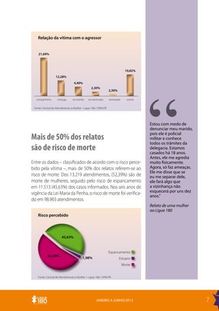 Relação da vítima com o agressor


    21,69%




                                                                           10,82%
                  12,28%
                                 4,40%
                                               2,30%
                                                               2,30%

  companheiro      cônjuge      ex-marido    ex-namorado       namorado     outros


 Fonte: Central de Atendimento à Mulher - Ligue 180 / SPM-PR




                                                                                     Estou com medo de
                                                                                     denunciar meu marido,
                                                                                     pois ele é policial
Mais de 50% dos relatos                                                              militar e conhece
                                                                                     todos os trâmites da
são de risco de morte                                                                delegacia. Estamos
                                                                                     casados há 18 anos.
                                                                                     Antes, ele me agredia
Entre os dados – classificados de acordo com o risco perce-                          muito fisicamente.
bido pela vítima –, mais de 50% dos relatos referem-se ao                            Agora, só faz ameaças.
                                                                                     Ele me disse que se
risco de morte. Dos 13.219 atendimentos, (52,39%) são de                             eu me separar dele,
morte de mulheres, seguido pelo risco de espancamento                                ele fará algo que
em 11.513 (45,63%) dos casos informados. Nos seis anos de                            a vizinhança não
vigência da Lei Maria da Penha, o risco de morte foi verifica-                       esquecerá por uns dez
                                                                                     anos.”
do em 98.903 atendimentos.
                                                                                     Relato de uma mulher
                                                                                     ao Ligue 180
    Risco percebido



                       45,63%



                                                               Espancamento
           52,39%
                                        1,98%                          Estupro
                                                                          Morte


    Fonte: Central de Atendimento à Mulher – Ligue 180 / SPM-PR




                                                   JANEIRO A JUNHO/2012                                       7
 