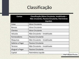Classificação
Contas Classificação (Ativo Circulante, Imobilizado –
Não circulante, Passivo Circulante, Patrimônio
Liquido).
Caixa Ativo Circulante
Bancos Ativo Circulante
Clientes Ativo Circulante
Veículos Não Circulante – Imobilizado
Fornecedores Passivo Circulante
Maquinas Não Circulante – Imobilizado
Salários a Pagar Passivo Circulante
Terreno Não Circulante – Imobilizado
Aluguel a Pagar Passivo Circulante
Capital Patrimônio Liquido
 