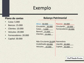 Exemplo
Plano de contas
• Caixa: 5.000
• Bancos: 15.000
• Clientes: 10.000
• Veículos: 20.000
• Fornecedores: 20.000
• Capital: 30.000
Balanço Patrimonial
Ativo:___________
Circulante:_______
Caixa:___________
Bancos:__________
Clientes:_________
Não Circulante:____
Imobilizado:______
Veículos:_________
Passivo:___________
Circulante:_________
Fornecedores:______
Patrimônio
Liquido:__________
Capital:__________
50.000 50.000
30.000
5.000
15.000
10.000
20.000
20.000
20.000
20.000
20.000
30.000
30.000
 