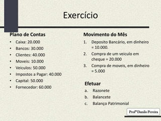 Exercício
Plano de Contas
• Caixa: 20.000
• Bancos: 30.000
• Clientes: 40.000
• Moveis: 10.000
• Veiculos: 50.000
• Impostos a Pagar: 40.000
• Capital: 50.000
• Fornecedor: 60.000
Movimento do Mês
1. Deposito Bancário, em dinheiro
= 10.000.
2. Compra de um veiculo em
cheque = 20.000
3. Compra de moveis, em dinheiro
= 5.000
Efetuar
a. Razonete
b. Balancete
c. Balanço Patrimonial
 