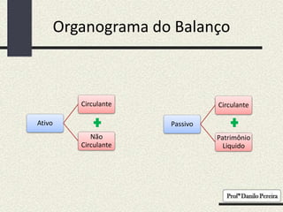 Organograma do Balanço
Ativo
Circulante
Não
Circulante
Passivo
Circulante
Patrimônio
Liquido
 