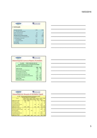 18/03/2016
5
Resultado Operacional 1.739 1.875
(+/-) Resultado não Operacional
Ganhos não Operacionais 48 10
Perdas não Operacionais (10) (85)
Resultado antes do Imposto de Renda 1.777 1.800
(-) Imposto de Renda e Contribuição Social (586) (594)
(-) Participações no Resultado
Dos Empregados (119) (121)
Dos Administradores (59) (108)
Lucro Líquido 1.013 977
Lucro por Ação 2,25 2,17
Continuação
Demonstração de Lucros ou Prejuízos Acumulados
Cia. ABC - CNPJ: 00.000.000/000-00
Demonstração de Lucros ou Prejuízos Acumulados
(em $ mil - exceto dividendo por ação)
19X2 19X1
Saldos Iniciais 579 180
Ajustes de Exercícios Anteriores 150 0
Incorporação ao Capital (200) 0
Lucro Líquido do Exercício 1.013 977
Transferência para Reserva Legal (51) (49)
Transferência para Reservas Estatutárias (239) (180)
Dividendos Propostos (412) (349)
Saldos Finais 840 579
Dividendo por Ação 0,92 0,78
Demonstração das Mutações do Patrimônio Líquido
Cia. ABC - Demonstração das Mutações do Patrimônio Líquido
Exercícios findos em 31 de dezembro
($ mil) Capital Reserv Reserv Reserv Reserv Lucros Total
Social Capital Reaval Estatut Legal Acum
Saldos em 31-12-X0 940 4.266 12 57 180 5.455
Aumento de capital 300 300
Lucro Líquido do Ano 977 977
Transferência para Reservas 180 49 (229) 0
Dividendos Propostos (349) (349)
Saldos em 31-12-X1 1.240 4.266 192 106 579 6.383
Ajustes Exerc. Anteriores 150 150
Aumento de Capital com Ágio 400 400 (200) 600
Baixa Reavaliação (50) (50)
Lucro Líquido do Ano 1.013 1.013
Transferência para Reservas 239 51 (290) 0
Dividendos Propostos (412) (412)
Saldos em 31-12-X2 1.640 4.666 (50) 431 157 840 7.684
 