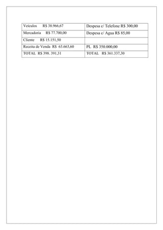Veículos R$ 38.966,67 Despesa c/ Telefone R$ 300,00
Mercadoria R$ 77.700,00 Despesa c/ Agua R$ 85,00
Cliente R$ 15.151,50
Receita de Venda R$ 63.663,60 PL R$ 350.000,00
TOTAL R$ 398. 391,31 TOTAL R$ 361.337,30
 