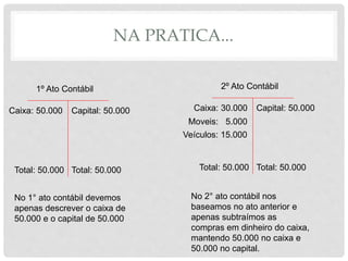 NA PRATICA...
Caixa: 50.000 Capital: 50.000
Total: 50.000 Total: 50.000
1º Ato Contábil
Caixa: 30.000 Capital: 50.000
Total: 50.000 Total: 50.000
2º Ato Contábil
Moveis: 5.000
Veículos: 15.000
No 1° ato contábil devemos
apenas descrever o caixa de
50.000 e o capital de 50.000
No 2° ato contábil nos
baseamos no ato anterior e
apenas subtraímos as
compras em dinheiro do caixa,
mantendo 50.000 no caixa e
50.000 no capital.
 