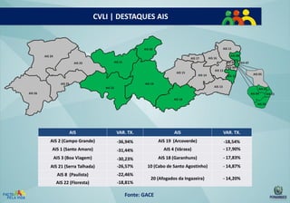 CVLI | DESTAQUES AIS

AIS 11

AIS 20
AIS 24

AIS 17

AIS 08

AIS 16

AIS 21

AIS 23

AIS 09
AIS 15

AIS 25

AIS 12
AIS 14

AIS 19

AIS 07

AIS 06
AIS 10

AIS 13

AIS 22

AIS 05

AIS 02
AIS 04
AIS 01

AIS 26
AIS 18

AIS 03

AIS

VAR. TX.

AIS

VAR. TX.

AIS 2 (Campo Grande)

-36,94%

AIS 19 (Arcoverde)

AIS 1 (Santo Amaro)

-31,44%

AIS 4 (Várzea)

-18,54%
- 17,90%

AIS 3 (Boa Viagem)

AIS 18 (Garanhuns)

- 17,83%

AIS 21 (Serra Talhada)

-30,23%
-26,57%

10 (Cabo de Santo Agostinho)

- 14,87%

AIS 8 (Paulista)

-22,46%

AIS 22 (Floresta)

-18,81%

20 (Afogados da Ingazeira)

- 14,20%

Fonte: GACE

 