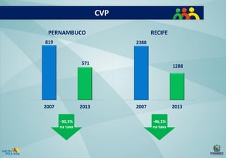 CVP
PERNAMBUCO
819

RECIFE
2388

571

2007

2013
-30,3%
na taxa

1288

2007

2013
-46,1%
na taxa

 