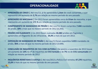 OPERACIONALIDADE
•

APREENSÃO DE CRACK | Até nov/13, já foi apreendida 1,1ton de crack convertido, o que
representa um aumento de 2,7% em relação ao mesmo período do ano passado.

•

APREENSÃO DE MACONHA | Em 2013 foram apreendidas cerca de 8 ton de maconha, o que
representa um aumento de 171 % em relação ao mesmo período do ano passado.

•

CUMPRIMENTO DE MANDADOS DE PRISÃO | Até nov/13, foram cumpridos 7.444 mandados
de prisão, 18% a mais que no mesmo período de 2012 (6.293).

•

PRISÕES EM FLAGRANTE | Em 2013 foram realizadas 26.082 prisões em flagrante e
apreensões em flagrante de ato infracional, 24,4% a mais do que em 2012.

•

EXPEDIÇÃO DE MANDADOS DE PRISÃO | Até nov/13 foram expedidos 5.015 mandados de
prisão, 36% a mais do que no mesmo período de 2012 (3.699).

•

CONCLUSÃO DE INQUÉRITOS DE CVLI COM AUTORIA | De janeiro a novembro de 2013 houve
um aumento de 13% no nº de inquéritos de CVLI tentado e de 7% no de CVLI consumado em
relação ao mesmo período de 2012.

•

INQUÉRITOS REMETIDOS À JUSTIÇA | Até nov/2013 a Polícia Civil remeteu 47.270 inquéritos,
15,6% a mais do que no mesmo período do ano passado.

 