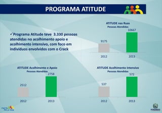 PROGRAMA ATITUDE
ATITUDE nas Ruas
Pessoas Atendidas

10667

Programa Atitude teve 3.330 pessoas
atendidas no acolhimento apoio e
acolhimento intensivo, com foco em
indivíduos envolvidos com o Crack

9175

2012

2013

ATITUDE Acolhimento e Apoio

ATITUDE Acolhimento Intensivo

Pessoas Atendidas

Pessoas Atendidas

2758
537

2512

2012

572

2013

2012

2013

 