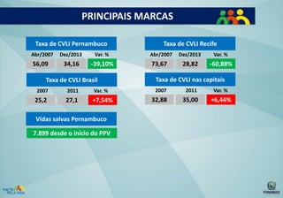 PRINCIPAIS MARCAS
Taxa de CVLI Pernambuco
Abr/2007

56,09

Dez/2013

Var. %

34,16

-39,10%

Taxa de CVLI Brasil
2007

2011

Var. %

25,2

27,1

+7,54%

Vidas salvas Pernambuco
7.899 desde o início do PPV

Taxa de CVLI Recife
Abr/2007

73,67

Dez/2013

Var. %

28,82

-60,88%

Taxa de CVLI nas capitais
2007

2011

Var. %

32,88

35,00

+6,44%

 