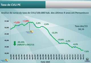 Taxa de CVLI PE
Análise da curva da taxa de CVLI/100.000 hab. dos últimos 9 anos em Pernambuco
57,00

+ 5,2%

+ 2,9%

-2,0%

-2,4%

Taxa dez/13
34,16

52,00

-12,3%

47,00

42,00

-13,6%
-39,10%
(ABR/07 a DEZ/13)

-1,2%
-6,3%

37,00

-7,6%
dez/04
abr/05
ago/05
dez/05
abr/06
ago/06
dez/06
abr/07
ago/07
dez/07
abr/08
ago/08
dez/08
abr/09
ago/09
dez/09
abr/10
ago/10
dez/10
abr/11
ago/11
dez/11
abr/12
ago/12
dez/12
abr/13
ago/13
dez/13

32,00

Fonte: GACE

 