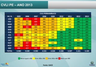 CVLI PE - Ano ANO
CVLI PE – 2013

M/A
JAN
FEV
MAR
ABR
MAI
JUN
JUL
AGO
SET
OUT
NOV
DEZ
TOTAL

2005
366
352
383
367
364
371
422
353
310
380
386
406
4.460

2013

2006
425
361
395
402
375
343
379
331
352
407
411
457
4.638

Menor igual a 300

CVLI PERNAMBUCO
2007
2008
2009
459
382
380
409
381
357
426
394
372
390
396
355
378
362
353
362
373
304
348
344
336
374
399
309
324
367
273
372
393
333
340
350
281
410
390
365
4.592
4.531
4.018

Entre 300 e 350

Entre 350 e 400

Fonte: GACE

2010
327
313
319
316
306
286
272
278
251
290
246
304
3.508

2011
316
307
333
344
290
285
291
272
226
282
290
271
3.507

Maior que 400

2012
287
288
291
278
290
267
222
263
304
263
253
315
3.321

2013
272
280
285
245
272
247
232
214
246
248
270
292
3.103

 