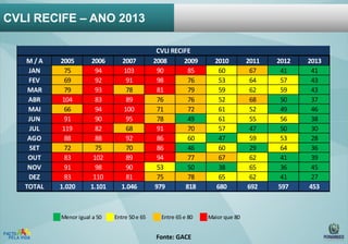 CVLI RECIFE – Ano 2013
CVLI RECIFE – ANO

M/A
JAN
FEV
MAR
ABR
MAI
JUN
JUL
AGO
SET
OUT
NOV
DEZ
TOTAL

2005
75
69
79
104
66
91
119
88
72
83
91
83
1.020

2006
94
92
93
83
94
90
82
88
75
102
98
110
1.101

Menor igual a 50

2013

2007
103
91
78
89
100
95
68
92
70
89
90
81
1.046

CVLI RECIFE
2008
2009
90
85
98
76
81
79
76
76
71
72
78
49
91
70
86
60
86
46
94
77
53
50
75
78
979
818

Entre 50 e 65

Entre 65 e 80

Fonte: GACE

2010
60
53
59
52
61
61
57
47
60
67
38
65
680

Maior que 80

2011
67
64
62
68
52
55
47
59
29
62
65
62
692

2012
41
57
59
50
49
56
50
53
64
41
36
41
597

2013
41
43
43
37
46
38
30
28
36
39
45
27
453

 