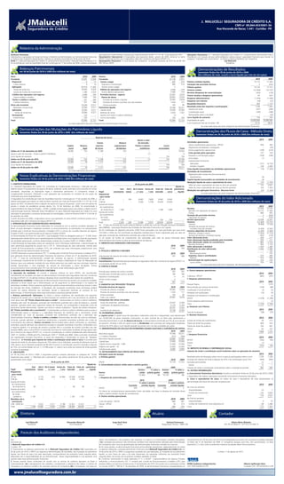 J. MALUCELLI SEGURADORA DE CRÉDITO S.A.
                                                                                                                                                                                                                       J. MALUCELLI SEGURADORA DE CRÉDITO S.A.
                                                                                                                                                                                                                                  CNPJ nº 09.064.453/0001-56       CNPJ nº 09.064.453/0001-56
                                                                                                                                                                                                                     Rua Visconde de Nacar, 1.441 - Curitiba - PR
                                                                                                                                                                                                                                                      Rua Visconde de Nacar, 1.441 - Curitiba - PR




           Relatório da Administração
Senhores Acionistas,                                                                                                 para operar em todo território nacional, por meio da Portaria SUSEP nº 2.731 de 13 de agosto de 2007.           Aplicações Financeiras: A J. Malucelli Seguradora de Crédito S.A. (anteriormente denominada Vida e
Submetemos à apreciação de Vossas Senhorias, o Relatório da Administração, as Demonstrações Financeiras              Desempenho Operacional: A Seguradora está operando desde janeiro de 2009, somente no ramo                       Previdência S.A.), através de seus administradores, declara possuir capacidade financeira para manter na
e o Parecer dos Auditores Independentes, relativos ao semestre encerrado em 30 de junho de 2010.                     DPVAT conforme acordo com a Seguradora Líder dos Consórcios do Seguro DPVAT S.A.                                categoria “mantidos até o vencimento”, os títulos e valores mobiliários da Companhia.
Perfil: A J. Malucelli Seguradora de Crédito S.A. (anteriormente denominada J. Malucelli Vida e Previdência S.A.)    Desempenho Financeiro: O Lucro líquido da Companhia no primeiro semestre de 2010 foi de R$ 754                                                                Joel Malucelli
foi constituída por meio da Assembléia Geral de Constituição em 17 de outubro de 2006, e obteve autorização          (R$ 744 em 2009).                                                                                                                                               Presidente


           Balanços Patrimoniais                                                                                                                                                                                                                  Demonstrações de Resultados
           em 30 de junho de 2010 e 2009 (Em milhares de reais)                                                                                                                                                                                   Semestres findos em 30 de junho de 2010 e 2009
                                                                                                                                                                                                                                                  (Em milhares de reais, exceto o lucro líquido por lote de mil ações)
Ativo                                                                                         2010        2009       Passivo                                                                                    2010       2009
Circulante                                                                                   24.691      12.606      Circulante                                                                               24.144      3.812                                                                                          2010              2009
 Disponível                                                                                       4          14       Contas a pagar                                                                             487        514      Prêmios emitidos líquidos                                                         14.172            11.564
   Caixa e bancos                                                                                 4          14         Impostos e contribuições                                                                 485        514      Variações das provisões técnicas                                                         2             (252)
 Aplicações                                                                                  20.910      11.462         Outras contas a pagar                                                                       2         –      Prêmios ganhos                                                                    14.174            11.312
   Títulos de renda fixa                                                                     19.630       9.429       Débitos de operações com seguros                                                         3.566        219      Sinistros retidos                                                                (12.404)          (10.107)
   Quotas de fundos de investimento                                                           1.280       2.033         Outros débitos operacionais                                                            3.566        219      Receitas (despesas) de comercialização                                               (203)             (176)
 Créditos das operações com seguros                                                           3.446         764       Provisões técnicas - seguros                                                            20.091      3.079      Outras receitas e despesas operacionais                                                 42              623
   Outros créditos a receber                                                                  3.446         764         Ramos de danos                                                                        20.091      3.079
                                                                                                                                                                                                                                     Despesas administrativas                                                           (1.250)           (1.546)
 Títulos e créditos a receber                                                                   331         366           Provisão de sinistros a liquidar                                                    18.302      2.818
                                                                                                                                                                                                                                     Despesas com tributos                                                                  (28)              (23)
   Créditos tributários                                                                         331         366           Provisão de sinistros ocorridos mas não avisados                                     1.624        171
                                                                                                                                                                                                                                     Resultado financeiro                                                                  905             1.179
Ativo não circulante                                                                         19.249       9.517           Outras provisões                                                                       165         90
                                                                                                                                                                                                                                     Resultado antes dos impostos e participações                                        1.236             1.262
   Realizável a longo prazo                                                                  19.094       9.517      Patrimônio líquido                                                                       19.796     18.311
 Aplicações                                                                                  19.094       9.517       Capital social                                                                          16.000     16.000        Imposto de renda                                                                   (297)             (308)
     Títulos de renda fixa                                                                   19.094       9.517       Reservas de lucros                                                                       3.043      1.567        Contribuição social                                                                (185)             (186)
 Permanente                                                                                     155           –       Ajustes com titulos e valores mobiliários                                                    (1)        –        Participações sobre o resultado                                                        –               (24)
   Investimentos                                                                                155           –       Lucros acumulados                                                                          754        744      Lucro líquido do semestre                                                             754               744
Total                                                                                        43.940      22.123      Total                                                                                    43.940     22.123      Quantidade de ações                                                           16.000.000        16.000.000
                                                                            As notas explicativas são parte integrante das demonstrações financeiras                                                                                 Lucro líquido por lote de mil ações - R$                                            47,12             46,50


           Demonstrações das Mutações do Patrimônio Líquido
                                                                                                                                                                                                                                                Demonstrações dos Fluxos de Caixa - Método Direto
                                                                                                                                                                                                                                                      As notas explicativas são parte integrante das demonstrações financeiras


           Semestres findos em 30 de junho de 2010 e 2009 (Em milhares de reais)
                                                                                                                                                                                                                                                Semestres findos em 30 de junho de 2010 e 2009 (Em milhares de reais)
                                                                                                                Reservas de lucros
                                                                                                                                                                     Ajuste a valor                                                                                                                                            2010         2009
                                                                                                                  Outras                     Reserva                  de mercado -                                                   Atividades operacionais
                                                                          Capital           Reserva             reservas                especial para             Títulos e valores                 Lucros                             Outros recebimentos operacionais - DPVAT                                                   936         393
                                                                           social              legal           de lucros                  dividendos                    mobiliários             acumulados                Total        Pagamentos de despesas e obrigações                                                           –         (24)
                                                                                                                                                                                                                                       Outros pagamentos operacionais                                                            (199)       (210)
Saldos em 31 de dezembro de 2009                                          16.000                 152               2.168                          723                             –                      –               19.043
                                                                                                                                                                                                                                       Caixa gerado pelas operações                                                               737         159
Ajuste a valor de mercado - Títulos e valores mobiliários                       –                  –                   –                            –                            (1)                     –                    (1)
                                                                                                                                                                                                                                       Impostos e contribuições pagos:                                                           (759)       (740)
Lucro líquido do semestre                                                       –                  –                   –                            –                             –                    754                  754
                                                                                                                                                                                                                                       Juros pagos                                                                                  (1)          –
Saldos em 30 de junho de 2010                                             16.000                 152               2.168                          723                            (1)                   754               19.796
                                                                                                                                                                                                                                       Investimentos financeiros
Saldos em 31 de dezembro de 2008                                          16.000                  78               1.117                          372                             –                      –               17.567
                                                                                                                                                                                                                                         Aplicações                                                                              (151)     (4.152)
Lucro líquido do semestre                                                       –                  –                   –                            –                             –                    744                  744
                                                                                                                                                                                                                                         Vendas e resgates                                                                        158       3.409
Saldos em 30 de junho de 2009                                             16.000                  78               1.117                          372                             –                    744               18.311
                                                                                                                                                                                                                                     Caixa líquido (consumido) nas atividades operacionais                                        (16)     (1.324)


           Notas Explicativas às Demonstrações Financeiras
                                                                            As notas explicativas são parte integrante das demonstrações financeiras                                                                                 Atividades de investimento
                                                                                                                                                                                                                                       Pagamento pela compra de ativo permanente
                                                                                                                                                                                                                                         Investimentos                                                                             (6)          –
           Semestres findos em 30 de junho de 2010 e 2009 (Em milhares de reais)                                                                                                                                                     Capital líquido (consumido) nas atividades de investimento                                    (6)          –
                                                                                                                                                                                                                                     (Redução) líquida de caixa e equivalentes de caixa                                          (22)      (1.324)
1. CONTEXTO OPERACIONAL                                                                                                                                           30 de junho de 2009                                                  Saldo de caixa e equivalentes de caixa no início do semestre                              125        2.627
A J. Malucelli Seguradora de Crédito S.A, controlada do Conglomerado Financeiro J. Malucelli tem por                                                                                                           Ajuste no
                                                                                                                                                                                                                                       Saldo de caixa e equivalentes de caixa ao final do semestre                               103        1.303
objetivo operar no grupamento de seguros de danos, podendo, ainda, participar como acionista em outras                                       Sem       Até 6 De 6 meses        Acima de     Valor de Valor de patrimônio
                                                                                                                                                                                                                                     (Redução) nas aplicações financeiras - Recursos livres                                       (22)     (1.324)
sociedades, observadas as disposições legais e estatutárias pertinentes. A Companhia integra o                       Papel             vencimento      meses     a 1 ano          1 ano     mercado     curva     líquido


                                                                                                                                                                                                                                                Demonstrações do Valor Adicionado
Conglomerado Financeiro J.Malucelli e suas operações são conduzidas no contexto de um grupo de                                                                                                                                                        As notas explicativas são parte integrante das demonstrações financeiras
                                                                                                                     Disponíveis
instituições que atua integradamente.                                                                                  para venda
A Seguradora foi constituída por meio de Assembléia Geral de Constituição em 17 de outubro de 2006, e                LFT (a)                         –    240          4.893       3.809        8.942       8.942               –
obteve autorização para operar em todo território nacional, por meio da Portaria SUSEP nº 2.731 de 13 de             CDB (b)                         –       –         4.296       5.708       10.004      10.004               –               Semestres findos em 30 de junho de 2010 e 2009 (Em milhares de reais)
agosto de 2007, inicialmente tinha o objetivo de operar em seguros de pessoas , assim como em planos de              Quotas de fundos
pecúlio e rendas de previdência privada aberta. Em 10 de Setembro de 2008, foi encaminhada à                           de investimentos                                                                                                                                                                                        2010          2009
Superintendência de Seguros Privados – SUSEP, o pedido de aprovação prévia, para alterar o objeto social e                                                                                                                           Receitas                                                                                15.056        12.519
                                                                                                                        de renda fixa (c)        1.289       –              –           –       1.289       1.289               –
a denominação social de J Malucelli Vida e Previdência S.A. para J Malucelli Seguradora de Crédito S.A, essa                                                                                                                           Receitas com operações de seguros                                                     14.172        11.564
                                                                                                                     Quotas de fundos                                                                                                  Outras                                                                                    884           955
solicitação foi aprovada e o processo de alteração foi homologado, conforme Portaria SUSEP nº 3.325 de 22
                                                                                                                       de investimentos                                                                                              Variação das provisões técnicas                                                               2          (252)
de setembro de 2009.
                                                                                                                        de renda                                                                                                       Operações de seguros                                                                        2          (252)
A partir de janeiro de 2009, a Seguradora iniciou suas operações no ramo DPVAT conforme acordo com a
                                                                                                                         variável (c)              744       –              –           –         744         744               –    Receita operacional                                                                     15.058        12.267
Seguradora Líder dos Consórcios do Seguro DPVAT S.A.                                                                                                                                                                                 Sinistros                                                                              (12.404)      (10.107)
                                                                                                                     Total                       2.033    240          9.189       9.517       20.979      20.979               –
2. APRESENTAÇÃO DAS DEMONSTRAÇÕES FINANCEIRAS                                                                                                                                                                                          Sinistros                                                                              (8.968)       (7.526)
                                                                                                                     (a) O valor de mercado dos títulos públicos federais é obtido por meio da utilização de preços divulgados
As demonstrações financeiras foram elaboradas em consonância com as práticas contábeis adotadas no                                                                                                                                     Variação da provisão de sinistros
Brasil, as quais abrangem a legislação societária, os pronunciamentos, as orientações e as interpretações            pela ANBIMA - Associação Brasileira das Entidades de Mercados Financeiros e de Capitais.
                                                                                                                                                                                                                                         ocorridos mas não avisados                                                           (3.436)      (2.581)
emitidas pelo Comitê de Pronunciamentos Contábeis (CPC) e normas do Conselho Nacional de Seguros                     (b) Os Certificados de depósitos bancários (CDB) foram pactuados com taxa pós-fixada que varia entre            Insumos adquiridos de terceiros                                                          (2.295)      (1.949)
Privados (CNSP) e da Superintendência de Seguros Privados (SUSEP).                                                   107,50% e 120% do CDI (Certificado de Depósitos Interbancário) e foram registrados pelo seu valor de              Materiais, energia e outros                                                            (1.933)      (1.773)
As Demonstrações de Fluxos de Caixa (DFC), cuja divulgação tornou-se obrigatória pela Lei n° 11.638, foram           aplicação, acrescido dos rendimentos auferidos até a data do balanço.                                             Serviços de terceiros, comissões líquidas                                                (362)        (176)
elaboradas pelo método direto e sem a apresentação da conciliação entre o lucro líquido e o fluxo de caixa líquido   (c) As quotas de fundos de investimentos são valorizadas pelo valor da quota informado pelos                    Valor adicionado bruto                                                                      359          211
das atividades operacionais, conforme determinações contidas nas Circulares SUSEP nºs 379/08 e 385/09.               administradores dos fundos na data de encerramento do balanço.                                                  Valor adicionado líquido produzido pela Sociedade                                           359          211
                                                                                                                     5. CRÉDITOS DAS OPERAÇÕES COM SEGUROS                                                                           Valor adicionado cedido em transferência                                                    905        1.179
A Administração da Seguradora optou por apresentar como informação suplementar, a demonstração do
                                                                                                                                                                                                                                       Receitas financeiras                                                                      905        1.179
valor adicionado preparada de acordo com o CPC 9 - Demonstração do valor adicionado, emitido pelo                                                                                                                2010       2009
                                                                                                                                                                                                                                     Valor adicionado a distribuir                                                             1.264        1.390
Comitê de Pronunciamentos Contábeis (CPC), por entender que essas informações proporcionam uma                       DPVAT                                                                                      3.446         764    Distribuição do valor adicionado                                                          1.264        1.390
análise adicional das demonstrações financeiras.                                                                     6. TÍTULOS E CRÉDITOS A RECEBER                                                                                   Pessoal                                                                                     –          152
A SUSEP referendou o pronunciamento CPC 11, emitido pelo Comitê de Pronunciamentos Contábeis (CPC),                                                                                                              2010      2009          Remuneração direta                                                                        –          152
para aplicação inicial nas demonstrações financeiras do exercício a findar em 31 de dezembro de 2010.                Antecipações de imposto de renda e contribuição social                                        331        366      Impostos, taxas e contribuições                                                           510          494
O CPC 11 trata do reconhecimento contábil dos contratos de seguros. A Administração aguarda                          7. PERMANENTE                                                                                                       Federais                                                                                510          494
normatização complementar da SUSEP, em especial em relação à elaboração do Teste de Adequação de                                                                                                                                       Remuneração de capital próprio                                                            754          744
                                                                                                                     Investimentos: Representado pela participação na Seguradora Líder dos Consórcios do Seguro DPVAT S.A.
Passivos, para uma avaliação completa de seus efeitos potenciais mas avalia que seus principais impactos                                                                                                                                 Lucros retidos                                                                          754          744
                                                                                                                     no montante de R$ 155 em 2010.                                                                                                    As notas explicativas são parte integrante das demonstrações financeiras
estarão relacionados a uma ampliação do volume de informações a serem divulgadas. Outros                             8. CONTAS A PAGAR
pronunciamentos foram emitidos pelo CPC mas não foram ainda referendados pela SUSEP.                                                                                                                             2010       2009
3. RESUMO DAS PRINCIPAIS PRÁTICAS CONTÁBEIS                                                                                                                                                                                          e. Outras despesas operacionais
                                                                                                                     Provisão para imposto de renda a recolher                                                     297        297
a. Apuração do resultado: As receitas e despesas relativas ao ramo DPVAT, são reconhecidas                                                                                                                                                                                                                                     2010         2009
                                                                                                                     Provisão para contribuição social a recolher                                                  185        186
mensalmente ao resultado com base nos demonstrativos fornecidos pela Seguradora Líder dos Consórcios                                                                                                                                 Cobrança - DPVAT                                                                          (842)         (331)
                                                                                                                     Impostos e contribuições                                                                        3         31
do Seguro DPVAT S.A. As demais receitas e despesas foram reconhecidas pelo regime de competência.                                                                                                                                    f. Despesas administrativas
                                                                                                                     Outras contas a pagar                                                                           2          –
b. Estimativas contábeis: A elaboração de demonstrações financeiras de acordo com as práticas contábeis
                                                                                                                     Total                                                                                         487        514                                                                                             2010          2009
adotadas no Brasil requer que a Administração use de julgamento na determinação e no registro de
                                                                                                                     9. GARANTIA DAS PROVISÕES TÉCNICAS                                                                              Pessoal Próprio                                                                              –          (127)
estimativas contábeis. Ativos e passivos significativos sujeitos a essas estimativas e premissas incluem o valor
de mercado dos títulos mobiliários. A liquidação das transações envolvendo essas estimativas poderá                  Provisões técnicas de seguros                                                               2010      2009      Remuneração por serviços de terceiros                                                     (159)           (98)
resultar em valores diferentes dos estimados, devido a imprecisões inerentes ao processo de sua                        Provisão de sinistros a liquidar                                                       18.302       2.818     Localização e funcionamento                                                                 (3)             (5)
determinação. A Administração revisa essas estimativas e premissas periodicamente.                                     Provisão de sinistros ocorridos mas não avisados                                         1.624         171    Despesas com publicações                                                                   (10)             (9)
c. Balanço patrimonial: Aplicações: Os títulos e valores mobiliários são classificados nas seguintes                   Outras provisões                                                                            165         90    Despesas com donativos e contribuições                                                       –             (2)
categorias de acordo com a intenção da Administração em mantê-los até o seu vencimento ou vendê-los                    Total a ser coberto                                                                    20.091       3.079     DPVAT                                                                                   (1.078)       (1.298)
antes dessa data: (i) “Títulos disponíveis para a venda” - representadas por títulos e valores mobiliários           Composição dos ativos vinculados
                                                                                                                                                                                                                                     Outras despesas administrativas                                                              –             (7)
avaliados pelo valor de aplicação, acrescido dos rendimentos auferidos até a data do balanço e, quando                 Títulos de renda fixa - públicos                                                       20.507       4.048
                                                                                                                                                                                                                                     Total                                                                                   (1.250)       (1.546)
aplicável, ajustados pelos seus respectivos valores de mercado, em contrapartida à destacada conta do                  Certificados de depósitos bancários                                                      9.724      5.294
                                                                                                                                                                                                                                     g. Despesas com tributos
patrimônio líquido denominada “Ajustes com títulos e valores mobiliários”, líquido dos efeitos tributários;            Total                                                                                  30.231       9.342
(ii) “Títulos mantidos até o vencimento” - Compreendem os títulos e valores mobiliários para os quais a                                                                                                                                                                                                                        2010         2009
                                                                                                                       Suficiência de cobertura                                                               10.140       6.263
Administração possui a intenção e a capacidade financeira de mantê-los até o vencimento, sendo                       10. PATRIMÔNIO LÍQUIDO                                                                                          Taxa de fiscalização                                                                       (28)          (23)
contabilizados ao custo de aquisição, acrescido dos rendimentos auferidos até a data-base das                        a. Capital social: O capital social da Seguradora, totalmente subscrito e integralizado, está representado      h. Receitas financeiras
demonstrações financeiras. Títulos e créditos a receber: Demonstrados ao valor de custo ou realização,               por 16.000.000 de ações ordinárias nominativas, no valor nominal de um Real cada, pertencente a                                                                                                          2010          2009
incluindo, quando aplicável, os respectivos rendimentos e variações monetárias auferidos até a data de               acionistas domiciliados no país. b. Reserva de lucros: A reserva legal é constituída por 5% do lucro líquido    Quotas de fundos de investimentos                                                           30           212
encerramento dos balanços. Passivo circulante: Demonstrados pelos valores conhecidos ou calculáveis,                 do exercício, limitada a 20% do capital social. c. Dividendos: Aos acionistas são assegurados dividendos        Títulos de renda fixa privados                                                             850           554
acrescidos, quando aplicável, dos respectivos encargos e variações monetárias incorridos, combinados com
                                                                                                                     mínimos de 25% sobre o lucro líquido ajustado de acordo com a lei das sociedades por ações.                     Títulos de renda fixa públicos                                                             745           401
o seguinte aspecto: • A provisão de sinistros a liquidar (PSL) e a provisão de sinistros ocorridos mas não
                                                                                                                     11. DEMONSTRAÇÃO DO CÁLCULO DO PATRIMÔNIO LÍQUIDO AJUSTADO, E SUFICIÊNCIA DE CAPITAL                            DPVAT                                                                                       43           107
avisados (IBNR), para o ramo DPVAT é constituída com base em informações recebidas da Seguradora Líder
                                                                                                                                                                                                                 2010       2009     Total                                                                                    1.668         1.274
dos Consórcios do Seguro DPVAT S.A., e leva em consideração os critérios estabelecidos pelas Resoluções
                                                                                                                     Patrimônio líquido                                                                        19.796    18.311      i. Despesas financeiras
CNSP nºs 162/06 e 195/08 para PSL e Resolução CNSP nº 192/08 para IBNR. Sobre a provisão constituída
                                                                                                                     (–) Créditos tributários                                                                     (331)      (366)                                                                                        2010     2009
são capitalizados encargos financeiros, os quais são registrados e classificados no grupo de “despesas
financeiras”. d. Provisão para imposto de renda e contribuição social sobre o lucro: A provisão para                 Patrimônio líquido ajustado                                                               19.465    17.945
                                                                                                                                                                                                                                     DPVAT                                                                                 (762)     (95)
imposto de renda foi calculada à alíquota de 15% sobre o lucro tributável, acrescida de adicional anual de           Capital base                                                                             15.000     15.000
                                                                                                                                                                                                                                     Outros                                                                                   (1)      –
10% sobre o lucro tributável excedente de R$ 240 mil anual. A contribuição social foi calculada à alíquota           Capital mínimo requerido - CMR                                                           15.000     15.000
                                                                                                                                                                                                                                     Total                                                                                 (763)     (95)
de 15%, em conformidade com Lei 11.727/08 artigo 17, sobre o lucro antes do imposto de renda ajustado                Exigência de capital - EC                                                                15.000     15.000
                                                                                                                     Suficiência de capital                                                                     4.465      2.945     13. IMPOSTO DE RENDA E CONTRIBUIÇÃO SOCIAL
na forma da legislação.
                                                                                                                     12. DETALHAMENTO DAS CONTAS DO RESULTADO                                                                        Imposto de renda e contribuição social incidentes sobre as operações do semestre
4. APLICAÇÕES
Em 30 de junho de 2010 e 2009, a Seguradora possuía somente aplicações na categoria de “Títulos                      Principais ramos de atuação                                                                                                                                                                          2010     2009
disponíveis para venda” e “Mantidos até o vencimento”, esse último somente em 30 de junho de 2010,                   a. Prêmios ganhos                                                                                               Resultado antes da tributação sobre o lucro e após as participações sobre o lucro    1.236   1.238
apresentadas como segue:                                                                                                                                                                                         2010      2009      Encargos do imposto de renda à alíquota de 25% e da contribuição social 15%           (494)   (495)
                                                     30 de junho de 2010                                             DPVAT                                                                                    14.174     11.312      Exclusões permanentes                                                                   12        1
                                                                                                     Ajuste no       b. Sinistralidade (sinistro retido sobre o prêmio ganho)                                                          Outras                                                                                12        1
                           Sem      Até 6 De 6 meses Acima de Valor de Valor de patrimônio                                                                                       2010                           2009                 Imposto de renda e contribuição social devidos sobre o resultado do período            482     494
Papel              vencimento meses              a 1 ano          1 ano mercado           curva         líquido                                                       Sinistro        % sobre o Sinistro              % sobre o      14. OUTRAS INFORMAÇÕES
Disponíveis                                                                                                          Ramos                                              retido prêmio ganho            retido prêmio ganho           a. Instrumentos financeiros derivativos: Durante os semestres findos em 30 de junho de 2010 e 2009,
  para venda                                                                                                         DPVAT                                              12.404                 88     10.107                   89
LFT (a)                        –    3.179             423       16.906       20.508      20.509                (1)                                                                                                                   a Seguradora não realizou operações envolvendo instrumentos financeiros derivativos.
                                                                                                                     c. Despesas de comercialização
CDB (b)                        –    5.795                –             –      5.795       5.795                 –                                                                                                                    b. Caixa e equivalentes de caixa: Os saldos de caixa e equivalentes de caixa apresentados na
                                                                                                                                                                         2010                                2009
Quotas de fundos                                                                                                                                                                                                                     demonstração dos fluxos de caixa são compostos por:
                                                                                                                                                                        % sobre o prêmio                     % sobre o prêmio
  de investimentos                                                                                                                                                                                                                                                                                                         2010    2009
                                                                                                                                                           Comissão        emitido líquido Comissão             emitido líquido
   de renda fixa (c)          99        –                –             –          99          99                –                                                                                                                    No início do semestre:
                                                                                                                     DPVAT                                        203                     1           176                       2
Quotas de fundos                                                                                                                                                                                                                       Disponibilidades                                                                      23        7
  de investimentos                                                                                                   Os índices de comissionamento apresentados foram calculados com base na despesa de comissão direta
                                                                                                                     sobre o prêmio emitido, líquido de cancelamento.                                                                  Fundos de investimento                                                               102   2.620
   de renda
                                                                                                                     d. Outras receitas operacionais                                                                                 Total                                                                                  125   2.627
    variável (c)          1.181         –                –             –      1.181       1.181                 –
Mantidos até o                                                                                                                                                                                        2010       2009                No final do semestre:
  vencimento                                                                                                         Custo de apólice - DPVAT                                                           868       681                  Disponibilidades                                                                        4      14
CDB - DPGE (b)                 –    5.022           5.211         2.188      12.421      12.421                 –    Outras - DPVAT                                                                      16       273                  Fundos de investimento (nota explicativa 4)                                           99   1.289
Total                     1.280 13.996              5.634       19.094       40.004      40.005                (1)   Total                                                                              884       954                Total                                                                                  103   1.303


            Diretoria                                                                                                                                                                   Atuário                                                                             Contador

                   Joel Malucelli                                         Alexandre Malucelli                                         Jorge Nacli Neto                                                   Gerhard Dutzmann                                                                 Hilário Mário Walesko
                     Presidente                                              Vice-Presidente                                               Diretor                                                  Responsável Técnico - MIBA 345                                                CRC-PR 29.585/O-9 - CPF 510.710.969-15



             Parecer dos Auditores Independentes
Aos                                                                                                                  testes, das evidências e dos registros que suportam os valores e as informações contábeis divulgados;           semestre findo em 30 de junho de 2010 foram preparadas de acordo com as práticas contábeis adotadas
Acionistas da                                                                                                        e (c) a avaliação das práticas e das estimativas contábeis mais representativas adotadas pela Administração     no Brasil até 31 de dezembro de 2009. A Companhia divulgou esse fato, sem quantificação, na Nota
J. Malucelli Seguradora de Crédito S.A.                                                                              da Companhia, bem como da apresentação das demonstrações financeiras tomadas em conjunto.                       Explicativa nº 2, bem como os potencias impactos da adoção desse Pronunciamento.
Curitiba - PR                                                                                                        3. Em nossa opinião, as demonstrações financeiras acima referidas representam, adequadamente, em todos
1. Examinamos os balanços patrimoniais da J. Malucelli Seguradora de Crédito S.A. levantados em                      os aspectos relevantes, a posição patrimonial e financeira da J. Malucelli Seguradora de Crédito S.A. em
30 de junho de 2010 e 2009 e as respectivas demonstrações de resultados, das mutações do patrimônio                  30 de junho de 2010 e 2009, os respectivos resultados de suas operações, as mutações de seu patrimônio                                               Curitiba, 11 de agosto de 2010
líquido, dos fluxos de caixa e do valor adicionado, correspondentes aos semestres findos naquelas datas,             líquido, os seus fluxos de caixa e do valor adicionado nas operações referentes aos semestres findos
elaborados sob a responsabilidade de sua Administração. Nossa responsabilidade é a de expressar uma                  naquelas datas, de acordo com as práticas contábeis adotadas no Brasil.
opinião sobre essas demonstrações financeiras.                                                                       4. Conforme mencionado na Nota Explicativa nº 2, a SUSEP - Superintendência de Seguros Privados
2. Nossos exames foram conduzidos de acordo com as normas de auditoria aplicáveis no Brasil e                        referendou o Pronunciamento CPC 11 emitido pelo Comitê de Pronunciamentos Contábeis (CPC) para
compreenderam: (a) o planejamento dos trabalhos, considerando a relevância dos saldos, o volume de                   produzir efeitos no exercício a findar-se em 31 de dezembro de 2010. De acordo com a orientação contida         KPMG Auditores Independentes                                          Alberto Spilborghs Neto
transações e os sistemas contábil e de controles internos da Companhia; (b) a constatação, com base em               na Circular SUSEP n° 398 de 21 de dezembro de 2009, as demonstrações financeiras correspondentes ao             CRC 2SP014428/O-6-F-PR                                                Contador CRC 1SP167455/O-0-S-PR


    www.jmalucelliseguradora.com.br
 
