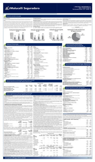 J. MALUCELLI SEGURADORA S.A.
                                                                                                                                                                                                                                                  J. MALUCELLI SEGURADORA S.A.
                                                                                                                                                                                                                                      CNPJ nº 84.948.157/0001-33       CNPJ nº 84.948.157/0001-33
                                                                                                                                                                                                                         Rua Visconde de Nacar, 1.441 - Curitiba - PR
                                                                                                                                                                                                                                                          Rua Visconde de Nacar, 1.441 - Curitiba - PR




           Relatório da Administração
                                                                                                                                                                                              1
Senhores Acionistas,                                                                                                 Desempenho Operacional                                                                                             A companhia possui em 30 de junho de 2010 o montante de R$ 214,5 milhões em aplicações financeiras
Submetemos à apreciação de Vossas Senhorias, o Relatório da Administração, as Demonstrações Financeiras              A J. Malucelli Seguradora, encerrou o primeiro semestre de 2010 com mais de 27 mil apólices emitidas e             (R$ 155,1 milhões em 2009).
                                                                                                                     aproximadamente 30 mil tomadores cadastrados, resultando em um market share no mercado de Seguro                   Recursos Humanos
e o Parecer dos Auditores Independentes, relativos ao semestre encerrado em 30 de junho de 2010.
                                                                                                                     Garantia de 32% (dados SUSEP - junho/2010).                                                                        Dando continuidade à filosofia de participação nos resultados, os colaboradores da J. Malucelli Seguradora
Perfil                                                                                                               Desempenho Financeiro                                                                                              obtiveram neste semestre uma participação nos resultados equivalente a 1 salário base de cada colaborador.
A J. Malucelli Seguradora é a companhia líder no Brasil e na América Latina do ramo de Seguro Garantia. Tendo        A J. Malucelli Seguradora obteve um volume de prêmios retidos no primeiro semestre de 2010 de R$ 44,3              Esta participação se deve ao esforço coletivo de dirigentes e colaboradores e à união existente entre as
como principais características a especialização neste tipo de seguros, aliado a agilidade e expertise no processo   milhões contra R$ 33,1 milhões no mesmo período de 2009, representando um crescimento de 33,9%.                    diversas unidades. O programa de bolsa auxílio tem como principal objetivo o desenvolvimento intelectual
                                                                                                                     Destacando-se somente o ramo de Seguro Garantia, o volume de prêmios retido atingiu R$ 26,1 milhões
de cadastramento e emissão das apólices. Operando em todo o território Nacional, sejam por sucursais ou                                                                                                                                 cada vez maior de nossos colaboradores, beneficiando no semestre, 24% do quadro funcional.
                                                                                                                     nesta data contra R$ 18,8 milhões em 2009, representando um crescimento de 38,8%.
através de sua rede de aproximadamente 3.000 Corretores, respaldados por uma estrutura de suporte                    O lucro líquido no primeiro semestre de 2010 foi de R$ 19,3 milhões contra R$ 13,4 milhões em 2009,                Agradecimentos
localizada na Matriz. Buscando atender cada vez melhor os Clientes e Corretores, a J. Malucelli Seguradora está      representando um crescimento de 44,3%. O Patrimonio Líquido em 30 de junho de 2010 atingiu R$ 131,4                Agradecemos aos nossos Acionistas, Clientes, Corretores e parceiros de negócios, pela confiança
                                                                                                                     (R$ 96,2 em 2009). O lucro por lote de 1.000 ações representou nesta data R$ 2.300,27 enquanto que o               demonstrada ao longo do tempo e aos Diretores, Conselheiros e Colaboradores pelos esforços,
presente nas seguintes localidades: Curitiba, Belo Horizonte, Brasília, Fortaleza, Porto Alegre, Recife, Rio de
                                                                                                                     valor patrimonial por lote de 1.000 ações representou nesta data R$ 15.596,68.                                     competência, lealdade e dedicação que possibilitaram os resultados alcançados no semestre.
Janeiro, Salvador e São Paulo. Possui participação ativa na APF - PASA - Associação Panamericana de Fianças
                                                                                                                     Aplicações Financeiras
e Garantias, entidade mundial que congrega mais de 150 Seguradoras e Resseguradoras de 53 países,                    A J. Malucelli Seguradora através de seus administradores, declara possuir capacidade financeira                                                                 Joel Malucelli
presidida pelo Sr. Alexandre Malucelli, vice presidente da J. Malucelli Seguradora.                                  para manter na categoria “mantidos até o vencimento”, os títulos e valores mobiliários da companhia.                                                Presidente do Conselho de Administração


                      Evolução do Patrimônio Líquido                                                       Evolução do Prêmio Retido                                                Evolução do Lucro Líquido                                             Participação no Mercado Nacional
                                                 (R$ Mil)                                                                       (R$ Mil)                                                                   (R$ Mil)                                              de Seguros Garantia
                                                                         131,4                                                                                                    25.000
                        140.000                                                                         50.000
                                                                                                        45.000                                          44,3                                                                     19,3
                        120.000                           96,2                                          40.000                                                                    20.000                                                                                                                      32%
                        100.000                                                                                                          33,1
                                                                                                        35.000                                                                                                    13,4                                                                                     Jmalucelli
                         80.000           75,7                                                          30.000                                                                     15.000
                                                                                                        25.000           23,6                                                                       10,2
                         60.000                                                                         20.000                                                                    10.000                                                                    68%
                         40.000                                                                         15.000                                                                                                                                             Mercado
                                                                                                        10.000                                                                      5.000
                         20.000                                                                          5.000
                              0                                                                              0                                                                            0
                                      Jun-2008 Jun-2009 Jun-2010                                                         J
                                                                                                                      Jun-2008 Jun-2009 Jun-2010                                                  Jun-2008 Jun-2009 Jun-2010
                                                                                                                                                                                                                                                                                Fonte: Susep: 06/2010


           Balanços Patrimoniais                                                                                                                                                                                                                     Demonstrações de Resultados
           em 30 de junho de 2010 e 2009 (Em milhares de reais)
                                                                                                                                                                                                                                                     Semestres findos em 30 de junho de 2010 e 2009
Ativo                                                                                         2010        2009     Passivo                                                                                        2010        2009                   (Em milhares de reais, exceto o lucro líquido por ação)
Circulante                                                                                 378.538 354.125         Circulante                                                                                  314.329     306.393
 Disponível - Caixa e bancos                                                                 1.107       1.974                                                                                                                                                                                                                 2010            2009
                                                                                                                    Contas a pagar                                                                              19.499      20.282      Prêmios emitidos líquidos                                                         116.803         142.453
 Aplicações                                                                                132.839     90.314
   Títulos de renda fixa                                                                    96.817     53.747         Obrigações a pagar                                                                           472         752      Prêmios de resseguros cedidos                                                      (72.488)      (109.314)
   Quotas de fundos de investimento                                                         35.968     36.505         Impostos e encargos sociais a recolher                                                     5.651       9.569      Prêmios retidos                                                                     44.315          33.139
   Outras aplicações                                                                             54          62       Encargos trabalhistas                                                                      1.112       1.067      Variações das provisões técnicas de prêmios                                          (1.398)        31.714
 Créditos das operações com seguros e resseguros                                           105.116 113.170                                                                                                                              Variação da PPNG - Resseguro cedido                                                  (5.931)       (37.041)
                                                                                                                      Impostos e contribuições                                                                  12.015       8.869      Prêmios ganhos                                                                      36.986          27.812
   Prêmios a receber                                                                        64.593     95.782         Outras contas a pagar                                                                        249          25
   Operações com resseguradoras                                                             20.294       5.857                                                                                                                          Sinistros retidos                                                                  (16.288)        (13.835)
   Outros créditos operacionais                                                             20.373     11.675       Débitos de operações com seguros e resseguros                                               92.351     109.411      Receitas e despesas de comercialização                                              10.480            9.420
   Provisão para riscos de créditos                                                            (144)      (144)       Prêmios a restituir                                                                        2.393           –      Outras receitas e despesas operacionais                                               9.500           4.421
                                                                                                                                                                                                                                        Despesas administrativas                                                           (14.977)       (12.147)
 Titulos e créditos a receber                                                                4.904       4.953        Operações com seguradoras                                                                  6.013       1.069      Despesas com tributos                                                                (1.071)           (865)
   Títulos e créditos a receber                                                                  96        166        Operações com resseguradoras                                                              42.704      60.151      Resultado financeiro                                                                  7.958           7.822
   Créditos tributários                                                                      4.477       4.563        Corretores de seguros e resseguros                                                         5.597      10.535      Resultado patrimonial                                                                (2.167)         (1.445)
   Depósitos judiciais e fiscais                                                                 34          34                                                                                                                         Resultado operacional                                                               30.421          21.183
   Outros créditos                                                                              297        190        Receitas de comercialização diferidas                                                     30.708      34.402
                                                                                                                      Outros débitos operacionais                                                                4.936       3.254      Resultado antes dos impostos e participações                                        30.421          21.183
 Despesas de comercialização diferidas                                                      16.992     17.530                                                                                                                             Imposto de renda                                                                   (6.613)         (4.422)
   Seguros e resseguros                                                                     16.992     17.530       Depósitos de terceiros                                                                       2.627       3.612        Contribuição social                                                                (3.975)         (2.660)
 Despesas de resseguros e retrocessões diferidas                                           117.580 126.184          Provisões técnicas - seguros e resseguros                                                  199.852     173.088        Participações sobre o resultado                                                       (447)           (672)
   Prêmios de resseguros diferidos                                                         117.580 126.184                                                                                                                              Lucro líquido do semestre                                                           19.386          13.429
                                                                                                                      Ramos de danos                                                                           199.852     173.088
Ativo não circulante                                                                       198.094 218.179                                                                                                                              Quantidade de ações                                                             8.427.600       8.427.600
 Realizável a longo prazo                                                                  184.321 212.139              Provisão de prêmios não ganhos                                                         148.329     144.859
                                                                                                                                                                                                                                        Lucro líquido por ação - R$                                                             2,30           1,59
   Aplicações                                                                               81.678     64.826           Provisão de sinistros a liquidar                                                        47.580      25.336


                                                                                                                                                                                                                                                   Demonstrações dos Fluxos de Caixa - Método Direto
   Títulos de renda fixa                                                                    81.678     64.826           Provisão de sinistros ocorridos mas não avisados                                         2.190       1.117                        As notas explicativas são parte integrante das demonstrações financeiras
   Créditos das operações com seguros e resseguros                                          16.397     34.959           Outras provisões                                                                         1.753       1.776
   Prêmios a receber                                                                        16.397     34.959
                                                                                                                   Passivo não circulante                                                                      130.860     169.673
 Títulos e créditos a receber                                                                    19        106
   Depósitos judiciais                                                                           19        106      Exigível a longo prazo                                                                     130.860     169.673                 Semestres findos em 30 de junho de 2010 e 2009 (Em milhares de reais)
 Despesas de comercialização diferidas                                                      10.355     11.358         Débitos de operações com seguros e resseguros                                             32.446      52.477
   Seguros e resseguros                                                                     10.355     11.358           Operações com resseguradoras                                                             8.602      20.215                                                                                                2010      2009
 Despesas de resseguros e retrocessões diferidas                                            75.872 100.890              Corretores de seguros e resseguros                                                       1.658       2.194      Atividades operacionais
   Prêmios de resseguros diferidos                                                          75.872 100.890                                                                                                                                Recebimentos de prêmios de seguro                                                   115.067 146.042
Permanente                                                                                  13.773       6.040          Receitas de comercialização diferidas                                                   22.186      30.068
                                                                                                                                                                                                                                          Recuperações de sinistros e comissões                                                 19.637    21.384
 Investimentos                                                                               1.137       1.116        Provisões técnicas - seguros e resseguros                                                 98.414     117.118        Outros recebimentos operacionais (ressarcimentos e outros)                                   –        78
   Participações societárias - não financeiras                                               1.137       1.116          Ramos de danos                                                                          98.414     117.118        Pagamentos de sinistros e comissões                                                  (17.982) (29.917)
 Imobilizado                                                                                11.332         678          Provisão de prêmios não ganhos                                                          98.414     117.118        Repasses de prêmios por cessão de riscos                                             (72.754) (85.532)
   Bens móveis                                                                              12.238       1.406        Outros débitos                                                                                  –         78        Pagamentos de despesas e obrigações                                                  (13.542)    (9.047)
   Outras imobilizações                                                                          87          74                                                                                                                           Outros pagamentos operacionais                                                         (1.321)   (1.471)
   (–) Depreciação                                                                             (993)      (802)         Provisões judiciais                                                                           –         78        Recebimentos de juros e dividendos                                                         31         53
 Intangível                                                                                  1.208       4.097      Patrimônio líquido                                                                         131.443      96.238        Constituição de depósitos judiciais                                                          –       (19)
   Ágio - mais valia por expectativa de lucros futuros                                      14.449     14.449         Capital social                                                                            40.000      40.000        Pagamentos de participações nos resultados                                               (281)     (255)
   Marcas e patentes                                                                               4          4       Reserva de capital                                                                        15.747      15.747        Caixa gerado pelas operações                                                          28.855    41.316
   (–) Amortização de Ágio                                                                 (13.245) (10.356)          Reservas de lucros                                                                        56.311      27.062        Impostos e contribuições pagos:                                                      (21.409) (17.290)
 Diferido                                                                                        96        149                                                                                                                            Juros pagos                                                                              (104)     (170)
   Despesas de organização, implantação e instalação                                            612        612        Ajustes com títulos e valores mobiliários                                                      (1)         –        Investimentos financeiros:
   (–) Amortizações                                                                            (516)      (463)       Lucros Acumulados                                                                         19.386      13.429          Aplicações                                                                         (68.711) (118.223)
Total                                                                                      576.632 572.304         Total                                                                                       576.632     572.304          Vendas e resgates                                                                   46.695 111.852
                                                                                                                                                                                                                                        Caixa líquido consumido/gerado nas atividades operacionais                             (14.674) 17.485


           Demonstrações das Mutações do Patrimônio Líquido
                                                                            As notas explicativas são parte integrante das demonstrações financeiras
                                                                                                                                                                                                                                        Atividades de investimentos
                                                                                                                                                                                                                                          Pagamento pela compra de ativo permanente:
                                                                                                                                                                                                                                            Investimentos                                                                             (3)        –
                                                                                                                                                                                                                                            Imobilizado                                                                        (10.643)      (145)
           Semestres findos em 30 de junho de 2010 e 2009 (Em milhares de reais)                                                                                                                                                        Caixa líquido consumido nas atividades de investimento                                 (10.646)      (145)
                                                                                                                                                                                                                                        (Redução)/Aumento líquido(a) de caixa e equivalentes de caixa                          (25.320) 17.340
                                                                                                                                     Reservas de lucros                                                                                 Caixa e equivalentes de caixa no início do semestre                                     35.113    16.838
                                                                                                                                                                                Ajuste a valor                                          Caixa e equivalentes de caixa no final do semestre                                        9.793   34.178
                                                                                                                                       Outras             Reserva                de mercado -                                           (Redução)/Aumento nas Aplicações Financeiras - Recursos Livres                         (25.320) 17.340
                                                                                    Capital        Reserva de         Reserva        reservas        especial para           Títulos e valores             Lucros                                         As notas explicativas são parte integrante das demonstrações financeiras


                                                                                                                                                                                                                                                   Demonstrações do Valor Adicionado
                                                                                      social           capital           legal      de lucros          dividendos                  mobiliários         acumulados            Total
Saldos em 31 de dezembro de 2009                                                     40.000            15.747           3.954          37.880               14.477                           –                  –          112.058
Ajuste a valor de mercado - Títulos e valores mobiliários                                  –                  –              –               –                   –                          (1)                 –                (1)
Lucro líquido do semestre                                                                  –                  –              –               –                   –                           –             19.386           19.386
Saldos em 30 de junho de 2010                                                        40.000            15.747           3.954          37.880               14.477                          (1)            19.386          131.443                 Semestres findos em 30 de junho de 2010 e 2009 (Em milhares de reais)
Saldos em 31 de dezembro de 2008                                                     40.000            15.747           2.492          17.040                7.530                           –                  –           82.809
Lucro líquido do semestre                                                                  –                  –              –               –                   –                           –             13.429           13.429                                                                                                 2010     2009
Saldos em 30 de junho de 2009                                                        40.000            15.747           2.492          17.040                7.530                           –             13.429           96.238      Receitas                                                                              135.274 147.716
                                                                                                                                                                                                                                          Receitas com operações de seguros                                                   125.774 143.295


           Notas Explicativas às Demonstrações Financeiras
                                                                            As notas explicativas são parte integrante das demonstrações financeiras
                                                                                                                                                                                                                                          Outras                                                                                  9.500    4.421
                                                                                                                                                                                                                                        Variação das provisões técnicas - Operações de seguros                                   (7.329)  (5.327)
                                                                                                                                                                                                                                        Receita operacional                                                                   127.945 142.389
                                                                                                                                                                                                                                        Sinistros                                                                              (30.134) (13.723)
           Semestres findos em 30 de junho de 2010 e 2009 (Em milhares de reais)                                                                                                                                                          Sinistros                                                                            (25.775) (10.571)
                                                                                                                                                                                                                                          Variação da provisão de sinistros ocorridos mas não avisados                           (4.359)  (3.152)
1. CONTEXTO OPERACIONAL                                                                                              Crédito das operações com seguros, títulos e créditos a receber e despesas de resseguros                           Insumos adquiridos de terceiros                                                        (19.843) (32.190)
A J. Malucelli Seguradora S.A., controlada do Conglomerado Financeiro J. Malucelli tem por objetivo social,          diferidas: Demonstrados ao valor de custo ou realização, incluindo, quando aplicável, os respectivos                 Materiais, energia e outros                                                            (3.248)  (3.739)
as operações de seguros e co-seguros em ramos de danos, operando principalmente nos ramos de garantias               rendimentos e variações monetárias auferidos até as datas de encerramento dos balanços, combinados com               Serviços de terceiros, comissões líquidas                                            (19.170) (18.436)
de obrigações contratuais, nos quais é especializada. A Companhia integra o Conglomerado Financeiro                  os seguintes aspectos:                                                                                               Variação das receitas e despesas de comercialização diferidas                           2.575 (10.015)
J.Malucelli e suas operações são conduzidas no contexto de um grupo de instituições que atua                         • Os créditos tributários de imposto de renda e da contribuição social sobre adições temporárias foram             Valor adicionado bruto                                                                  77.968   96.476
integradamente.                                                                                                      constituídos com base nas alíquotas vigentes na data do balanço;                                                   Depreciação e amortização                                                                  (180)      (79)
A Companhia mantém com a J Malucelli Resseguradora S.A. contrato de excesso de danos para cobertura                  • A provisão para riscos sobre créditos foi constituída para fazer face às eventuais perdas na realização dos      Valor adicionado líquido produzido pela Sociedade                                       77.788   96.397
do excedente de retenção das operações de seguros, contrato esse com vigência anual e pagamentos                     créditos.
                                                                                                                                                                                                                                        Valor adicionado cedido em transferência                                               (40.484) (69.779)
                                                                                                                     • As despesas de resseguros diferidas são constituídas pelo valor bruto dos prêmios de resseguros cedidos,
trimestrais.                                                                                                         correspondente ao período restante de cobertura do risco, calculada linearmente pelo método “pro rata                Receitas financeiras                                                                    7.958    7.822
A Companhia possui contrato de participação nos lucros a receber sobre prêmio de resseguro cedido a                  dia” reconhecidas contabilmente pelo período de vigência das apólices.                                               Resultado com operações de resseguros cedidos                                        (38.683) (75.449)
partes relacionadas e terceiros, estimada mensalmente e recebida anualmente conforme contrato.                       Permanente: Demonstrados ao custo.                                                                                   Resultado com operações de cosseguros cedidos                                          (7.592)    (707)
Em 11 de agosto de 2010, o Conselho de Administração aprovou as demonstrações financeiras e autorizou                • A depreciação do imobilizado é calculada pelo método linear, com base na vida útil estimada dos bens               Outras                                                                                 (2.167)  (1.445)
a divulgação das informações a partir do dia 12 de agosto de 2010.                                                   conforme detalhado na nota explicativa 9.                                                                          Valor adicionado a distribuir                                                           37.304   26.618
2. APRESENTAÇÃO DAS DEMONSTRAÇÕES FINANCEIRAS                                                                        Passivos circulantes e exigíveis a longo prazo                                                                     Distribuição do valor adicionado                                                        37.304   26.618
As demonstrações financeiras foram elaboradas em consonância com as práticas contábeis adotadas no                   Demonstrados pelos valores conhecidos ou calculáveis, acrescidos, quando aplicável, dos respectivos                  Pessoal                                                                                 5.931    4.960
Brasil, as quais abrangem a legislação societária, os pronunciamentos, as orientações e as interpretações            encargos e variações monetárias incorridos, combinado com os seguintes aspectos:                                       Remuneração direta                                                                    4.561    4.031
emitidas pelo Comitê de Pronunciamentos Contábeis (CPC) e normas do Conselho Nacional de Seguros                     • As receitas de comercialização diferidas referem-se às recuperações de resseguros das comissões pagas                Benefícios                                                                            1.107      732
Privados (CNSP) e da Superintendência de Seguros Privados (SUSEP).                                                   aos corretores. São reconhecidas contabilmente pelo período de vigência das apólices e estão registradas na            F.G.T.S                                                                                 263      197
As Demonstrações de Fluxos de Caixa (DFC), cuja divulgação tornou-se obrigatória pela Lei n° 11.638,                 rubrica “Receitas de Comercialização Diferidas”.                                                                     Impostos, taxas e contribuições                                                       11.659     7.947
foram elaboradas pelo método direto e sem a apresentação da conciliação entre o lucro líquido e o fluxo de           As provisões técnicas são constituídas de acordo com as determinações do CNSP e da SUSEP, cujos critérios,             Federais                                                                            11.617     7.902
caixa líquido das atividades operacionais, conforme determinações contidas na Circular SUSEP nº 379/08.              parâmetros e fórmulas são documentadas em notas técnicas atuariais - NTA.                                              Municipais                                                                               42        45
A Administração da Seguradora optou por apresentar como informação suplementar, a demonstração do                    • A provisão de prêmios não ganhos (PPNG) é constituída pelo valor bruto dos prêmios de seguro retidos               Remuneração de capital de terceiros                                                       328      282
valor adicionado preparada de acordo com o CPC 9 - Demonstração do valor adicionado, emitido pelo                    correspondente ao período restante de cobertura do risco, calculada linearmente pelo método “pro rata                  Aluguéis                                                                                328      282
                                                                                                                     dia”. A PPNG inclui um valor que corresponde aos prêmios estimados dos riscos vigentes, mas não emitidos             Remuneração de capital próprio                                                        19.386   13.429
Comitê de Pronunciamentos Contábeis (CPC), por entender que essas informações proporcionam uma
                                                                                                                     (“RVNE”). Esta provisão está sendo constituída conforme cálculo atuarial atendendo ao disposto nas                     Lucros retidos                                                                      19.386   13.429
análise adicional das demonstrações financeiras.                                                                     Resoluções CNSP 162/06, 195/08 e 204/09.
A SUSEP referendou o pronunciamento CPC 11, emitido pelo Comitê de Pronunciamentos Contábeis (CPC),                  • A provisão de insuficiência de prêmios (PIP) é calculada para cobrir possíveis insuficiências da PPNG para                         As notas explicativas são parte integrante das demonstrações financeiras
para aplicação inicial nas demonstrações financeiras do exercício a findar-se em 31 de dezembro de 2010.             fazer face aos compromissos futuros com os contratos de seguro em vigor. A PIP é calculada de acordo com
O CPC 11 trata do reconhecimento contábil dos contratos de seguros. A Administração aguarda                          metodologia própria descrita em nota técnica atuarial. Para os semestres findos em 30 de junho de 2010 e
normatização complementar da SUSEP, em especial em relação a elaboração do Teste de Adequação de                                                                                                                                        (a) O valor de mercado dos títulos públicos federais é obtido por meio da utilização de preços divulgados
                                                                                                                     2009 não havia provisão a constituir.                                                                              pela ANBIMA - Associação Brasileira das Entidades dos Mercados Financeiro e de Capitais.
Passivos, para uma avaliação completa de seus efeitos potenciais mas avalia que seus principais impactos             • A provisão de sinistros a liquidar (PSL) é constituída por estimativa de valor a indenizar com base nos avisos
estarão relacionados a uma ampliação do volume de informações a serem divulgadas. Outros                             de sinistros recebidos, e ajustada, periodicamente, com base nas análises efetuadas pelas áreas técnicas. A        (b) Os Certificados de depósitos bancários (CDB) foram pactuados com taxa pós-fixada que varia entre
pronunciamentos foram emitidos pelo CPC mas não foram ainda referendados pela SUSEP.                                 PSL inclui estimativa para cobrir o pagamento de indenizações e custos associados, em decorrência de               107,5% e 125,5% do CDI (Certificado de Depósitos Interbancário) e foram registrados pelo seu valor de
Com vistas a proporcionar uma adequada comparabilidade das demonstrações financeiras, a Companhia                    disputas judiciais em curso a qual é constituída com base nas notificações de ajuizamento recebidas e de           aplicação, acrescido dos rendimentos auferidos até a data do balanço.
procedeu a reclassificação de certos saldos de 30 de junho de 2009:                                                  processos em fase de regulação de sinistros, até a data base das demonstrações financeiras. Seu valor é            (c) As quotas de fundos de investimentos são valorizadas pelo valor da quota informado pelos
a. O saldo a diferir da despesa de prêmios do contrato de resseguro de excesso de danos estava                       determinado com base nos critérios estabelecidos pelas Resoluções CNSP nº 162/06 e 195/08.                         administradores dos fundos na data de encerramento do balanço.
apresentado, como redutora da rubrica provisão de prêmios não ganhos de seguro. Esse saldo foi                       • A provisão de sinistros ocorridos mas não avisados (IBNR) para o ramo DPVAT é constituída com base em            5. PRÊMIOS A RECEBER - CURTO E LONGO PRAZO
reclassificado para a rubrica de prêmios de resseguros diferidos cujos impactos seguem abaixo:                       informações recebidas da Seguradora Líder dos Consórcios do Seguro DPVAT S.A., e leva em consideração                                                                                                        2010      2009
                                                                 Saldo                                     Saldo     os critérios estabelecidos pela Resolução CNSP nº 192/2008. Sobre a provisão constituída são capitalizados         Ramos
                                                           publicado                            reclassificado       encargos financeiros, os quais são registrados e classificados no grupo de “despesas financeiras”.                   Garantia financeira                                                                    1.045     1.019
                                                                                                                     • As provisão complementar de prêmio (PCP), é constituída para complementar a provisão de prêmios não                Garantia obrigações privadas                                                         15.845     12.382
                                                         30/06/2009         Reclassificação           30/06/09       ganhos (PPNG), considerando todos os riscos vigentes, emitidos ou não. Esta provisão está sendo constituída          Garantia obrigações públicas                                                         27.150     54.413
Ativo circulante                                                                                                     conforme cálculo atuarial atendendo ao disposto nas Resoluções CNSP 162/06, 195/08 e 204/09.                         Garantia concessões públicas                                                           6.613    16.701
 Prêmios de resseguros diferidos                              119.173                  7.011           126.184       • As contingências são reconhecidas no balanço quando a Seguradora possui uma obrigação legal ou                     Garantia judicial                                                                    30.336     45.407
Total do ativo                                                565.293                  7.011           572.304       constituída como resultado de um evento passado, e é provável que um recurso econômico seja requerido                Crédito Doméstico Risco Comercial                                                          –       818
Passivo circulante                                                                                                   para saldar a obrigação. As provisões para contingências de natureza cível, trabalhista e fiscal são                 Retrocessão                                                                                1         1
 Provisão de prêmios não ganhos                               137.848                  7.011           144.859       registradas tendo como base as melhores estimativas do risco envolvido.                                            Total                                                                                  80.990 130.741
Total do passivo                                              565.293                  7.011           572.304       d. Provisão para imposto de renda e contribuição social sobre o lucro: A provisão para imposto de renda            Os prêmios a receber contemplam os prêmios de emissão direta e cosseguro aceito, bem como as operações
b. As Circulares SUSEP nº 379/08 e nº 385/09 introduziram modificações na classificação das contas                   foi calculada à alíquota de 15% sobre o lucro tributável, acrescida de adicional anual de 10% sobre o lucro
                                                                                                                     tributável excedente de R$ 240 anual. A contribuição social foi calculada à alíquota de 15%, em conformidade       de retrocessão.
patrimoniais e de resultado, sendo uma das mais significativas o registro contábil das provisões técnicas
                                                                                                                     com Lei 11.727/08 artigo 17, sobre o lucro antes do imposto de renda ajustado na forma da legislação.              6. OPERAÇÕES COM RESSEGURADORAS
brutas de resseguro. Em decorrência foram efetuados lançamentos contábeis para abertura dos saldos,                                                                                                                                     As operações com resseguradoras são compostas por saldos de recuperação de sinistros.
afetando a apresentação da demonstração de resultados em 30 de junho de 2009.                                        O imposto de renda e a contribuição social sobre as diferenças temporárias estão apresentados na rubrica
                                                                                                                     “Títulos e créditos a receber - Créditos tributários” e refletidos no resultado, quando aplicável, no                                                                                                        2010      2009
                                                                 Saldo                                     Saldo                                                                                                                        Sinistros pendentes de pagamentos                                                      17.589      3.416
                                                           publicado                            reclassificado       patrimônio líquido.
                                                                                                                     4. APLICAÇÕES                                                                                                      Sinistros pagos                                                                          2.660     2.441
                                                         30/06/2009         Reclassificação        30/06/2009                                                                                                                           Provisão de sinistros ocorridos mas não avisados                                            45         –
Demonstração de Resultados                                                                                           Em 30 de junho de 2010 e 2009, a Seguradora possuía somente títulos classificados na categoria de “Títulos
                                                                                                                     disponíveis para venda” e “Mantidos até o vencimento”, esse último somente em 30 de junho de 2010,                 Total                                                                                  20.294      5.857
 Variações das provisões técnicas de prêmios                 (225.390)              188.349             (37.041)     apresentados como segue:                                                                                           7. OUTROS CRÉDITOS OPERACIONAIS
 Variações da PPNG - Resseguro Cedido                         220.063              (188.349)             31.714                                                                30 de junho de 2010                                                                                                                                2010      2009
Variações das provisões técnicas de prêmios                     (5.327)                    –              (5.327)                                                                                                        Ajuste no      DPVAT                                                                                    5.043     2.121
3. RESUMO DAS PRINCIPAIS PRÁTICAS CONTÁBEIS                                                                                                          Sem Até 6 De 6 meses Acima de Valor de Valor de patrimônio                         Participação nos lucros de resseguro cedido (a)                                        15.219      9.453
a. Apuração do resultado: As receitas e despesas foram reconhecidas pelo regime de competência.                      Papel                  vencimento meses              a 1 ano        1 ano mercado          curva       líquido     Outros                                                                                     111       101
A contabilização dos prêmios de seguros é feita na data de emissão das apólices. Os prêmios de seguros,              Diponíveis                                                                                                         Total                                                                                  20.373     11.675
deduzidos dos prêmios cedidos em co-seguro e resseguro, e as correspondentes despesas/receitas de                      para venda                                                                                                       (a) Refere-se à participação nos lucros a receber sobre prêmio de resseguro cedido, estimada mensalmente
comercialização são reconhecidos no resultado de acordo com o prazo de vigência das apólices. Os prêmios             LFT (a)                            – 3.538             3.162      33.073       39.773 39.774                 (1)   e recebida anualmente conforme contrato.
de seguros relativos a riscos vigentes, cujas apólices ainda não foram emitidas (RVNE) são calculados                LTN (a)                            –          –             –       6.218       6.218      6.218              –    8. DESPESAS DE COMERCIALIZAÇÃO DIFERIDAS DE SEGUROS/DESPESAS DE RESSEGUROS
conforme nota técnica atuarial, que levam em conta a experiência histórica da Companhia.                             CDB (b)                            – 17.503                 –            –     17.503 17.503                  –
                                                                                                                     Quotas de fundos                                                                                                   DIFERIDAS - CURTO E LONGO PRAZO
As participações nos lucros das apólices com resseguros cedidos são registradas de acordo com o prazo de                                                                                                                                a. Despesas de comercialização diferidas de seguros
vigência das apólices, à medida que os resultados decorrentes do resseguro cedidos possam ser estimados                de investimentos
                                                                                                                        de renda fixa (c)           8.686          –             –            –      8.686      8.686              –    Despesas de comercialização diferidas
com razoável segurança.                                                                                              Quotas de fundos                                                                                                                                                                                             2010      2009
As receitas e despesas relativas ao ramo DPVAT, são reconhecidas mensalmente ao resultado com base nos                 de investimentos                                                                                                 Ramos
demonstrativos fornecidos pela Seguradora Líder dos Consórcios do Seguro DPVAT S.A.                                     de renda variável (c)      27.282          –             –            –     27.282 27.282                  –      Garantia financeira                                                                      168       283
b. Estimativas contábeis: A elaboração de demonstrações financeiras de acordo com as práticas contábeis              Outras aplicações                 54          –             –            –          54         54             –      Garantia obrigações privadas                                                           6.516     5.846
adotadas no Brasil requer que a Administração use de julgamento na determinação e no registro de                     Mantidos até                                                                                                         Garantia obrigações públicas                                                         13.434     15.087
estimativas contábeis. Ativos e passivos significativos sujeitos a essas estimativas e premissas incluem, o valor      o vencimento                                                                                                       Garantia concessões públicas                                                           2.254     3.266
de mercado das aplicações, o valor das provisões requeridas para ajustar os ativos ao seu valor provável de             CDB-DPGE (b)                    – 34.867           37.747      42.387 115.001 115.001                      –      Garantia judicial                                                                      4.975     4.317
realização ou recuperação, o valor dos prêmios e comissões relativos a seguros cujo risco já se encontra em          Total                         36.022 55.908           40.909      81.678 214.517 214.518                     (1)     Crédito doméstico risco comercial                                                          –        89
curso, cujas apólices e faturas ainda não foram emitidas, as participações nos lucros de resseguro cedido aos                                                                  30 de junho de 2009                                      Total                                                                                  27.347     28.888
resseguradores, as provisões técnicas, provisões para passivos contingentes e os impostos diferidos.                                                                                                                     Ajuste no      b. Despesas de resseguros diferidas
A liquidação das transações envolvendo essas estimativas poderá resultar em valores diferentes dos                                                   Sem Até 6 De 6 meses Acima de Valor de Valor de patrimônio                         Prêmios de resseguros diferidos
estimados, devido a imprecisões inerentes ao processo de sua determinação. A Administração revisa essas              Papel                  vencimento meses              a 1 ano        1 ano mercado          curva       líquido                                                                                               2010      2009
estimativas e premissas periodicamente.                                                                              Disponíveis                                                                                                        Ramos
c. Balanço patrimonial: Aplicações: Os títulos e valores mobiliários são classificados nas seguintes                   para venda                                                                                                         Garantia financeira                                                                    1.110     1.429
categorias de acordo com a intenção da Administração em mantê-los até o seu vencimento ou vendê-los                  LFT (a)                            – 4.064            14.812        9.574      28.450 28.450                  –
                                                                                                                     CDB (b)                            – 34.871                 –     55.252       90.123 90.123                  –      Garantia obrigações privadas                                                         47.882     42.862
antes dessa data: (i) “Títulos disponíveis para a venda” - representadas por títulos e valores mobiliários           Quotas de fundos                                                                                                     Garantia obrigações públicas                                                         81.561 109.884
avaliados pelo valor de aplicação, acrescido dos rendimentos auferidos até a data do balanço e, quando                 de investimentos                                                                                                   Garantia concessões públicas                                                         14.443     19.265
aplicável, ajustados pelos seus respectivos valores de mercado, em contrapartida à destacada conta do                  de renda fixa (c)           32.204          –             –            –     32.204 32.204                  –      Garantia judicial                                                                    48.456     52.944
patrimônio líquido denominada “Ajustes com títulos e valores mobiliários”, líquido dos efeitos tributários;          Quotas de fundos                                                                                                     Crédito doméstico risco comercial                                                          –       690
(ii) “Títulos mantidos até o vencimento” - Compreendem os títulos e valores mobiliários para os quais a                de investimentos                                                                                                 Total                                                                                 193.452 227.074
Administração possui a intenção e a capacidade financeira de mantê-los até o vencimento, sendo                          de renda variável (c)       4.301          –             –            –      4.301      4.301              –    O saldo de prêmios de resseguros diferidos contém a despesa de prêmios de resseguro do contrato de
contabilizados ao custo de aquisição, acrescido dos rendimentos auferidos até a data-base das                        Outras aplicações                 62          –             –            –          62         62             –    excesso de danos com a J. Malucelli Resseguradora reconhecido contabilmente pelo período de vigência no
demonstrações financeiras.                                                                                           Total                         36.567 38.935           14.812      64.826 155.140 155.140                      –    valor de R$ 6.377 em junho de 2010 (R$ 7.011 em 2009).


    www.jmalucelliseguradora.com.br
 