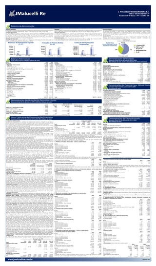 J. MALUCELLI RESSEGURADORA S.A.
                                                                                                                                                                                                                                     J. MALUCELLI RESSEGURADORA S.A.
                                                                                                                                                                                                                                CNPJ nº 09.594.758/0001-70      CNPJ nº 09.594.758/0001-70
                                                                                                                                                                                                                   Rua Visconde de Nacar, 1.441 - Curitiba - PR de Nacar, 1.441 - Curitiba - PR
                                                                                                                                                                                                                                                   Rua Visconde


                                                                                                                                                                                              (



           Relatório da Administração
Senhores Acionistas,                                                                                                Resultado                                                                                                    Recursos Humanos
Submetemos à apreciação de Vossas Senhorias, o Relatório da Administração as Demonstrações Financeiras              O lucro líquido no 1º semestre de 2010 foi de R$ 6,7 milhões (R$ 7,9 milhões em 2009). O lucro líquido por   No primeiro semestre de 2010 os colaboradores da J. Malucelli Resseguradora obtiveram uma participação
e o Parecer dos Auditores Independentes, relativos ao semestre findo em 30 de junho de 2010.                        lote de 1.000 ações representou nesta data R$ 95,71 enquanto que em 2009 representou R$ 112,51.              nos resultados equivalente a 1 salário base de cada colaborador. Esta participação se deve ao esforço
Contexto Operacional                                                                                                Aplicações Financeiras                                                                                       coletivo de dirigentes e colaboradores e à união existente entre as diversas unidades. O programa de bolsa
A J. Malucelli Resseguradora S.A. obteve autorização de funcionamento em 06/2008 como resseguradora                 A J.Malucelli Resseguradora S.A. através de seus administradores, declara possuir capacidade financeira      auxílio tem como principal objetivo o desenvolvimento intelectual cada vez maior de nossos colaboradores,
local, operando em todo território nacional, focando as operações no ramo de seguro garantia. Possui filial         para manter na categoria “mantidos até o vencimento”, os títulos e valores mobiliários da companhia. A       beneficiando no semestre, 17% do quadro funcional.
em São Paulo - SP. Possui participação ativa na APF - Associação Panamericana de Fianças e Garantias,               companhia possui em 30 de junho de 2010 o montante de R$ 117,7 milhões em aplicações financeiras (R$         Agradecimentos
entidade mundial que congrega mais de 150 Seguradoras e Resseguradoras de 53 países, presidida pelo Sr.             98,5 milhões em 2009), representando um crescimento de 19,5%.                                                Agradecemos aos nossos acionistas, clientes e parceiros de negócios, pela confiança demonstrada, e aos
Alexandre Malucelli, Presidente da J. Malucelli Resseguradora.                                                      Patrimônio Líquido                                                                                           diretores, conselheiros e colaboradores pelos esforços, competência, lealdade e dedicação que
Desempenho Financeiro                                                                                               O patrimônio líquido ao final do 1º semestre de 2010 totalizou R$ 95,2 milhões (82,3 milhões em 2009).       possibilitaram os resultados alcançados no semestre.
O volume de prêmios de resseguros retidos no 1º semestre de 2010 totalizou R$ 19,8 milhões, (R$ 14,3                O valor patrimonial por lote de 1.000 ações representou nesta data R$ 1.360,88.                                                                            Joel Malucelli
milhões em 2009) representando um crescimento de 38,4%.                                                                                                                                                                                                           Presidente do Conselho de Administração
     Evolução do Patrimônio Líquido                                                  Evolução do Prêmio Retido                                                  Evolução das Aplicações                                                Market Share                        8% 0%
                             (R$ Mil)                                                                    (R$ Mil)                                                     Financeiras                                                Prêmios de Resseguro Total do       5%
                                                                                                                                                                                                     117,7                        Grupo-Riscos Financeiros (%)                                                J. Malucelli RE
      100.000                                                                      25.000                                                                    120.000
        95.000
                                                 95,2                                                                        19,8                             115.000                                                                                                                                         IRB Brasil RE
                                                                                   20.000
       90.000                                                                                          14,3
                                                                                                                                                              110.000                                                                                                                                         Mapfre RE
                                                                                   15.000                                                                    105.000                                                                                         30%                                57%
        85.000                                                                                                                                               100.000
                                                                                                                                                                                 98,5                                                                                                                         Munchener Ruck
                           82,3                                                    10.000
       80.000                                                                       5.000
                                                                                                                                                               95.000                                                                                                                                         XL RE
                                                                                                                                                              90.000
        75.000                                                                            0                                                                    85.000



                                                                                                                                                                                                                                               Demonstrações de Resultado
                       Jun-2009              Jun-2010
                                             J                                                     Jun-2009J                                                                  Jun-2009             Jun-2010


           Balanços Patrimoniais
                                                                                                                           Jun-2010                                                                                                                                  Fonte: Susep: 05/2010



           em 30 junho de 2010 e 2009 (Em milhares de reais)                                                                                                                                                                                   Semestres findos em 30 de junho de 2010 e 2009
                                                                                                                                                                                                                                               (Em milhares de reais, exceto o lucro líquido por lote de mil ações)
Ativo                                                                                         2010        2009     Passivo                                                                                  2010       2009
Circulante                                                                                 241.629 248.859         Circulante                                                                            181.700    210.620                                                                                          2010               2009
 Disponível - Caixa e bancos                                                                    285        431      Contas a pagar                                                                         4.962      5.359      Prêmios retidos                                                                   19.857             14.321
 Aplicações                                                                                 80.438     41.848         Obrigações a pagar                                                                      45         27
   Títulos de renda fixa                                                                    61.761     34.084         Impostos e encargos sociais a recolher                                                  31         16      Variações das provisões técnicas                                                   (5.112)            (4.645)
   Quotas de fundos de investimento                                                         18.677       7.764        Encargos trabalhistas                                                                  110         28      Prêmios ganhos                                                                    14.745               9.676
 Créditos das operações com resseguros e retrocessões                                       65.523     98.607         Impostos e contribuições                                                             4.776      5.288      Sinistros retidos                                                                     314               (373)
   Prêmios a receber                                                                        54.018     98.030       Débitos de operações com resseguros e retrocessões                                    77.440    109.968      Receitas e despesas de comercialização                                             (4.888)              (350)
   Operações com retrocessionárias                                                           2.179         506        Prêmios a restituir                                                                  1.696          –      Outras receitas e despesas operacionais                                                 11               811
   Outros créditos operacionais                                                              9.326           71       Operações com retrocessionárias                                                     30.361     59.785      Despesas administrativas                                                           (2.628)            (1.257)
 Titulos e créditos a receber                                                                1.979       3.150        Corretores de resseguros                                                            15.493     26.625      Despesas com tributos                                                                (897)              (502)
   Créditos tributários                                                                      1.968       3.144        Receitas de comercialização diferidas                                               21.742     23.500      Resultado financeiro                                                                4.532              5.208
   Outros créditos                                                                               11           6       Outros débitos operacionais                                                          8.148         58      Resultado antes dos impostos e participações                                      11.189             13.213
 Despesas de comercialização diferidas                                                      23.199     23.802       Provisões técnicas - Resseguradora                                                    99.298     95.293        Imposto de renda                                                                 (2.774)            (3.327)
   Resseguros                                                                               23.199     23.802         Ramos de danos                                                                      99.298     95.293        Contribuição social                                                              (1.672)            (1.977)
 Despesas de retrocessão diferidas                                                          70.205     81.021         Provisão de prêmios não ganhos                                                      95.676     94.291        Participações nos lucros                                                             (43)               (33)
   Prêmios de retrocessão diferidos                                                         70.205     81.021         Provisão de sinistros a liquidar                                                     3.577        844      Lucro líquido do semestre                                                           6.700              7.876
Ativo não circulante                                                                       119.083 154.863            Provisão de sinistros ocorridos mas não avisados                                        45        158      Quantidade de ações                                                          70.000.000          70.000.000
   Realizável a longo prazo                                                                118.995 154.786         Passivo não circulante                                                                 83.750    110.756      Lucro líquido por lote de mil ações - R$                                            95,71            112,51



                                                                                                                                                                                                                                              Demonstrações dos Fluxos de Caixa - Método Direto
     Aplicações                                                                             37.315     56.729       Exigível a longo prazo                                                                83.750    110.756                       As notas explicativas são parte integrante das demonstrações financeiras
   Títulos de renda fixa                                                                    37.315     56.729         Débitos de operações com resseguros e retrocessões                                  18.209     25.811
 Créditos das operações com resseguros e retrocessões                                       10.881            –         Receitas de comercialização diferidas                                             18.209     25.811
   Prêmios a receber                                                                        10.881            –       Provisões técnicas - Resseguradora                                                  65.541     84.945
 Despesas de comercialização diferidas                                                      19.153     24.951           Ramos de danos                                                                    65.541     84.945                   Semestres findos em 30 de junho de 2010 e 2009
   Resseguros                                                                               19.153     24.951            Provisão de prêmios não ganhos                                                   65.541     84.945                   (Em milhares de reais)
 Despesas de retrocessão diferidas                                                          51.646     73.106      Patrimônio líquido                                                                     95.262     82.346
   Prêmios de retrocessão diferidos                                                         51.646     73.106       Capital social                                                                        70.000     70.000      Atividades operacionais                                                                   2010           2009
 Permanente                                                                                      88          77     Reservas de lucros                                                                    18.562      4.470        Recebimentos de prêmios de resseguro                                                 57.372         90.115
   Imobilizado                                                                                   87          76     Lucros acumulados                                                                      6.700      7.876        Recuperações de sinistros e comissões                                                13.908         26.219
   Bens móveis                                                                                  102          81                                                                                                                    Outros recebimentos operacionais (ressarcimentos e outros)                                  –         3.034
   (–) Depreciação                                                                              (15)         (5)                                                                                                                   Pagamentos de sinistros e comissões                                                 (16.325)       (26.097)
   Intangível                                                                                      1          1                                                                                                                    Repasses de prêmios por cessão de riscos                                            (46.260)       (76.758)
   Marcas e patentes                                                                               1          1                                                                                                                    Pagamentos de participações nos resultados                                                  –        (2.346)
Total                                                                                      360.712 403.722         Total                                                                                 360.712    403.722


           Demonstrações das Mutações do Patrimônio Líquido
                                                                                                                                                                                                                                   Pagamentos de despesas e obrigações                                                   (2.613)        (1.172)
                                                                            As notas explicativas são parte integrante das demonstrações financeiras                                                                               Caixa gerado pelas operações                                                           6.082        12.995
                                                                                                                                                                                                                                   Impostos e contribuições pagos                                                        (6.163)        (4.172)
                                                                                                                                                                                                                                   Investimentos financeiros:
           Semestres findos em 30 de junho de 2010 e 2009 (Em milhares de reais)                                                                                                                                                     Aplicações                                                                        (15.128)       (38.259)
                                                                                                                                                                                                                                     Vendas e resgates                                                                    8.860        28.467
                                                                                                                                      Reservas de lucros                                                                         Caixa líquido (consumido) nas atividades operacionais                                   (6.349)         (969)
                                                                                            Capital             Reserva             Outras reservas             Reserva especial                 Lucros                          Atividades de investimento
                                                                                             social                legal                  de lucros             para dividendos              acumulados                Total       Pagamento pela compra de ativo permanente
Saldos em 31 de dezembro de 2009                                                            70.000                   928                      6.532                       11.102                      –               88.562         Imobilizado                                                                              (3)          (38)
                                                                                                                                                                                                                                     Intangível                                                                                –            (4)
Lucro líquido do semestre                                                                         –                    –                          –                            –                  6.700                6.700     Capital líquido consumido
Saldos em 30 de junho de 2010                                                               70.000                   928                      6.532                       11.102                  6.700               95.262       nas atividades de investimento                                                             (3)           (42)
Saldos em 31 de dezembro de 2008                                                            70.000                   223                      3.185                        1.062                      –               74.470     (Redução) de caixa e equivalentes de caixa                                              (6.352)        (1.011)
Lucro líquido do semestre                                                                         –                    –                          –                            –                  7.876                7.876       Saldo de caixa e equivalentes de caixa no início do semestre                         13.381           5.980
Saldos em 30 de junho de 2009                                                               70.000                   223                      3.185                        1.062                  7.876               82.346       Saldo de caixa e equivalentes de caixa ao final do semestre                            7.029          4.969



           Notas Explicativas às Demonstrações Financeiras
                                                                                                                                                                                                                                 (Redução) nas aplicações financeiras - Recursos livres                                  (6.352)        (1.011)
                                                                            As notas explicativas são parte integrante das demonstrações financeiras


                                                                                                                                                                                                                                              Demonstrações do Valor Adicionado
                                                                                                                                                                                                                                                  As notas explicativas são parte integrante das demonstrações financeiras

           Semestres findos em 30 de junho de 2010 e 2009 (Em milhares de reais)
                                                                                                                                                                                                                                              Semestres findos em 30 de junho de 2010 e 2009
1. CONTEXTO OPERACIONAL                                                                                                                                                         30 de junho de 2009
A J. Malucelli Resseguradora S.A., controlada do Conglomerado Financeiro J. Malucelli tem por objetivo                                                                             De 6   Acima                                               (Em milhares de reais)
efetuar operações de resseguro e retrocessão no segmento de ramos de danos, podendo ainda participar                                                          Sem       Até 6    meses        de    Valor de        Valor de                                                                                                2010      2009
como acionista em outras sociedades, observadas as disposições legais e estatutárias pertinentes.                   Papel                             vencimento       meses    a 1 ano    1 ano   mercado             curva     Receitas                                                                                62.291 115.279
A Companhia integra o Conglomerado Financeiro J.Malucelli e suas operações são conduzidas no contexto               Disponíveis para venda                                                                                         Receitas com operações de resseguros                                                  62.280 115.729
de um grupo de instituições que atua integradamente.                                                                LFT (a)                                      –          –    18.478       5.097       23.575      23.575       Outras                                                                                      11          –
A Companhia mantém com seguradoras contratos de excesso de danos para cobertura do excedente de                     CDB (b)                                      –    15.606            –   51.632        67.238      67.238     Variação das provisões técnicas - Operações de resseguros                                (5.112)   (4.645)
retenção das operações de seguros, esses possuem vigências anuais e recebimentos trimestrais. Com                   Quotas de fundos de                                                                                          Receita operacional                                                                     57.179 111.084
relação a operações com retrocessionárias, a Companhia também mantém contratos para cobertura do                     investimentosde renda fixa (c)          4.538          –           –         –         4.538      4.538     Sinistros                                                                                    314      (373)
excedente de retenção das operações de resseguro, com vigências anuais e pagamentos trimestrais.                    Quotas de fundos de                                                                                            Sinistros                                                                                   96      (215)
A Companhia possui contrato de participação nos lucros a pagar sobre os prêmios de resseguro com partes              investimentos de renda variável (c)     3.226          –           –         –         3.226      3.226       Variação da provisão de sinistros ocorridos mas não avisados                               218      (158)
relacionadas e a receber com terceiros, estimada mensalmente e paga anualmente.                                     Total                                    7.764    15.606     18.478     56.729        98.577      98.577     Insumos adquiridos de terceiros                                                        (18.864) (36.760)
A Resseguradora foi constituída por meio da Assembléia Geral de Constituição em 07 de maio de 2008, e obteve        (a) O valor de mercado dos títulos públicos federais é obtido por meio da utilização de preços divulgados      Materiais, energia e outros                                                               (232)     (260)
autorização para operar em todo território nacional, por meio da Portaria SUSEP nº 2.942 de 23 de maio de 2008.     pela ANBIMA - Associação Brasileira das Entidades dos Mercados Financeiros e de Capitais.                      Serviços de terceiros, comissões líquidas                                            (20.682) (36.061)
Em 11 de agosto de 2010, o Conselho de Administração aprovou as demonstrações financeiras e autorizou               (b) Os Certificados de depósitos bancários (CDB) foram pactuados com taxa pós-fixada que varia entre           Variação das despesas de comercialização diferidas                                      2.050       (439)
a divulgação das informações a partir do dia 12 de agosto de 2010.                                                  107% e 120% do CDI (Certificado de Depósitos Interbancário) e foram registrados pelo seu valor de            Valor adicionado bruto                                                                  38.629     73.951
2. APRESENTAÇÃO DAS DEMONSTRAÇÕES FINANCEIRAS                                                                       aplicação, acrescido dos rendimentos auferidos até a data do balanço.                                        Depreciação e amortização                                                                      (5)       (4)
As demonstrações financeiras foram elaboradas em consonância com as práticas contábeis adotadas no                  (c) As quotas de fundos de investimentos são valorizadas pelo valor da quota informado pelos                 Valor adicionado líquido produzido pela Sociedade                                       38.624     73.947
Brasil, as quais abrangem a legislação societária brasileira, os pronunciamentos, as orientações e as                                                                                                                            Valor adicionado cedido em transferência                                               (26.181) (60.078)
                                                                                                                    administradores dos fundos na data de encerramento do balanço.                                                 Receitas financeiras                                                                    4.532     5.208
interpretações emitidas pelo Comitê de Pronunciamentos Contábeis (CPC) e normas do Conselho Nacional
de Seguros Privados (CNSP) e da Superintendência de Seguros Privados (SUSEP).                                       5. PRÊMIOS A RECEBER - RESSEGUROS - CURTO E LONGO PRAZO                                                        Resultado com operações de resseguros cedidos                                        (30.713) (65.286)
As Demonstrações de Fluxos de Caixa (DFC), cuja divulgação tornou-se obrigatória pela Lei n° 11.638,                                                                                                    2010            2009     Valor adicionado a distribuir                                                           12.443     13.869
foram elaboradas pelo método direto e sem a apresentação da conciliação entre o lucro líquido e o fluxo de          Ramos                                                                                                        Distribuição do valor adicionado                                                        12.443     13.869
caixa líquido das atividades operacionais, conforme determinações contidas na Circular SUSEP nº 379/08.              Garantia financeira                                                               1.624           1.069       Pessoal                                                                                    345       134
A Administração da Resseguradora optou por apresentar como informação suplementar, a demonstração                    Garantia obrigações privadas                                                     12.526          14.364         Remuneração direta                                                                       313        95
do valor adicionado preparada de acordo com o CPC 9 - Demonstração do valor adicionado, emitido pelo                 Garantia obrigações públicas                                                     13.103          26.634         Beneficios                                                                                19        33
Comitê de Pronunciamentos Contábeis (CPC), por entender que essas informações proporcionam uma                       Garantia concessões públicas                                                      6.956          17.527         F.G.T.S                                                                                   13          6
análise adicional das demonstrações financeiras.                                                                     Garantia judicial                                                                23.733          30.225       Impostos, taxas e contribuições                                                         5.343     5.807
A SUSEP referendou o pronunciamento CPC 11, emitido pelo Comitê de Pronunciamentos Contábeis (CPC),                  Crédito doméstico - Risco comercial                                                     –            563        Federais                                                                              5.343     5.804
para aplicação inicial nas demonstrações financeiras do exercício a findar-se em 31 de dezembro de 2010.            Subtotal                                                                          57.942          90.382         Municipais                                                                                  –         3
O CPC 11 trata do reconhecimento contábil dos contratos de seguros. A Administração aguarda                         Contrato de resseguro a receber -                                                                              Remuneração de capital de terceiros                                                         55        52
normatização complementar da SUSEP, em especial em relação à elaboração do Teste de Adequação de                     Garantia de excesso de danos                                                      6.957           7.648         Aluguéis                                                                                  55        52
Passivos, para uma avaliação completa de seus efeitos potenciais, mas avalia que seus principais impactos           Total                                                                             64.899          98.030       Remuneração de capital próprio                                                          6.700     7.876
estarão relacionados a uma ampliação do volume de informações a serem divulgadas. Outros                            6. OPERAÇÕES COM RETROCESSIONÁRIAS                                                                               Lucros retidos                                                                        6.700     7.876
pronunciamentos foram emitidos pelo CPC mas não foram ainda referendados pela SUSEP.                                As operações com retrocessionárias são compostas por saldos de recuperação de sinistros do ramo garantia                       As notas explicativas são parte integrante das demonstrações financeiras
Com vistas a proporcionar uma adequada comparabilidade das demonstrações financeiras, a Companhia                   e provisão de sinistros ocorridos mas não avisados do ramo crédito doméstico - risco comercial.
procedeu a reclassificação de certos saldos de 30 de junho de 2009:                                                                                                                                     2010            2009     c. Provisão de sinistros ocorridos mas não avisados (IBNR)
a. O saldo a diferir da despesa de prêmios do contrato de resseguro de excesso de danos estava                      Sinistros pendentes de pagamentos                                                  2.144              506                                                                                          2010              2009
apresentado, como redutora da rubrica provisão de prêmios não ganhos de resseguro. Esse saldo foi                   Provisão de sinistros ocorridos mas não avisados                                        35              –    Ramos
reclassificado para a rubrica de prêmios de retrocessão diferidos cujos impactos seguem abaixo:                     Total                                                                              2.179              506     Crédito doméstico risco comercial                                                        45               158
                                                                   Saldo                                  Saldo     7. OUTROS CRÉDITOS OPERACIONAIS
                                                                                                                                                                                                        2010            2009     d.Outros débitos operacionais
                                                             publicado                           reclassificado
                                                            30/06/2009 Reclassificação                30/06/09      Participação nos lucros de retrocessão cedida                                      9.326               71    Refere-se à participação nos lucros a pagar sobre prêmio de resseguro emitido, estimada mensalmente e
Ativo circulante                                                                                                    Refere-se à participação nos lucros a receber sobre prêmio de retrocessão cedido, estimada mensalmente e     paga anualmente conforme contrato, no montante de R$ 8.148 em 30 de junho de 2010 (R$ 58 em 2009).
  Prêmios de retrocessão diferidos                               69.888              11.133             81.021      recebida anualmente conforme contrato.                                                                       11. GARANTIA DAS PROVISÕES TÉCNICAS
Total do ativo                                                  392.589              11.133            403.722      8. DESPESAS DE COMERCIALIZAÇÃO DIFERIDAS/DESPESAS DE RETROCESSÃO DIFERIDAS - CURTO E LONGO PRAZO             Provisões técnicas de resseguros e retrocessões                                       2010              2009
Passivo circulante                                                                                                  a. Despesas de comercialização diferidas de resseguros                                                        Provisão de prêmios não ganhos                                                    161.217           179.236
  Provisão de prêmios não ganhos                                 83.158              11.133             94.291      Ramos                                                                               2010            2009      Provisão de sinistros a liquidar                                                     3.577                844
Total do passivo                                                392.589              11.133            403.722       Garantia financeira                                                                  268             267     Provisão de sinistros ocorridos mas não avisados                                         45               158
3. RESUMO DAS PRINCIPAIS PRÁTICAS CONTÁBEIS                                                                          Garantia obrigações privadas                                                     10.500           9.034
                                                                                                                                                                                                                                  Total                                                                             164.839           180.238
a. Apuração do resultado: As receitas e despesas foram reconhecidas pelo regime de competência. A                    Garantia obrigações públicas                                                     15.241          20.152
                                                                                                                     Garantia concessões públicas                                                      7.886           4.077      Sinistros pendentes de pagamentos                                                   (2.144)             (506)
contabilização dos prêmios de resseguros é feita na data de emissão das apólices/contratos. Os prêmios de
resseguros, deduzidos dos prêmios cedidos em retrocessão, e as correspondentes despesas/receitas de                  Garantia judicial                                                                 8.457          15.016      Prêmios de retrocessão diferidos                                                 (121.851)         (154.127)
comercialização são reconhecidas no resultado de acordo com o prazo de vigência das apólices.                        Crédito doméstico - Risco comercial                                                     –            207     Provisão de sinistros ocorridos mas não avisados                                        (35)                –
Os prêmios de resseguros relativos a riscos vigentes, cujas as apólices ainda não foram emitidas, são               Total                                                                             42.352          48.753      Total                                                                            (124.030)         (154.633)
calculados conforme a Circular SUSEP nº 282 de 24 de janeiro de 2005. As participações nos lucros a                 b. Despesas de retrocessão diferidas                                                                          Total a ser coberto                                                                40.809            25.605
receber sobre os contratos de retrocessão e as participações nos lucros a pagar sobre os prêmios de                 Ramos                                                                               2010            2009     Composição dos ativos vinculados
resseguros emitidos são registradas de acordo com o prazo de vigência das apólices, à medida que os                  Garantia financeira                                                                  460             796    Títulos de renda fixa - Públicos                                                      9.120           21.887
resultados decorrentes dessas retrocessões possam ser estimados com razoável segurança.                              Garantia obrigações privadas                                                     27.476          24.189     Certificados de depósitos bancários                                                 47.184            32.183
b. Estimativas contábeis: A elaboração de demonstrações financeiras de acordo com as práticas contábeis              Garantia obrigações públicas                                                     39.180          61.194
                                                                                                                     Garantia concessões públicas                                                     10.226          17.553     Total                                                                               56.304            54.070
adotadas no Brasil requer que a Administração use de julgamento na determinação e no registro de
estimativas contábeis. Ativos e passivos significativos sujeitos a essas estimativas e premissas incluem o valor     Garantia judicial                                                                33.590          38.848     Suficiência de cobertura                                                            15.495            28.465
de mercado dos títulos mobiliários, as participações nos lucros cedidos em retrocessão, provisões técnicas e         Crédito doméstico - Risco comercial                                                     –            414    12. PATRIMÔNIO LÍQUIDO
os impostos diferidos. A liquidação das transações envolvendo essas estimativas poderá resultar em valores          Subtotal                                                                         110.932        142.994      a. Capital social: O capital social da Resseguradora, totalmente subscrito e integralizado está representado
diferentes dos estimados, devido a imprecisões inerentes ao processo de sua determinação.                           Contrato de retrocessão -                                                                                    por 70.000.000 de ações ordinárias nominativas, no valor nominal de um real cada, pertencente a acionistas
A Administração revisa essas estimativas e premissas periodicamente.                                                 Garantia de excesso de danos                                                     10.919          11.133     domiciliados no país.
c. Balanços patrimoniais                                                                                            Total                                                                            121.851        154.127      b. Reservas de lucros: A reserva legal é constituída por 5% do lucro líquido do exercício, limitada a 20%
Aplicações: Os títulos e valores mobiliários são classificados nas seguintes categorias de acordo com a             9. DÉBITOS DE OPERAÇÕES COM RESSEGUROS E RETROCESSÕES                                                        do capital social.
intenção da Administração em mantê-los até o seu vencimento ou vendê-los antes dessa data: (i) “Títulos             a. Operações com retrocessionárias                                                                           c. Dividendos: Aos acionistas são assegurados dividendos mínimos de 25% sobre o lucro líquido ajustado
disponíveis para a venda” - Representadas por títulos e valores mobiliários avaliados pelo valor de                                                                                                     2010            2009
aplicação, acrescido dos rendimentos auferidos até a data do balanço e, quando aplicável, ajustados pelos           Ramos                                                                                                        de acordo com a lei das sociedades por ações.
seus respectivos valores de mercado, em contrapartida à destacada conta do patrimônio líquido denominada             Garantia financeira                                                                 (260)           (167)   13. DEMONSTRAÇÃO DO CÁLCULO DO PATRIMÔNIO LÍQUIDO AJUSTADO, MARGEM DE
“Ajustes com títulos e valores mobiliários”, líquido dos efeitos tributários; (ii) “Títulos mantidos até o           Garantia obrigações privadas                                                      4.541           6.986     SOLVÊNCIA E SUFICIÊNCIA DE CAPITAL
vencimento” - Compreendem os títulos e valores mobiliários para os quais a Administração possui a                    Garantia obrigações públicas                                                      4.719          14.078                                                                                            2010              2009
intenção e a capacidade financeira de mantê-los até o vencimento, sendo contabilizados ao custo de                   Garantia concessões públicas                                                      3.825          10.959     Patrimônio líquido                                                                  95.262            82.346
aquisição, acrescido dos rendimentos auferidos até a data-base das demonstrações financeiras.                        Garantia judicial                                                                 5.711          15.624     (–) Créditos tributário                                                              (1.968)           (3.144)
Crédito das operações com resseguros e retrocessões, títulos e créditos a receber e despesas de                      Crédito doméstico - Risco comercial                                                   (86)           160    Patrimônio líquido ajustado                                                         93.294            79.202
retrocessões diferidas: Demonstrados ao valor de custo ou realização, incluindo, quando aplicável, os               Subtotal                                                                          18.450          47.640     Margem de solvência:
respectivos rendimentos e variações monetárias auferidos até as datas de encerramento do balanço,                   Contrato de resseguro a pagar -
combinados com o seguinte aspecto: • Os créditos tributários de imposto de renda e da contribuição social                                                                                                                         Prêmio retido anual - últimos 12 meses                                               6.946             6.842
                                                                                                                     Garantia de excesso de danos                                                     11.911          12.145
sobre adições temporárias foram constituídos com base nas alíquotas vigentes na data do balanço;                    Total                                                                             30.361          59.785      Sinistro retido anual médio - últimos 24 meses 2010 (12 meses 2009)                    505                289
• As despesas de retrocessões diferidas são constituídas pelo valor dos prêmios cedidos em retrocessão,             b. Comissões sobre prêmios emitidos                                                                          Margem de solvência                                                                   6.946             6.842
correspondente ao período restante de cobertura do risco, calculada linearmente pelo método “pro rata                                                                                                   2010            2009     Capital base                                                                        60.000            60.000
dia”. Esta provisão está sendo constituída de acordo com as determinações do CNSP e da SUSEP, cujos                 Ramos                                                                                                        Capital adicional de subscrição                                                     11.600              7.900
critérios, parâmetros e fórmulas são documentados em notas técnicas atuariais - NTA.                                 Garantia financeira                                                                  452             261    Capital mínimo requerido - CMR                                                      71.600            67.900
Passivos circulantes e exigíveis não circulantes: Demonstrados pelos valores conhecidos ou calculáveis,              Garantia obrigações privadas                                                      3.348           4.551     Exigência de capital - EC                                                           71.600            67.900
acrescidos, quando aplicável, dos respectivos encargos e variações monetárias incorridos. • As receitas de           Garantia obrigações públicas                                                      3.508           6.461     Suficiência de capital                                                              21.694            11.302
comercialização diferidas referem-se às recuperações de retrocessões das comissões pagas às seguradoras,             Garantia concessões públicas                                                      2.464           4.619
são reconhecidas contabilmente pelo período de vigência das apólices e estão registradas na rubrica                                                                                                                              14. DETALHAMENTO DAS CONTAS DO RESULTADO
                                                                                                                     Garantia judicial                                                                 5.246          10.404
“Receitas de Comercialização Diferidas”. As provisões técnicas são constituídas de acordo com as                     Crédito doméstico - Risco comercial                                                  475             329    Principais ramos de atuação
determinações do CNSP e da SUSEP, cujos critérios, parâmetros e fórmulas são documentados em notas                  Total                                                                             15.493          26.625     a. Prêmios retidos
técnicas atuariais - NTA. • A provisão de prêmios não ganhos (PPNG) é constituída pelo valor dos prêmios            c. Receitas de comercialização diferidas                                                                                                                                                            2010              2009
de resseguros correspondente ao período restante de cobertura do risco, calculada linearmente pelo                                                                                                      2010            2009     Ramos
método “pro rata dia”. A PPNG inclui um valor que corresponde aos prêmios estimados dos riscos vigentes,            Ramos                                                                                                         Garantia financeira                                                                      55               465
mas não emitidos (“RVNE”); esta provisão está sendo constituída conforme o disposto na Circular SUSEP nº             Garantia financeira                                                                  172             187     Garantia obrigações privadas                                                         1.031             7.034
282 de 24 de janeiro de 2005. • A provisão de sinistros a liquidar (PSL) é constituída por estimativa de valor       Garantia obrigações privadas                                                      9.831           8.792      Garantia obrigações públicas                                                       13.069              3.578
a indenizar com base nos avisos de sinistros recebidos, e ajustada, periodicamente, com base nas análises            Garantia obrigações públicas                                                     14.210          21.503
efetuadas pelas áreas técnicas. Seu valor é determinado com base nos critérios estabelecidos pelas                                                                                                                                Garantia concessões públicas                                                         2.419             3.139
                                                                                                                     Garantia concessões públicas                                                      3.529           4.100
Resoluções CNSP nºs 162/2006 e 195/08. • A provisão de sinistros ocorridos mas não avisados (IBNR) é                 Garantia judicial                                                                12.209          14.572      Garantia judicial                                                                    3.110               (309)
constituída com base na Circular SUSEP nº 283 de 24 de janeiro de 2005.                                              Crédito doméstico - Risco comercial                                                     –            157     Crédito doméstico - Risco comercial                                                    173                414
d. Provisão para imposto de renda e contribuição social sobre o lucro: A provisão para imposto de                   Total                                                                             39.951          49.311     Total                                                                               19.857            14.321
renda foi calculada à alíquota de 15% sobre o lucro tributável, acrescida de adicional anual de 10% sobre o lucro   10. PROVISÕES TÉCNICAS DE RESSEGUROS - CURTO E LONGO PRAZO                                                   b. Prêmios ganhos
tributável excedente de R$ 240 anual. A contribuição social foi calculada à alíquota de 15%, em conformidade        a. Provisão de prêmios não ganhos (PPNG)                                                                                                                                                            2010              2009
com Lei 11.727/08 artigo 17, sobre o lucro antes do imposto de renda ajustado na forma da legislação. O                                                                                                 2010            2009
imposto de renda e a contribuição social sobre as diferenças temporárias estão apresentados na rubrica “Títulos                                                                                                                  Ramos
                                                                                                                    Ramos                                                                                                         Garantia financeira                                                                      43               252
e créditos a receber - Créditos tributários” e refletidos no resultado, quando aplicável, no patrimônio líquido.     Garantia financeira                                                                  949          1.286
4. APLICAÇÕES                                                                                                        Garantia obrigações privadas                                                     38.706          30.796      Garantia obrigações privadas                                                           905             5.681
Em 30 de junho de 2010, a Resseguradora possuía somente aplicações na categoria de “Títulos disponíveis para         Garantia obrigações públicas                                                     55.939          71.993      Garantia obrigações públicas                                                         9.779             2.402
venda” e “Mantidos até o vencimento”, esse último somente em 30 de junho de 2010, apresentadas como segue:           Garantia concessões públicas                                                     13.315          20.719      Garantia concessões públicas                                                         2.731             3.427
                                                                    30 de junho de 2010                              Garantia judicial                                                                45.930          46.694      Garantia judicial                                                                    1.089            (2.328)
                                                                      De 6     Acima                                 Crédito doméstico - Risco comercial                                                     –            737     Crédito doméstico - Risco comercial                                                    198                242
                                             Sem         Até 6       meses         de      Valor de     Valor de    Subtotal                                                                         154.839        172.225
Papel                               vencimento          meses      a 1 ano     1 ano       mercado          curva                                                                                                                Total                                                                               14.745              9.676
                                                                                                                    Contrato de resseguro -
Disponíveis para venda                                                                                                                                                                                                           c. Sinistralidade (sinistro retido sobre o prêmio ganho)
                                                                                                                     Garantia de excesso de danos                                                      6.378           7.011
LFT (a)                                           –           –           –     5.077         5.077         5.077   Total                                                                            161.217        179.236                                                                           2010                      2009
LTN (a)                                           –           –           –     4.043         4.043         4.043   b. Provisão de sinistros a liquidar (PSL)                                                                                                                                             % sobre                    % sobre
CDB (b)                                           –    23.181             –   23.819         47.000        47.000                                                                                       2010            2009                                                               Sinistro      o prêmio      Sinistro     o prêmio
Quotas de fundos de                                                                                                 Ramos                                                                                                        Ramos                                                       retido         ganho        retido        ganho
  investimentos de renda fixa (c)           6.744             –           –          –        6.744         6.744    Garantia obrigações privadas                                                      1.312              157    Garantia obrigações privadas                                   778            27              3              –
Quotas de fundos de                                                                                                  Garantia obrigações públicas                                                      2.170              636    Garantia obrigações públicas                                  (634)             6         (196)              8
  investimentos de renda                                                                                             Garantia judicial                                                                       –             51
   variável (c)                            11.933             –           –          –       11.933        11.933    Crédito doméstico - Risco comercial                                                    95              –    Garantia concessões públicas                                      –             –             –              –
Mantidos até o vencimento                                                                                           Total                                                                              3.577              844    Garantia judicial                                               (10)            1           (23)             1
  CDB - DPGE (b)                                  –    28.988        9.592      4.376        42.956        42.956   A provisão de sinistros a liquidar contempla sinistros avisados em processo de regulação de sinistros,       Crédito doméstico - Risco comercial                            180            91          (157)             65
Total                                      18.677      52.169        9.592    37.315        117.753       117.753   sendo que a parte a recuperar da retrocessionária, encontra-se no Ativo.                                     Total                                                          314              2         (373)              4


    www.jmalucellire.com.br
 