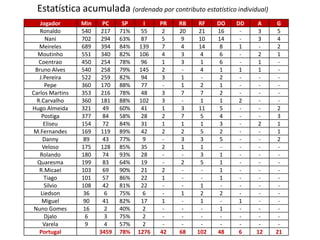 Estatística acumulada (ordenada por contributo estatístico individual)
   Jogador       Min    PC     SP     I    PR   RB   RF    DO   DD   A     G
   Ronaldo       540    217   71%    55     2   20   21    16    -    3     5
      Nani       702    294   63%    87     5    9   10    14    -    3     4
   Meireles      689    394   84%    139    7    4   14     8    1    -     2
  Moutinho       551    340   82%    106    4    3    4     6    -    2     1
   Coentrao      450    254   78%    96     1    3    1     6    -    1     -
 Bruno Alves     540    258   79%    145    2    -    4     1    1    1     -
   J.Pereira     522    259   82%    94     3    1    -     2    -    -     -
      Pepe       360    170   88%    77     -    1    2     1    -    -     -
Carlos Martins   353    216   78%    48     3    7    7     2    -    -     -
  R.Carvalho     360    181   88%    102    3    -    1     1    2    -     -
Hugo Almeida     321    49    60%    41     1    3   11     5    -    -     2
    Postiga      377    84    58%    28     2    7    5     4    -    -     3
     Eliseu      154    72    84%    31     1    1    1     3    -    2     1
 M.Fernandes     169    119   89%    42     2    2    5     2    -    -     1
     Danny       89     43    77%     9     -    3    3     5    -    -     2
    Veloso       175    128   85%    35     2    1    1     -    -    -     -
   Rolando       180    74    93%    28     -    -    3     1    -    -     -
  Quaresma       199    83    64%    19     -    2    5     1    -    -     -
   R.Micael      103    69    90%    21     2    -    -     1    -    -     -
     Tiago       101    57    86%    22     1    -    -     1    -    -     -
     Silvio      108    42    81%    22     -    -    1     -    -    -     -
    Liedson      36      6    75%     6     -    1    2     2    -    -     -
    Miguel       90     41    82%    17     1    -    1     -    1    -     -
 Nuno Gomes      16      2    40%     2     -    -    -     1    -    -     -
     Djalo        6      3    75%     2     -    -    -     -    -    -     -
     Varela       9      4    57%     2     -    -    -     -    -    -     -
   Portugal            3459   78%   1276   42   68   102   48    6   12    21
 