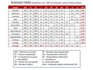 Avaliação média (jogadores com +300’ de utilização; valores médios p/jogo)
   Jogador       Min   PC    SP      I      PR    RB    RF     DO    DD    A     G     AVAL
   Ronaldo       540   36    71%    9       0,3   3,3   3,5    2,7    -    0,5   0,8   7,85
  Moutinho       551   56    82%    17      0,7   0,5   0,7    1,0    -    0,3   0,2   7,09
  Coentrao       450   51    78%    19      0,2   0,6   0,2    1,2    -    0,2    -    7,08
    Nani         702   38    63%    11      0,6   1,2   1,3    1,8    -    0,4   0,5   6,91
  Meireles       689   51    84%    18      0,9   0,5   1,8    1,0   0,1    -    0,3   6,67
 Bruno Alves     540   43    79%    24      0,3    -    0,7    0,2   0,2   0,2    -    6,32
    Pepe         360   43    88%    19       -    0,3   0,5    0,3    -     -     -    6,26
Carlos Martins   353   55    78%    12      0,8   1,8   1,8    0,5    -     -     -    6,10
 R.Carvalho      360   45    88%    26      0,8   0,0   0,3    0,3   0,5    -     -    6,06
Hugo Almeida     321   14    60%    11      0,3   0,8   3,1    1,4    -     -    0,6   6,01
  J.Pereira      522   45    82%    16      0,5   0,2    -     0,3    -     -     -    5,98
   Postiga       377   20    58%    7       0,5   1,7   1,2    1,0    -     -    0,7   5,60
  Portugal       720   434   78%    160     5,3   8,5   12,8   6,0   0,8   1,1   2,6


     Min – Minutos em campo              RF – Remates não enquadrados
     PC – Passes completados             DO – Desequilíbrios ofensivos
     SP – % sequência em posse           DE – Desequilíbrios defensivos
     I – Intercepções                    A – Assistências
     PR – Perdas de risco (posse)        G – Golos Marcados
     RB – Remates à baliza               AVAL – Avaliação modelo estatístico(0-10)
 