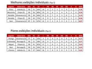 Melhores exibições individuais (Top 5)
 Jogador     Adversário     Min   PC   CP    I    PR   RB   RF   DO   DD   A   G   AVAL
 Eliseu      Islândia (c)   90    51   94%   19   0    1    1    3    0    2   1   9,36
Moutinho      Chipre (f)    90    56   80%   19   0    0    2    4    0    2   0   9,26
Ronaldo     Dinamarca (c)   90    30   64%   12   0    7    4    5    0    1   1   9,19
Ronaldo       Chipre (f)    90    43   75%   8    0    3    1    3    0    1   2   8,96
  Nani      Dinamarca (c)   87    31   67%   12   0    2    0    3    0    1   2   8,87




   Piores exibições individuais (Top 5)
 Jogador     Adversário     Min   PC   CP    I    PR   RB   RF   DO   DD   A   G   AVAL
 Postiga    Dinamarca (f)   77    8    33%   3    0    0    0    0    0    0   0   4,17
H.Almeida    Noruega (f)    90    11   58%   10   0    0    2    0    0    0   0   4,57
 Miguel      Chipre (c)     90    41   82%   17   1    0    1    0    1    0   0   4,63
  Nani       Noruega (f)    90    33   56%   14   2    3    0    0    0    0   0   4,63
J.Pereira    Islândia (c)   90    27   66%   16   2    0    0    0    0    0   0   4,65
 