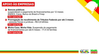 Bancos públicos
suspenderam o pagamento de financiamentos por 12 meses
BNDES, Caixa, Banco do Brasil e Finep
Prorrogação de recolhimento de Tributos Federais por até 3 meses
- pessoas físicas e jurídicas - R$ 4,8 bilhões
Minha Casa, Minha Vida: Suspensão do pagamento
de financiamentos por até 6 meses - 17,4 mil famílias
Em operação
Em operação
Em operação
 