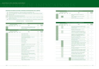 matriz de indicadores

matriz de indicadores
   CONSOLIDAÇÃO DOS MODELOS DE RELATÓRIO E INDICADORES DE RESPONSABILIDADE SOCIAL E AMBIENTAL                                                                                               PERFIL DA ORGANIZAÇÃO E DO RELATÓRIO (continuação)

       GRI    Global Reporting Sustainability Index - Diretrizes para Relatórios de Sustentabilidade - 2002                                                        INDICADORES RELACIONADOS
                                                                                                                                                                                                                                                                                              AUDITORIA/
                                                                                                                                                                                                                                        TEMA                                     PÁG.
                                                                                                                                                                                                                                                                                               REVISÃO
      DJSI    Dow Jones Sustainability Index - Questionário de Sustentabilidade Corporativa 2005 - Empresas de Óleo, Gás e Carvão                        GRI    ETH-IBP   IND ETH   CBD      IBS     DJ

       IBS    Modelo Ibase 2005                                                                                                                                                                            Políticas e medidas de garantia da confiabilidade das
                                                                                                                                                         2.20                                                                                                                    18, 19            R
                                                                                                                                                                                                           informações
   IND ETH    Indicadores Ethos de Responsabilidade Empresarial 2005
                                                                                                                                                                                                           Políticas e procedimentos atuais para prover verificações
                                                                                                                                                         2.21               6                                                                                                    18, 19            R
   ETH-IBP    Indicadores Ethos Setoriais de Responsabilidade Empresarial - Setores de Petróleo e Gás 2005 - Instituto Ethos e Instituto                                                                   imparciais do relatório

              Brasileiro de Petróleo e Gás                                                                                                               2.22                                              Meios para os leitores buscarem mais informações                       156              R

      CBD     Relatório de Sustantabilidade Empresarial 2005 do Conselho Empresarial Brasileiro para o Desenvolvimento Sustentável (CEBDS)

                                           INDICADORES ESSENCIAIS               INDICADORES ADICIONAIS

                                                                                                                                                                                          ESTRUTURA       DE   GOVERNANÇA               C O R P O R AT I VA
                                                             VISÃO E ESTRATÉGIA
                                                                                                                                                                   INDICADORES RELACIONADOS
                                                                                                                                                                                                                                                                                              AUDITORIA/
                 INDICADORES RELACIONADOS                                                                                                                                                                                               0TEMA                                    PÁG.
                                                                                                                                            AUDITORIA/                                                                                                                                         REVISÃO
                                                                                          TEMA                                 PÁG.                      GRI    ETH-IBP   IND ETH   CBD      IBS     DJ
                                                                                                                                             REVISÃO
     GRI     ETH-IBP   IND ETH    CBD      IBS       DJ
                                                                                                                                                                                                           Estrutura de governança corporativa, os conselhos, comitês e
                                                            Declaração da visão e da estratégia da organização no que se                                                                                                                                                       20, 21, 109,
     1.1                                                                                                                     6, 7, 8, 25        AR       3.1               27.1                            outras instâncias responsáveis pelas definições de estratégias e   114, 115, 116
                                                                                                                                                                                                                                                                                                   R
                                                            refere à sua contribuição para o desenvolvimento sustentável                                                                                   supervisão da empresa.
     1.2                                                    Declaração do Presidente                                            2, 3           NAR
                                                                                                                                                                                                           Percentual de membros não executivos do Conselho de
                                                                                                                                                         3.2                                                                                                                       55              R
                                                  PERFIL DA ORGANIZAÇÃO E DO RELATÓRIO                                                                                                                     Administração com autonomia de ação.

                 INDICADORES RELACIONADOS                                                                                                                                                                  Critério para definir a especialização que os membros do
                                                                                                                                            AUDITORIA/
                                                                                          TEMA                                 PÁG.                      3.3                3.3                            Conselho devem ter para orientar as estratégias da empresa em          110              AR
                                                                                                                                             REVISÃO
     GRI     ETH-IBP   IND ETH    CBD      IBS       DJ                                                                                                                                                    temas como as oportunidades e os riscos sociais e ambientais.
     2.1                                                    Nome da empresa ou grupo                                            154             A
                                                                                                                                                                                                           Competência do Conselho de Administração para a supervisão
     2.2                                                    Principais produtos e serviços                                       12            NAR                                                         da gestão dos riscos e das oportunidades econômicas,                 110, 112,
                                                                                                                                                         3.4                                                                                                                    113, 115
                                                                                                                                                                                                                                                                                                   R
                                                                                                                                                                                                           ambientais e sociais e características do Comitê de Gestão de
     2.3                                                    Estrutura operacional da organização                                111            NAR                                                         Risco vinculando ao Comitê de Negócios.
                                                            Descricação dos principais departamentos, empresas em                                                                                          Vínculo entre a remuneração dos executivos e o alcance das
     2.4                                                                                                                        111             R
                                                                                                                                                         3.5                                                                                                                      115              R
                                                            operação, subsidiárias e joint ventures                                                                                                        metas financeiras e não financeiras
     2.5                                                    Países onde opera                                                    8             NAR                                                         Mecanismos que permitem aos acionistas comunicar suas
                                                                                                                                                         3.8                                                                                                                    115, 116           R
                                                                                                                                                                                                           recomendações à empresa
     2.6                                                    Natureza e forma jurídica                                            6              AR
                                                                                                                                                                                                           Estrutura organizacional e práticas de governança que seguem
     2.7                                                    Mercados atendidos                                                  8, 12          NAR                          3                                                                                                 109, 110, 111        R
                                                                                                                                                                                                           estritamente a legislação vigente
                                                                                                                             11, 12, 13,                                                                   Compromissos, políticas explícitas e mecanismos formais da alta
     2.8                                                    Porte da organização                                               14, 15
                                                                                                                                                R                           3                                                                                                  112 a 114           R
                                                                                                                                                                                                           direção que garantam a integridade dos relatórios financeiros.
                                                            Lista dos públicos de interesse da empresa e suas principais
     2.9                                                                                                                    117, 118, 119       R                                                          Políticas explícitas da alta direção para promover tratamento
                                                            características
                                                                                                                                                                            3                              adequado ao direito de voto e tratamento justo e eqüitativo            115              R
     2.10                                                   Pessoa(s) a ser(em) contatada(s) para esclarecimentos               156             R                                                          aos acionistas.

     2.11                                                   Período a que se referem as informações                              18             R                                                          Mecanismos ou sistemas formais para avaliação periódica dos
                                                                                                                                                                            3.1                                                                                                   N.P.
                                                                                                                                                                                                           seus integrantes da alta direção.
     2.12                                                   Data do relatório anterior mais recente                              19             R

     2.13                                                   Abrangência do relatório                                         17, 18, 19         R
                                                                                                                                                                                                           Estrutura da alta administração que visa assegurar o controle da
                                                                                                                                                                                                                                                                                109, 114,
                                                                                                                                                                            3.2                            propriedade sobre a gestão prevenir/coibir abusos de poder e         120, 121
                                                                                                                                                                                                                                                                                                   R
     2.14                                                   Alterações significativas ocorridas desde relatório anterior       18, 19           R                                                          fraudes desencorajar o suborno e outras práticas de corrupção.

     2.15                                                   Método de elaboração do relatório                                  18, 19           R
                                                                                                                                                                                                           Utilização de estudos, pesquisas e o apoio de especialistas
                                                                                                                                                                                                                                                                                 20, 21,
                                                                                                                                                                            3.4                            para melhor fundamentar a resolução de dilemas éticos,                22, 23
                                                                                                                                                                                                                                                                                                   R
                                                            Explicação da natureza e das consequências de qualquer
                                                                                                                                                                                                           socioambientais e relativos a direitos humanos.
     2.16                                                   reformulação de informações contidas em relatórios anteriores    18, 19, 23         R
                                                            e o motivo da reformulação
                                                                                                                                                                                                           Existência de conselho ou comitê misto com membros de
                                                                                                                                                                                                                                                                                 17, 19,
     2.17                                                   Decisões sobre aplicação do GRI                                    18, 19           R                          32.4                            diferentes áreas da empresa, incluindo membros da sociedade           20, 21
                                                                                                                                                                                                                                                                                                   R
                                                                                                                                                                                                           credenciados para tratar da governança da ação social.
                                                            Critérios e definições usados na contabilização dos custos e
     2.18                                                                                                                      18, 19           R
                                                            benefícios, etc.                                                                                                                         1     Número de membros do Conselho de Administração.                         55              R

                                                            Mudanças significativas em relação aos anos anteriores nos                                                                                     Número de representantes dos Empregados/Sindicato em
     2.19                                                                                                                    18, 19, 23         R                                                    2                                                                            55               R
                                                            métodos de cálculo das informações                                                                                                             Conselho de Administração/Órgão Supervisor da empresa.




   130       PETR OBRA S         bal anço        social     e   a mbiental              2005                                                                                                         PETR OBRA S          balanço             social          e    a mbiental               2005        131
 