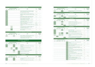 POLÍTICAS E SISTEMAS DE GESTÃO                                                                                                                    FORNECEDORES (continuação)

           INDICADORES RELACIONADOS                                                                                                                            INDICADORES RELACIONADOS
                                                                                                                                        AUDITORIA/                                                                                                                                    AUDITORIA/
                                                                                    TEMA                                   PÁG.                                                                                                    TEMA                                  PÁG.
                                                                                                                                         REVISÃO                                                                                                                                       REVISÃO
 GRI    ETH-IBP   IND ETH    CBD       IBS      DJ                                                                                                   GRI    ETH-IBP   IND ETH   CBD    IBS   DJ

                                                      Cartas de princípios internacionais, compromissos ou outras                                                                                   Principais fornecedores por país e percentual de dispêndios
                                                                                                                         17, 18, 22,
                                                                                                                                                     EC11                       1.5                                                                                        15              NAR
 3.14                                                 iniciativas sobre questões econômicas, sociais e ambientais                           R                                                       com compras a cada um
                                                                                                                          71, 122
                                                      que a empresa subscreve e/ ou apóia.                                                                                                                EMPREGADOS

                                                      Participação da empresa em associações empresariais e/ou                                                 INDICADORES RELACIONADOS
                                                                                                                         17, 18, 22,                                                                                                                                                  AUDITORIA/
                                                                                                                                                                                                                                   TEMA                                  PÁG.
 3.15                                                 organizações nacionais ou internacionais de defesa dos direitos     71, 122
                                                                                                                                            R                                                                                                                                          REVISÃO
                                                                                                                                                     GRI    ETH-IBP   IND ETH   CBD    IBS   DJ
                                                      individuais.
                                                                                                                                                     EC5                        1.7                 Total da folha de pagamento e benefícios                               14              AR
                                                      Políticas de gestão dos impactos na cadeia produtiva, incluindo
 3.16                                                                                                                      49, 50           R
                                                      gestão de fornecedores, gestão de produtos e serviços etc.                                                       35.2            1            Folha de pagamento bruta (FPB)                                      14, 124            AR

                                                      Enfoque da organização sobre a gestão de                                                                                                           INVESTIDORES
 3.17                                                 impactos/desempenho econômicos, sociais e ambientais                   85             R
                                                                                                                                                               INDICADORES RELACIONADOS
                                                      indiretos, decorrentes de sua atividade.                                                                                                                                                                                        AUDITORIA/
                                                                                                                                                                                                                                   TEMA                                  PÁG.
                                                                                                                                                                                                                                                                                       REVISÃO
                                                                                                                                                     GRI    ETH-IBP   IND ETH   CBD    IBS   DJ
                                                      Principais decisões de locação, expansão e mudanças na
 3.18                                                                                                                        8              R
                                                      operação durante o útimo ano.                                                                  EC6                        1.8                 Distribuição de valores para investidores                              13              AR
                                                      Programas e procedimentos relativos ao desempenho                   26, 27,                    EC7                                            Variação dos lucros no período 2005 em relação ao 2004                 9               AR
 3.19                                                                                                                    42, 47, 95
                                                                                                                                            R
                                                      econômico, social e ambiental.
                                                                                                                                                     EC7                        1.9                 Retorno do Capital Empregado (ROCE)                                    11              AR
                                                      Certificações relativas a sistemas de gestão econômica, social e   57, 78, 85,
 3.20                                                                                                                  115, 126 a 128
                                                                                                                                           R**
                                                      ambiental.                                                                                                                       6            Distribuição do valor adicionado                                    13, 125            AR

                                                      A empresa possui sistemas internos ágeis e capacita sua área                                                                                       SETOR PÚBLICO
                   28.2                               de comunicação externa para responder com rapidez                    83, 84           R
                                                      e transparência a situações de crise?                                                                    INDICADORES RELACIONADOS
                                                                                                                                                                                                                                                                                      AUDITORIA/
                                                                                                                                                                                                                                   TEMA                                  PÁG.
                                                                                                                                                                                                                                                                                       REVISÃO
                                                                                                                                                     GRI    ETH-IBP   IND ETH   CBD    IBS   DJ
                                                      Exercício da cidadania por meio de associações e
                    36                                                                                                      122             R
                                                      fóruns empresariais.                                                                           EC8                        1.10                Total dos impostos pagos                                               13              AR

                                                                                                                                                                                                    Recebimento de subsídios, incluindo benefícios fiscais ou
                                                                                                                                                     EC9                                                                                                                   11              AR
                                                                                                                                                                                                    outros tipos de benefícios financeiros
                                     DESTAQUES, PLANOS, COMPROMISSOS E DESAFIOS FUTUROS
                                                                                                                                                                       32.6
           INDICADORES RELACIONADOS                                                                                                                  EC10                       1.11         91     Doação à comunidade, poder público, organizações civis etc             27               R
                                                                                                                                        AUDITORIA/                     32.8
                                                                                    TEMA                                   PÁG.
                                                                                                                                         REVISÃO
 GRI    ETH-IBP   IND ETH    CBD       IBS      DJ                                                                                                                                                  Investimento em infra-estrutura social, como escolas, hospitais,
                                                                                                                                                     EC12              29.3     1.15                                                                                    27, 124             R
                                                                                                                                                                                                    estradas etc
                                                      Prêmios, certificações e reconhecimentos recebidos relativos à
 SO4                         3.3.4                                                                                       126 a 128          R
                                                      atuação social, ambiental e ética/transparente.                                                         I.2                                   Divulgação dos valores pagos a título de impostos, royalties etc.      13              AR
                                                      Propostas da empresa que visem o desenvolvimento                                                                                 3            Total dos tributos pagos, excluídos os encargos sociais             13, 124            AR
                                                                                                                          112, 123          R
                                                      sustentável referentes ao ano de 2006.
                                                                                                                                                                                                  UPSTREAM AND DOWNSTREAM

                                                                                                                                                               INDICADORES RELACIONADOS
                                              INDICADORES               ECONÔMICOS                                                                                                                                                                                                    AUDITORIA/
                                                                                                                                                                                                                                   TEMA                                  PÁG.
                                                                                                                                                                                                                                                                                       REVISÃO
                                                                                                                                                     GRI    ETH-IBP   IND ETH   CBD    IBS   DJ
                                                           CONSUMIDORES
                                                                                                                                                                                                    Reserve Life Index (índice de vida de reservas) em óleo
           INDICADORES RELACIONADOS                                                                                                                                                          26                                                                         7, 10, 11           R
                                                                                                                                        AUDITORIA/                                                  equivalente
                                                                                    TEMA                                   PÁG.
                                                                                                                                         REVISÃO
 GRI    ETH-IBP   IND ETH    CBD       IBS      DJ                                                                                                                                           27     Taxa de reposição de reserva orgânica                                  7                R

 EC1                         1.1                      Vendas líquidas                                                      10, 11           AR                                                      Média dos custos de descoberta e desenvolvimento nos três
                                                                                                                                                                                             28                                                                           N.P.
                                                                                                                                                                                                    últimos anos (2003-2005)
                                                      Participação percentual de cada produto ou linha de produto
 EC2                         1.2                                                                                          12, 124          NAR
                                                      no mercado                                                                                                                                    Percentual de reservas de gás natural comprovadas
                   35.2                 1             Receita líquida (RL) e receita operacional (RO)                     10, 124           A                                                30     (desenvolvidas e não-desenvolvidas) com relação às reservas           N.P.
                                                                                                                                                                                                    totais comprovadas
                   35.2                 1             Faturamento bruto                                                      13             A
                                                                                                                                                                                             31     Reserve Life Index (índice de vida de reservas) de gás natural        N.P.
                             1.3                      Vendas líquidas percentuais por mercado geográfico                    N.P.
                                                                                                                                                                                                    Percentual da produção de gás natural em relação à produção
                                                                                                                          112, 113,                                                          32                                                                           N.P.
                             1.12               24    Monitoramento da satisfação do cliente                                                R                                                       total de petróleo e gás
                                                                                                                          117, 120
                                                                                                                                                                                             33     Volume de produção de gás natural                                      11               R
                                                                                                                          112, 113,
                                                23    Integração do feedback com o cliente                                                  R
                                                                                                                          117, 120                                                                  Percentual da receita relativa a GNL com relação ao total de
                                                                                                                                                                                             34                                                                           N.P.
                                                                                                                                                                                                    receitas
                                                           FORNECEDORES
                                                                                                                                                                                                    Percentual de ativos de refino e comercialização com relação a
           INDICADORES RELACIONADOS                                                                                                                                                          49                                                                            12              NAR
                                                                                                                                        AUDITORIA/                                                  ativos totais
                                                                                    TEMA                                   PÁG.
                                                                                                                                         REVISÃO
 GRI    ETH-IBP   IND ETH    CBD       IBS      DJ                                                                                                                                                  Percentual da capacidade total de refino que atende às
                                                                                                                                                                                             50                                                                           N.P.
                                                                                                                                                                                                    exigências de combustíveis mais limpos
                                                      Custo total de matérias-primas, materiais e serviços comprados
 EC3                         1.4                                                                                             13             AR
                                                                                                                                                                                                    Volume de vendas de biocombustíveis e volume total de
                                                      ou contratados                                                                                                                         51                                                                           N.P.
                                                                                                                                                                                                    vendas de combustíveis (Mtoe)
 EC4                         1.6                      Percentual de contratos pagos dentro dos prazos acordados              11            NAR




134     PETR OBRA S         bal anço         social    e   a mbiental              2005                                                                                                      PETR OBRA S            balanço             social           e   a mbiental             2005        135
 