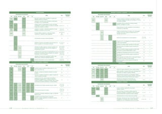 BIODIVERSIDADE                                                                                                                          EMISSÕES, EFLUENTES E RESÍDUOS (continuação)

             INDICADORES RELACIONADOS                                                                                                                                 INDICADORES RELACIONADOS
                                                                                                                                              AUDITORIA/                                                                                                                                          AUDITORIA/
                                                                                     TEMA                                      PÁG.                                                                                                           TEMA                                    PÁG.
                                                                                                                                               REVISÃO                                                                                                                                             REVISÃO
 GRI    ETH-IBP       IND ETH    CBD     IBS      DJ                                                                                                       GRI    ETH-IBP    IND ETH   CBD     IBS        DJ

                                                        Área total do terreno próprio, arrendado ou ocupado para
 EN23     III.13                 2.4.1                                                                                          N.D.                                                                            Produção, transporte, importação ou exportação de resíduos
                                                        atividades produtivas ou extrativas
                                                                                                                                                           EN31                        2.5.8                    considerados perigosos de acordo com os Anexos I, II, III e VIII       92             R
                                                        Localização e extensão de solo, arrendado ou administrado,                                                                                              do Convênio da Basiléia
 EN6                             2.4.2                                                                                          N.D.
                                                        em habitats ricos em biodiversidade
                                                                                                                                                                                                                Quantidade total de vazamentos, venting ou flaring,
                                                                                                                                                                   III.6                                  48                                                                           91             R
                                                        Principais impactos na biodiversidade do entorno, decorrentes                                                                                           acidentes, sabotagens ou outros
 EN7      III.13                 2.4.3                  das atividades ou produtos e serviços da empresa em ambientes      86, 90, 91, 92         R
                                                        de água doce, terrestres ou marítimos                                                                       III.19
                                                                                                                                                                                                                Desenvolvimento de ações preventivas e de mecanismos
                                                                                                                                                                    III.23                                                                                                             91             R
                                                                                                                                                                                                                de detecção de vazamentos
 EN25                            2.4.5                  Unidades em operação ou planejando operações em áreas               90 a 95, 97,                          III.23.1
          III.13                                                                                                            98, 100, 101
                                                                                                                                                  R
 EN29                            2.4.9                  protegidas ou sensíveis, ou ao seu redor
                                                                                                                                                                                                                Programa de gerenciamento de resíduos com a participação
                                                        Principais objetivos, programas e metas para proteger              86, 90 a 95, 97,                                   19.3                              do cliente, como para a coleta de materiais tóxicos ou a               107            R
 EN27                            2.4.7                                                                                           98,              R                                                             reciclagem pós-consumo
                                                        ecossistemas e espécies em áreas degradadas                           100, 101
                                                                                                                                                                              21.3
           III.14                                                                                                                                                             21.4                                                                                                  91, 93, 96,
                                                                                                                                                                                               4                Sistemas de monitoramento com metas específicas                    97, 101, 124
                                                                                                                                                                                                                                                                                                      R
         III.14.1                                       Gerenciamento do passivo ambiental identificado                          86               R                           21.5
         III.14.2                                                                                                                                                             21.6
                                                                                                                                                                                                                Emissões de CO2 em quilogramas por tonelada de produção
           III.14                                                                                                                                                                                         29                                                                           90             R
                                                        Existência de estudos e de providências para minimizar e/ou        86, 89, 93, 94,                                                                      de óleo e gás equivalente
         III.14.1                                                                                                              96, 107
                                                                                                                                                  R
                                                        eliminar a geração de novos passivos ambientais
         III.14.2                                                                                                                                                                                         61    Cobertura do inventário de gases causadores do efeito estufa           90             R

                                                                                                                           82, 83, 86, 89,                                                                      Verificação externa do inventário de gases causadores de
                                                        Disposição de política, programa e processos específicos de                                                                                       62                                                                           90             R
                                                                                                                           93, 94, 95, 97,                                                                      efeito estufa
          III.16       17.4                             conservação ambiental para atuar em áreas protegidas ou             98, 99, 101,
                                                                                                                                                  R
                                                        ambientalmente sensíveis                                           103, 105, 106                                                                        Escopo do inventário de gases causadores de efeito estufa
                                                                                                                                                                                                          63                                                                           90             R
                                                                                                                                                                                                                (de acordo com protocolo WBCSD/WRI ou outro)
                                                        Contribuição para a preservação da biodiversidade por meio de 82, 83, 86, 89,
                                                                                                                      93, 94, 95, 97,                                                                     64    Estratégia para redução/gerenciamento de risco de carbono              107            R
                       17.3                             projeto(s) de conservação de áreas protegidas e/ou programa    98, 99, 101,
                                                                                                                                                  R
                                                        de proteção a animais ameaçados                               103, 105, 106                                                                             Meta para redução das emissões de gases causadores de
                                                                                                                                                                                                          65                                                                           90             R
                                                                                                                                                                                                                efeito estufa
                                                        Disposição de processos de mapeamento, análise e ação
                       17.6                                                                                                    86, 99             R                                                             Volume estimado das emissões de CO2 coberto pelo Esquema
                                                        sistêmica para a melhoria da qualidade ambiental                                                                                                  66                                                                           N.A.
                                                                                                                                                                                                                de Comércio de Emissões da União Européia
                                                                                                                            92 a 95, 97,
                                                  56    Atividades desenvolvidas na área de biodiversidade                  98, 100, 101
                                                                                                                                                  R                                                             Permissões alocadas no Plano Nacional de Alocação da
                                                                                                                                                                                                          66                                                                           N.A.
                                                                                                                                                                                                                União Européia
                                                  EMISSÕES, EFLUENTES E RESÍDUOS
                                                                                                                                                                                                                    FORNECEDORES
             INDICADORES RELACIONADOS
                                                                                                                                              AUDITORIA/
                                                                                     TEMA                                      PÁG.                                   INDICADORES RELACIONADOS
                                                                                                                                               REVISÃO                                                                                                                                            AUDITORIA/
 GRI    ETH-IBP       IND ETH    CBD     IBS      DJ                                                                                                                                                                                          TEMA                                    PÁG.
                                                                                                                                                                                                                                                                                                   REVISÃO
                                                                                                                                                           GRI    ETH-IBP    IND ETH   CBD     IBS        DJ
                                                        Emissões de gases causadores do efeito estufa: CO2, CH4,
 EN8                   21.14     2.5.1            45                                                                             90               R        EN33     IV.2       19      2.6.1                    Estudos de impacto ambiental em toda a cadeia produtiva              85, 86           R
                                                        N2O, os HFCs, PFCs, SF6
                                                                                                                                                                                                                Políticas específicas e requisitos mínimos para o desempenho dos
                                                        Utilização e emissões de substâncias redutoras da camada                                           EN33     IV.2       19      2.6.1                                                                                         49, 50           R
 EN9                             2.5.2                                                                                           90               R                                                             fornecedores com relação aos aspectos ambientais
                                                        de ozônio
                                                        Processos e resultados alcançados em direção à redução dos                                                                                              Desenvolvimento de parcerias com fornecedores visando a
 EN9                             2.5.2                                                                                        90, 107             R        EN33     IV.2       19      2.6.1                    melhoria de seus processos de gestão ambiental e participação        49, 50           R
                                                        volumes emitidos na atmosfera
                                                                                                                                                                                                                da destinação final do produto e processos pós-consumo
                                                        Emissões de NOx, SOx e outras emissões de importância,
                                                        considerando a legislação local, o Convênio de Estocolmo, o                                                                                             Priorização de contratações de fornecedores que
 EN10                            2.5.3                                                                                           90               R                           19.6                                                                                                   49, 50           R
                                                        Convênio de Roterdan, os Protocolos de Helsinki, Sofia e Genebra                                                                                        comprovadamente tenham boa conduta ambiental
                                                        (contaminação atmosférica transfonteira e de grande distância)                                                                                          PRODUTOS E SERVIÇOS

                                                                                                                            86, 91, 92,                               INDICADORES RELACIONADOS
                                                                                                                                                                                                                                                                                                  AUDITORIA/
 EN11      III.3       21.15     2.5.4   4        45    Quantidade total de resíduos separados por tipo e destino          93, 103, 104,          R                                                                                           TEMA                                    PÁG.
                                                                                                                                                                                                                                                                                                   REVISÃO
                                                                                                                             105, 124                      GRI    ETH-IBP    IND ETH   CBD     IBS        DJ

                                                                                                                                                                                                                Impactos ambientais significativos dos principais
                                                                                                                            86, 91, 92,                    EN14    III.13              2.7.1                                                                                           86             R
                                                                                                                                                                                                                produtos e serviços
 EN11      III.3       21.15     2.5.4   4        45    Política de gerenciamento de resíduos                              93, 103, 104,          R
                                                                                                                             105, 124                                                                           Percentual do peso dos produtos vendidos passível de
                                                                                                                                                           EN15                        2.7.2                    recuperação (reciclagem ou reutilização) ao final da vida útil e     92, 103          R
                                                        Quantidade de descargas significativas na água e de efluentes                                                                                           Percentual efetivamente recuperado (reciclado, reutilizado)
 EN12   III.4 III.5              2.5.5                                                                                         89, 91             R
                                                        líquidos por tipo
                                                                                                                                                                   III.15                                       Acompanhamento do ciclo de vida dos seus produtos                      N.A.
                                                        Quantidade total de derramamentos, vazamentos,
 EN13      III.6                 2.5.6            47    acidentes e despejos significativos de substâncias químicas,             91               R                                                             Informação e discussão com seus consumidores, clientes,
                                                        óleos e combustíveis                                                                                                  19.4
                                                                                                                                                                                                                empregados e comunidade sobre os danos ambientais                  86, 103, 104       R
                                                                                                                                                                              19.5
                                                                                                                                                                                                                resultantes do uso e da destinação final de seus produtos




138     PETR OBRA S             bal anço       social    e   a mbiental             2005                                                                                                                  PETR OBRA S           balanço             social          e    a mbiental            2005       139
 