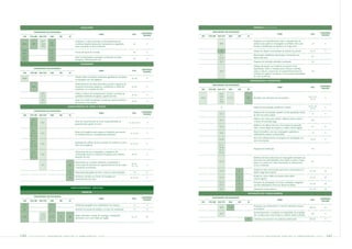 LEGISLAÇÃO                                                                                                                                 EMPREGO (continuação)

             INDICADORES RELACIONADOS                                                                                                                            INDICADORES RELACIONADOS
                                                                                                                                          AUDITORIA/                                                                                                                                  AUDITORIA/
                                                                                    TEMA                                     PÁG.                                                                                                       TEMA                              PÁG.
                                                                                                                                           REVISÃO                                                                                                                                     REVISÃO
 GRI    ETH-IBP     IND ETH    CBD     IBS      DJ                                                                                                     GRI    ETH-IBP   IND ETH   CBD      IBS   DJ

                     19.7                             Incidentes e multas associados ao descumprimento de                                                                                               Programas de aconselhamento sobre o planejamento de
                               2.8.1                                                                                                                                     14.4                           carreiras para auxiliar os empregados na reflexão sobre suas        63            R
 EN16     III.7      19.8                             convênios/tratados/declarações internacionais e legislações             86              R
                               2.8.2                                                                                                                                                                    funções e identificação de objetivos em longo prazo.
                     19.9                             locais associadas ao tema ambiental

 EN16                          2.8.1                                                                                                                                      15                            Atitude em relação à necessidade de redução de pessoal.           64, 76          R
                                                      Termos de Ajuste de Conduta                                             86              R
 EN27                          2.4.7
                                                                                                                                                                         15.1                           Reclamações trabalhistas relacionadas a demissões nos
                                                                                                                                                                                                                                                                           N.P.
 EN16                          2.8.1                  Ações compensatórias acordadas (conservação de áreas                                                               15.12                          últimos três anos.
                                                                                                                              86              R
 EN27                          2.4.7                  protegidas, reflorestamento etc)
                                                                                                                                                                         15.2                           Programa de demissão voluntária incentivada.                       N.A.
                                                            TRANSPORTE
                                                                                                                                                                                                        Diálogo estruturado com instâncias do governo local,
             INDICADORES RELACIONADOS                                                                                                                                                                   especialistas, ONGs e sindicatos para conhecer, entender,
                                                                                                                                          AUDITORIA/
                                                                                    TEMA                                     PÁG.                                        15.4                           prever e reduzir o impacto de um possível fechamento de            N.P.
                                                                                                                                           REVISÃO
 GRI    ETH-IBP     IND ETH    CBD     IBS      DJ
                                                                                                                                                                                                        unidades de negócios ou plantas, ou da eventual necessidade
                                                      Estudos sobre os impactos ambientais significativos vinculados                                                                                    de corte de pessoal.
 EN34                                                                                                                       85, 86            R
                                                      ao transporte com fins logísticos
                                                                                                                                                                                                      REMUNERAÇÃO E BENEFÍCIOS
                                                      Desenvolvimento de ações preventivas quanto à segurança de                                                 INDICADORES RELACIONADOS
          III.22                                      transporte de produtos perigosos, considerando a saúde dos            85, 86            R                                                                                                                                       AUDITORIA/
                                                                                                                                                                                                                                        TEMA                              PÁG.
                                                                                                                                                                                                                                                                                       REVISÃO
                                                      motoristas e as condições da frota                                                               GRI    ETH-IBP   IND ETH   CBD      IBS   DJ

                     19.2                             Política e sistema de monitoramento visando o aumento da                                                           12.5
                                                                                                                            85, 86            R
                     21.2                             qualidade ambiental da logística e gestão de frota                                                                 12.6                                                                                           60, 61, 62,
                                                                                                                                                       LA12                       3.1.12         86     Benefícios são oferecidos aos funcionários.                       63, 74
                                                                                                                                                                                                                                                                                          R
                     19.2                             Ações de controle da poluição causada por veículos próprios e                                                      12.7
                                                                                                                            85, 86            R                          12.8
                     21.2                             de terceiros a seu serviço
                                               GERENCIAMENTO DE CRISES E RISCOS                                                                                                                                                                                         60, 61, 62,
                                                                                                                                                                          12                            Política de remuneração, benefícios e carreira.                   63, 74
                                                                                                                                                                                                                                                                                          R

             INDICADORES RELACIONADOS
                                                                                                                                          AUDITORIA/                                                    Existência de remuneração variável e se ela representa menos
                                                                                    TEMA                                     PÁG.                                        12.1                                                                                               62            R
                                                                                                                                           REVISÃO
 GRI    ETH-IBP     IND ETH    CBD     IBS      DJ                                                                                                                                                      de 20% da massa salarial.
                                                                                                                                                                                                        Políticas com metas para reduzir a distância entre a maior e
           III.11                                                                                                                                                        12.2                                                                                              N.P.
                                                      Plano de Gerenciamento de crises, responsabilidade de                                                                                             a menor remuneração paga.
         III.11.1    19.1                                                                                                81, 82, 83, 84       R
                                                      gerenciamento, gestão de riscos
         III.11.2                                                                                                                                                                                       Existência, nos últimos dois anos, de aumento da proporção
                                                                                                                                                                         12.3                                                                                               62            R*
                                                                                                                                                                                                        entre o menor salário da empresa e o salário mínimo vigente.
           III.11                                                                                                                                                                                       Mesmos benefícios aos seus empregados registrados e
                                                      Plano de Emergência para resposta a incidentes que possam                                                          12.9                                                                                               79            R
         III.11.1    19.1                                                                                                 81, 82, 83          R
                                                                                                                                                                                                        colaboradores apenas comissionados.
                                                      ter desdobramentos e conseqüências ambientais
         III.11.2
                                                                                                                                                                                                        Forma de estabelecimento do programa de participação nos
                                                                                                                                                                         12.10                                                                                            60, 62          R
           III.11                                                                                                                                                                                       lucros da empresa.
                                                      Realização de análises de risco, previsão de cenários etc para o
         III.11.1    19.1                                                                                                 81, 82, 83          R
                                                      Plano de Emergência                                                                                                12.11
         III.11.2
                                                                                                                                                                         12.16
                                                                                                                                                                                                        Programa de bonificação.                                           N.A.
                                                                                                                                                                         12.17
           III.11                                     Treinamento de seus empregados e integrantes das                                                                   12.18
         III.11.1    19.1                             comunidades locais em intervalos freqüentes para enfrentar            84, 85            R
         III.11.2                                     situações de risco                                                                                                                                Existência de bônus adicionais aos empregados orientados por
                                                                                                                                                                                                        elementos de sustentabilidade, como êxitos a médio e longo
                                                      Responsável por questões ambientais (coordenação e                                                                 12.12                                                                                             N.A.
                                                                                                                            82, 84,
                                                                                                                                                                                                        prazo ou o alcance de metas relacionadas ao desempenho
                     17.1                      39     comunicação de assuntos com grande potencial de risco para           110, 112
                                                                                                                                              R                                                         social e ambiental.
                                                      a reputação da empresa)
                                                                                                                                                                                                        Divisão da maior remuneração pela menor remuneração em
                                                                                                                                                                         12.13             6                                                                             62, 125          AR
                                               13     Responsável pela gestão de riscos e crises em nível corporativo         110             R                                                         espécie paga pela empresa.

                                                      Elementos incluídos nos Planos de Emergência e                                                                                                    Divisão do menor salário da empresa pelo salário
                                               15                                                                         81, 82, 83          R                          12.13             6                                                                             62, 125          AR
                                                      Gerenciamento de Crises                                                                                                                           mínimo vigente.
                                                                                                                                                                         12.14                          Processos de participação nos lucros e resultados, categorias
                                                                                                                                                                                           6                                                                             62, 125          AR
                                                                                                                                                                         12.15                          que têm participação e forma de cálculo de valores.
                                                 INDICADORES                SOCIAS
                                                                                                                                                                         14.8              2            Indicadores Sociais Internos.                                    60, 124          AR
                                                              EMPREGO
                                                                                                                                                                                                 SATISFAÇÃO DOS TRABALHADORES
             INDICADORES RELACIONADOS
                                                                                                                                          AUDITORIA/             INDICADORES RELACIONADOS
                                                                                    TEMA                                     PÁG.                                                                                                                                                     AUDITORIA/
                                                                                                                                           REVISÃO                                                                                      TEMA                              PÁG.
 GRI    ETH-IBP     IND ETH    CBD     IBS      DJ                                                                                                                                                                                                                                     REVISÃO
                                                                                                                                                       GRI    ETH-IBP   IND ETH   CBD      IBS   DJ
 LA1                           3.1.1                  Distribuição geográfica dos trabalhadores da empresa.                   14              R
                                                                                                                                                                                                        Pesquisas que demonstrem o nível de satisfação interna
                                                                                                                                                                         12.4     1.14                                                                                   60, 61           AR
 LA1                           3.1.1                  Tamanho da jornada de trabalho e os tipos de contratação.               14              R                                                         na empresa.
                                                                                                                                                                                                        Acompanhamento e avaliação da rotatividade de emprega-
                     15.9                                                                                                                                                15.3                                                                                              64             R
                                                      Dados referentes è criação de empregos, contratações,                                                                                             dos e política para minimização e melhoria desse indicador.
 LA2                 15.10     3.1.2   5       69                                                                           64, 124           AR
                                                      demissões e turn over médio por região.                                                                                                    76     Cobertura por processo de avaliação padronizado.                 60, 61           R
                     15.11




140     PETR OBRA S           bal anço       social    e   a mbiental              2005                                                                                                          PETR OBRA S           balanço             social         e   a mbiental           2005        141
 