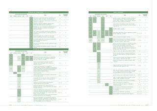 SATISFAÇÃO DOS TRABALHADORES (continuação)                                                                                                               SAÚDE E SEGURANÇA

            INDICADORES RELACIONADOS                                                                                                                          INDICADORES RELACIONADOS
                                                                                                                                      AUDITORIA/                                                                                                                                       AUDITORIA/
                                                                                  TEMA                                    PÁG.                                                                                                  TEMA                                      PÁG.
                                                                                                                                       REVISÃO                                                                                                                                          REVISÃO
 GRI    ETH-IBP   IND ETH    CBD     IBS        DJ                                                                                                 GRI    ETH-IBP   IND ETH   CBD      IBS   DJ

                                                     Percentual de compensação relacionada à performance, por                                                                                      Métodos de registro e notificação de acidentes de trabalho e
                                                77                                                                          54            R
                                                     categoria de trabalho, com relação à compensação total..                                                                                      doenças profissionais (OIT). Existência de processos para
                                                                                                                                                   LA5      II.4              3.1.5                                                                                      57, 59            R
                                                     Percentual de compensação variável baseada em performance                                                                                     reportar, registrar e investigar os quase-acidentes, subsidiando
                                                78                                                                          54            R                                                        ações para corrigir as deficiências identificadas.
                                                     corporativa ou individual.
                                                     Indicadores corporativos pré-definidos relevantes para a                                                                                      Acordos formais com sindicatos ou outros representantes
                                                79                                                                          54            R
                                                     compensação variável de todos os trabalhadores.                                               LA6                        3.1.6                sobre segurança e saúde e percentual % da força de trabalho             70              R
                                                                                                                                                                                                   coberta por eles.
                                                     Freqüência com que os empregados são informados por seus
                                                80   superiores dos resultados corporativos relevantes para a               67            R                                   3.1.6
                                                     compensação variável.                                                                         LA6                                       69    Comitês de saúde e segurança.                                           57              R
                                                                                                                                                                              3.1.15

                                                     Tipo e cobertura da avaliação de performance individual dos                                                     13.13
                                                81   empregados utilizada para definir a compensação relacionada            67            R                          13.14                         Lesões típicas, dias perdidos, índice de absenteísmo e número
                                                                                                                                                   LA7      II.1              3.1.7    6     100                                                                 57, 59, 60, 125           R
                                                     à performance.                                                                                                  13.15                         de óbitos relacionados ao trabalho.
                                                                                                                                                                     13.16
                                                     Comunicação regular para os membros da equipe pelo
                                                82                                                                          67            R
                                                                                                                                                   LA8               13.4     3.1.8                Políticas ou programas a respeito de HIV/Aids.                        78, 79            R
                                                     superior da performance individual de cada empregado.

                                                     Comunicação regular para o nível hierárquico imediatamente                                                                                    Adesão às recomendações da OIT, Declaração Universal dos
                                                83   superiorda performance individual de                                   67            R        LA14               3.6     3.1.14         87    Direitos Humanos da ONU ou outras iniciativas relacionadas          17, 50, 122         R
                                                     cada empregado.                                                                                                                               com questões de trabalho / direitos básicos.

                                                     Percentual de compensação relacionada à performance pagos                                                                                     Aspectos que previnam acidentes e/ou ocorrência de doenças
                                                84                                                                          54            R
                                                     no último ano.                                                                                                                                ocupacionais em seus empregados ao projetar, modificar,
                                                                                                                                                            I.4                                    construir e operar suas instalações. Existencia de
                                                     Nível de satisfação dos empregados baseado na pesquisa de                                                        19                                                                                                 56 a 60           R
                                                85                                                                        60, 61          R                 II.3                                   procedimentos formais que garantam que os aspectos de
                                                     satisfação.
                                                                                                                                                                                                   segurança prevaleçam sobre a continuidade da operação das
                                                     RELAÇÕES DE TRABALHO                                                                                                                          atividades econômicas da empresa.

            INDICADORES RELACIONADOS                                                                                                                        II.5                                   Programa ou estudo sobre ergonomia no ambiente de trabalho.             58              R
                                                                                                                                      AUDITORIA/
                                                                                  TEMA                                    PÁG.
                                                                                                                                       REVISÃO
 GRI    ETH-IBP   IND ETH    CBD     IBS        DJ                                                                                                                                                 Planos e metas para alcançar ou ultrapassar os padrões de
                                                                                                                                                                      12                           excelência em saúde, segurança e condições de trabalho em             56 a 60           R
 HR5                         3.2.5                   Política de liberdade de associação na empresa.                        69            R
                                                                                                                                                                                                   seu setor.
                                                     Percentual de empregados representados por organizações                                                                                       Pesquisa de nível de satisfação dos empregados em relação a
 LA3                7.2      3.1.3   6          69   sindicais independentes e de empregados amparados por                 N.P.                                       12                                                                                                 60, 61            R
                                                                                                                                                                                                   saúde e segurança, evidenciando áreas críticas.
                                                     negociação coletiva por país/região.
                                                                                                                                                                                                   Medidas para assegurar boas condições de trabalho, saúde
                                                                                                                                                                      13                                                                                                 56 a 60           R
                                                     Políticas e procedimentos de informação, consulta e                                                                                           e segurança.
 LA4                         3.1.4                   negociação com os empregados sobre mudanças nas                     70, 118          R                          13.2
                                                     operações da empresa.                                                                                           13.3
                                                                                                                                                                                                   Programas oferecidos pela empresa, visando assegurar boas
                                                                                                                                                                     13.7                                                                                                56 a 60           R
                                                     Participação de representantes dos empregados em                                                                                              condições de trabalho, segurança e saúde.
                                                                                                                                                                     13.8
                                                     comitês de gestão ou nas decisões estratégicas e fornecimento de                                                13.9
 LA13               8       3.1.13                   treinamento necessário para que participem da formulação desses        55            R
                                                     processos. Representação e participação dos trabalhadores da                                                                                  Política expressa de respeito à privacidade de seus empregados
                                                     tomada de decisões e gestão da empresa.                                                                         13.5                          no que se refere a informações sensíveis obtidas e mantidas           78, 79            R
                                                                                                                                                                                                   sob responsabilidade da área de recursos humanos.
          II.7                                       Movimentos grevistas.                                                  69            R

                                                     Participação de empregados com sindicatos e relacionamento                                                                                                                                                        55, 71, 75,
                    7                                                                                                     69, 70          R                          13.6                          Normas e processos para combater situações de assédio moral.         110, 121
                                                                                                                                                                                                                                                                                           R
                                                     com seus representantes.
                                                                                                                                                                                                   Política de equilíbrio trabalho-família que abordem questões
                                                     Fornecimento de informações que afetem os trabalhadores a                                                       13.10                                                                                                 63              R
                                                                                                                                                                                                   relativas a horário de trabalho e horas extras.
                    7.1                              tempo hábil para que o sindicato e os trabalhadores se              55, 118          R
                                                     posicionem.                                                                                                     13.11                         Política de compensação de horas extras para empregados.                63              R

                                                     Existência de comissão de fábrica ou de abrangência                                                             13.12                         Média de horas extras por empregado/ano.                                N.P.
                    7.3                                                                                                 55, 69, 70        R
                                                     empresarial garantida por acordo coletivo.
                                                                                                                                                                                                   Elaboração dos padrões de segurança e salubridade no
                                                                                                                                                                                       6                                                                                 56, 125           R
                                                     Existência de negociação de um patamar mínimo de                                                                                              ambiente de trabalho.
                    7.4                              beneficios comuns com o conjunto de sindicatos dass regiões          69, 70          R                                                  99    Taxa de freqüência de acidentados com afastamento.                      57              R
                                                     de atuação da empresa.
                                                                                                                                                                                                   Taxa de freqüência de doenças ocupacionais para
                                                                                                                                                                                             101                                                                           59              R
                                                     Existência de disponibilização de informações sobre a empresa                                                                                 os empregados.
                                                     e treinamento para que os empregados possam compreendê-
                    7.5                              las e analisá-las. Disponibilização de informações básicas sobre                                                                        102   Tratamento para trabalhadores com HIV/Aids.                        58, 62, 78, 79       R
                                                                                                                        69, 70, 118       R
                     8                               direitos e deveres da categoria.                                                                                                        103   Tipos de programas de auditoria de Saúde & Segurança.              56, 57, 59, 79       R
                                                     E processo estruturado de discussão e análise das informações
                                                     econômico-financeiras com seus empregados.

                                                     Eleição, pelos trabalhadores, sem interferência da empresa, dos
                                                     integrantes de comissões de trabalhadores - Comissão Interna de
                    8.1                                                                                                 55, 69, 70        R
                                                     Prevenção de Acidentes (CIPA), Comissão de Conciliação Prévia
                                                     (CCP), de participação nos lucros e resultados etc.



142     PETR OBRA S         bal anço       social     e   a mbiental             2005                                                                                                        PETR OBRA S          balanço            social          e   a mbiental                2005        143
 