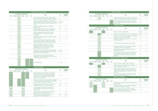 DIVERSIDADE E OPORTUNIDADES                                                                                                                      DIREITOS HUMANOS (continuação)

           INDICADORES RELACIONADOS                                                                                                                             INDICADORES RELACIONADOS
                                                                                                                                        AUDITORIA/                                                                                                                                     AUDITORIA/
                                                                                  TEMA                                    PÁG.                                                                                                     TEMA                                    PÁG.
                                                                                                                                         REVISÃO                                                                                                                                        REVISÃO
 GRI    ETH-IBP   IND ETH    CBD     IBS      DJ                                                                                                     GRI    ETH-IBP   IND ETH   CBD      IBS    DJ

                                                    Políticas explícitas de não-discriminação na política salarial,                                                                                  Inclusão do respeito aos direitos humanos como critério formal
                   10.1                                                                                                     76              R                           3.5                                                                                                  49            R
                                                    admissão, promoção, treinamento e demissão de empregados.                                                                                        em decisões de investimentos e/ou aquisições pela alta direção

                                                    Políticas de capacitação profissional que visam melhorar a                                                                                       Informação pública sobre a implementação e o cumprimento
                                                    qualificação de grupos usualmente discriminados como negros 27, 29, 30, 36,                                                                 96   de normas trabalhistas, práticas de emprego e de respeito aos         54, 55          R
                   10.2                                                                                         37, 38, 39, 40,             R
                                                    (pretos e pardos), mulheres ou pessoas com idade superior a       41                                                                             direitos humanos
                                                    45 anos.
                                                                                                                                                                                                       TRABALHO INFANTIL
                                                    Eqüidade na participação de homens e mulheres em
                   10.3                                                                                                   76, 77            R
                                                    cargos gerenciais.                                                                                          INDICADORES RELACIONADOS
                                                                                                                                                                                                                                                                                       AUDITORIA/
                                                                                                                                                                                                                                   TEMA                                    PÁG.
                                                    Salários e benefícios idênticos a homens e mulheres que                                                                                                                                                                             REVISÃO
                                                                                                                                                     GRI    ETH-IBP   IND ETH   CBD      IBS    DJ
                   10.4                                                                                                   76, 77            R*
                                                    exerçam a mesma função em qualquer nível hierárquico.
                                                                                                                                                                                                                                                                         27, 32, 49,
                                                                                                                                                     HR6                        3.2.6                Política de combate ao trabalho infantil                                              R
                                                    Salários e benefícios idênticos a negros (pretos e pardos)                                                                                                                                                             50, 53
                   10.5                             e brancos que exerçam a mesma função em qualquer                        76              R
                                                                                                                                                                        9                            Tratamento da questão dos direitos da criança e do adolescente        27, 29          R
                                                    nível hierárquico.
                                                                                                                                                                                                     Discussão com outras empresas ou apresentação de propostas
                                                    Flexibilidade de horário para homens e mulheres com filhos                                                          9.1                                                                                                  50            R
                   10.6                                                                                                     59              R                                                        práticas para o combate ao trabalho infantil
                                                    menores de 6 anos
                                                                                                                                                                                                     Programas de aprendizagem para jovens de 14 a 16 anos, na
                                                                                                                                                                        9.2                                                                                                  51            R
                                                    Normas e processos para combater situações de assédio                                                                                            condição de aprendizes
                   10.7                             sexual que sejam divulgados e devidamente amparados por             55, 71, 75          R
                                                    estrutura formal e neutra de denúncia e apuração de fatos                                                           9.3
                                                                                                                                                                        9.4                          Destino de verbas para fundos para criança e adolescente                27            R
                                                    Programas de contratação especial com critérios que                                                                 9.5
                   10.8
                                                    contemplem indivíduos com idade superior a 45 anos,
                   10.9                                                                                                   75, 76            R                                                        Número de autuações recebidas do Ministério do Trabalho
                                                    desempregados há mais de dois anos, portadores de                                                                   9.6                                                                                                  49            R
                   10.10                                                                                                                                                                             com relação ao uso de mão de obra infantil
                                                    deficiência física ou mental e ex-detentos
                                                                                                                                                                                                     Políticas específicas sobre trabalho infantil com relação a
                                                                                                                                                                        23                                                                                                   50            R
                                                    Participação ou apoio em projetos para melhorar a oferta de       27, 29, 30, 36,                                                                fornecedores e parceiros
                   10.11                            profissionais qualificados provenientes de grupos usualmente      37, 38, 39, 40,       R
                                                    discriminados no mercado de trabalho                                    41                                                                       Práticas periódicas de pesquisa, verificação e relatórios sobre a
                                                                                                                                                                                                     cadeia produtiva, realizando inspeções in loco e exigindo
                                                                                                                                                                       23.1                                                                                                  50            R
                                                    Censo ou processo interno para monitorar possíveis                                                                                               documentação comprobatória de não existência de mão-de-
                   10.12                            desigualdades raciais, identificando seus candidatos a vagas ou         76              R
                                                                                                                                                                                                     obra infantil
                                                    empregados, de acordo com o IBGE.
                                                                                                                                                                                               TRABALHO FORÇADO E COMPULSÓRIO
                   10.13                                                                                                                                        INDICADORES RELACIONADOS
                                                                                                                                                                                                                                                                                       AUDITORIA/
                   10.16                                                                                                                                                                                                           TEMA                                     PÁG.
                                                                                                                                                                                                                                                                                        REVISÃO
                   10.18                                                                                                                             GRI    ETH-IBP   IND ETH   CBD      IBS    DJ
                                     5        69    Perfil dos trabalhadores                                          14, 77, 78, 124       R*
                   10.19
                   10.20                                                                                                                             HR7                        3.2.7                Política de combate ao trabalho forçado e compulsório                   50            R

                   10.21                                                                                                                                                                             Políticas específicas sobre trabalho forçado e compulsório com
                                                                                                                                                                        24                                                                                                   50            R
                                                     DIREITOS HUMANOS
                                                                                                                                                                                                     relação a fornecedores e parceiros

           INDICADORES RELACIONADOS                                                                                                                                                                  Práticas periódicas de pesquisa, verificação e relatórios de
                                                                                                                                        AUDITORIA/                                                   avaliação e acompanhamento de seus fornecedores, exigindo
                                                                                  TEMA                                    PÁG.                                         24.1                                                                                                  50            R
                                                                                                                                         REVISÃO
 GRI    ETH-IBP   IND ETH    CBD     IBS      DJ                                                                                                                                                     documentação comprobatória de não existência de mão-de-
                                                                                                                                                                                                     obra forçada
                                                    Políticas, diretrizes, estrutura corporativa e procedimentos
                                                    relativos aos direitos humanos, incluindo mecanismos de                                                                                          Número de autuações recebidas do Ministério do Trabalho
                                                                                                                                                                       24.2                                                                                                  49            R
 HR1                         3.2.1   6              monitoramento e resultados e relacionados aos padrões              49, 50, 125          R                                                        com relação ao uso de trabalho forçado
                                                    internacionais, como a Declaração Universal dos Direitos
                                                                                                                                                                                                     PRÁTICAS DE DISCIPLINA
                                                    Humanos e convenções da OIT
                                                                                                                                                                INDICADORES RELACIONADOS
                                                                                                                                                                                                                                                                                       AUDITORIA/
                                                    Políticas e procedimentos para avaliar e abordar o desempenho                                                                                                                  TEMA                                     PÁG.
                                                                                                                                                                                                                                                                                        REVISÃO
 HR3                2        3.2.3                  em direitos humanos dentro da cadeia produtiva e contratados,         49, 50            R        GRI    ETH-IBP   IND ETH   CBD      IBS    DJ
                                                    incluindo sistemas e resultados de monitoramento
                                                                                                                                                                                                     Relação de processos judiciais, incluindo questões relativas aos
                                                                                                                                                     HR9                        3.2.9                                                                                        49            R
                                                    Programas e políticas para o cumprimento de valores de                                                                                           direitos humanos
 HR3                2        3.2.3                                                                                        49, 50            R
                                                    responsabilidade social em toda a cadeia produtiva                                                                                               Políticas de não-retaliação e sistema efetivo e confidencial de
                                                                                                                                                     HR10     II.3              3.2.10                                                                                     71, 75          R
                                                                                                                                                                                                     recebimento das queixas dos funcionários
                                                    Principais atividades de treinamento de empregados em
 HR8                         3.2.8                  políticas e práticas concernente a todos os aspectos dos                51              R                                                        Sistemas instalados para coletar e receber reclamações e
                                                    direitos humanos                                                                                          II.3                              70   queixas dos empregados para assegurar que os trabalhadores            71, 75          R
                                                                                                                                                                                                     possam levantar suas preocupações sob sigilo
                                                    Principais tipos de treinamento/formação do pessoal de
 HR11                       3.2.11                                                                                          51              R
                                                    segurança patrimonial em direitos humanos
                                                    Políticas, diretrizes e procedimento para atender às
 HR12                       3.2.12                                                                                        29, 39           R****
                                                    necessidades das comunidades indígenas




146     PETR OBRA S         bal anço       social    e   a mbiental              2005                                                                                                          PETR OBRA S          balanço             social          e   a mbiental              2005       147
 