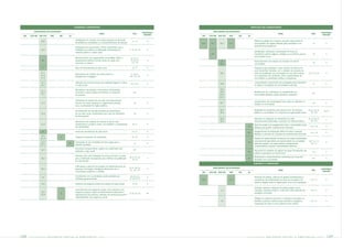 CIDADANIA CORPORATIVA                                                                                                                             IMPACTOS NAS COMUNIDADES

          INDICADORES RELACIONADOS                                                                                                                            INDICADORES RELACIONADOS
                                                                                                                                        AUDITORIA/                                                                                                                                      AUDITORIA/
                                                                               TEMA                                       PÁG.                                                                                                   TEMA                                     PÁG.
                                                                                                                                         REVISÃO                                                                                                                                         REVISÃO
 GRI   ETH-IBP   IND ETH    CBD   IBS      DJ                                                                                                        GRI   ETH-IBP   IND ETH   CBD     IBS   DJ

                                                 Participação em conjunto com outras empresas na discussão                                                                                          Políticas de gestão dos impactos causados relacionados às
                  29.2                                                                                                    21, 22            R
                                                 de problemas comunitários e no encaminhamento de soluções                                           SO1    VI.1      29.7     3.3.1                comunidades das regiões afetadas pelas atividades e aos                 28              R
                                                                                                                                                                                                    procedimentos/programas
                                                 Participação em associações e fóruns empresariais com a
                  29.2                           finalidade de contribuir na elaboração de propostas de               17, 18, 22, 122       R
                                                 interesse público e caráter social                                                                                                                 Identificação, valorização e preservação de locais de
                                                                                                                                                            VI.2                                    importância cultural, religiosa, ecológica ou econômica para as         28              R
                                                                                                                                                                                                    comunidades locais
                                                 Relacionamento com organizações comunitárias, ONGs e                   34, 39, 51,
                   30                            equipamentos públicos (escola, posto de saúde, etc.)                   79, 93, 94,         R
                                                                                                                                                                       29                           Posicionamento com relação aos impactos na vida da
                                                 presentes no entorno                                                    101, 119                                                                                                                                           28              R
                                                                                                                                                                      29.1                          comunidade
                   31                            Base do financiamento de ação social                                     26, 27            R                                                       Programas para empregar o maior número de pessoas do
                                                                                                                                                                                                    local, dando-lhes formação, com o objetivo de aumentar os
                  31.1                                                                                                                                                29.4                          níveis de qualificação da comunidade em que está inserida,        30, 31, 34, 35        R
                                                 Mecanismos de inclusão das ações sociais no                            6, 20, 55,
                  31.3                                                                                                109, 119, 120
                                                                                                                                            R                                                       em cooperação com sindicatos, ONGs, representantes da
                                                 planejamento estratégico
                  31.4                                                                                                                                                                              comunidade ou autoridades públicas competentes

                  31.2                           Utilização de incentivos fiscais para atividades ligadas à cultura                                                                                 Conscientização e treinamento dos empregados para respeitarem
                                                                                                                        25, 27, 42          R                         29.6                                                                                                  51              R
                  32.1                           e à área social                                                                                                                                    os valores e as tradições das comunidades onde atua

                                                 Mecanismos de estímulo a funcionários, fornecedores,                                                                 29.8
                  31.2                                                                                                                                                29.9                          Recebimento de reclamações ou manifestações da
                                                 acionistas e outros públicos de interesse na realização                   N.A.
                                                                                                                                                                                                                                                                           N.P.
                  32.1                                                                                                                                                29.10                         comunidade (petições, abaixo-assinados, protestos)
                                                 de doações
                                                                                                                                                                      29.11
                                                 Otimização do impacto de sua ação social alavancando
                                                                                                                                                                                                    Levantamento das necessidades locais antes de desenhar os
                  31.5                           recursos de outras empresas ou organizações privadas                       26              R                         30.1                                                                                                  28              R
                                                                                                                                                                                                    projetos na comunidade
                                                 e/ou a participação de órgãos públicos

                                                 Procedimentos de consulta periódica aos beneficiários                                                                30.2                          Realização de campanhas educacionais e/ou de interesse            28, 32, 38, 43,
                                                                                                                                                                                                                                                                                          R*****
                                                                                                                                                                      36.2                          público na comunidade, em conjunto com organizações locais          102, 103
                  31.6                           de sua ação social, monitorando-a por meio de indicadores                  28              R
                                                 de desempenho
                                                                                                                                                                      30.2                          Patrocínio ou realização de campanhas de mídia                    28, 32, 38, 43,
                                                                                                                                                                                                                                                                                            R
                                                 Mecanismos de avaliação do impacto social de seus                                                                    36.2                          exclusivamente relacionadas a questões de interesse público         102, 103
                  31.6                           investimentos e projetos sociais, com feedback ou participação           28, 51            R
                                                                                                                                                                                                    Tipos de projeto com engajamento junto a comunidades locais
                                                 dos beneficiários                                                                                                                           93                                                                         116 a 118           R
                                                                                                                                                                                                    afetadas para ganhar consentimento informado
                   32                            Forma de concretização da ação social                                   27 a 41            R                                                       Asseguramento da participação efetiva de todas as pessoas
                                                                                                                                                                                             93                                                                         116 a 118           R
                                                                                                                                                                                                    afetadas no processo de conquista de consentimento informado
                  32.2
                                  6              Programa estruturado de voluntariado                                    35, 125            R
                  32.10                                                                                                                                                                             Projetos de implementação mecanismos de queixa administrados
                                                                                                                                                                                                    conjuntamente (permitindo aos representantes da comunidade   109, 110, 115,
                  32.3                           Autorização do uso controlado de horas pagas para o                                                                                         94                                                                                             R
                                           91                                                                               35              R                                                       submeter queixas a um órgão externo e independente             120, 121
                  32.11                          trabalho voluntário
                                                                                                                                                                                                    compreendendo empresa e representantes externos)
                                                 Percentual correspondente a gastos em publicidade total
                  32.7                                                                                                     N.P.                                                                     Percentual de unidades de negócio nas quais há traduções das
                                                 destinado a ação social                                                                                                                     95                                                                            119              R
                                                                                                                                                                                                    políticas corporativas em idioma local
                                                 Interação ativa com instituições de ensino de todos os níveis
                                                                                                                      26, 27, 29, 30,                                                               Realocações e reassentamentos necessários por causa das
                  36.2                           para a elaboração de propostas para melhoria da qualificação                               R                                                97                                                                            N.P.             R
                                                                                                                          35, 39                                                                    atividades nas comunidades
                                                 da mão-de-obra
                                                                                                                                                                                                    SUBORNO E CORRUPÇÃO
                                                 Estimulação e patrocínio de projetos de desenvolvimento de
                                                                                                                      36, 41, 48, 92,                         INDICADORES RELACIONADOS
                  36.3                           pesquisa e tecnologia, interagindo ativamente com a                  101, 105, 107
                                                                                                                                            R                                                                                                                                           AUDITORIA/
                                                                                                                                                                                                                                 TEMA                                     PÁG.
                                                 comunidade acadêmica e científica                                                                                                                                                                                                       REVISÃO
                                                                                                                                                     GRI   ETH-IBP   IND ETH   CBD     IBS   DJ

                                                 Envolvimento com as atividades sociais realizadas por                 26, 28 a 32,
                                                                                                                                                                                                    Descrição de políticas, sistemas de gestão/ procedimentos e
                   37                                                                                                 35, 38, 40, 44
                                                                                                                                            R
                                                 entidades governamentais                                                                            SO2                       3.3.2                mecanismos de conformidade em torno da corrupção e do               120, 121            R
                                                                                                                                                                                                    suborno, dirigidos tanto às organizações como aos empregados.
                  37.2                           Patrocínio de programa público ou privado de bolsa escolar               27, 29            R

                                                                                                                                                                                                    Proibição expressa a utilização de práticas ilegais (como
                                                 Gerenciamento de programas sociais, como parcerias e/ou                                                               1.3                          corrupção, extorsão, propina e “caixa dois”) para obtenção de       120, 121            R
                  37.3                           programas próprios, apoio ao fortalecimento institucional e                                                                                        vantagens comerciais.
                                  6                                                                                   27, 28, 29, 125       AR
                  32.9                           organizacional dos parceiros, definição de verbas/orçamento e
                                                 sustentabilidade dos programas sociais
                                                                                                                                                                                                    Diálogo no sentido de promover o combate à corrupção e à
                                                                                                                                                                       1.6                          extorsão e estrutura sistêmica para estimular e assegurar a         120, 121            R
                                                                                                                                                                                                    cooperação de todos os seus públicos nesse sentido.




148    PETR OBRA S         bal anço     social    e   a mbiental              2005                                                                                                           PETR OBRA S          balanço             social         e   a mbiental               2005          149
 