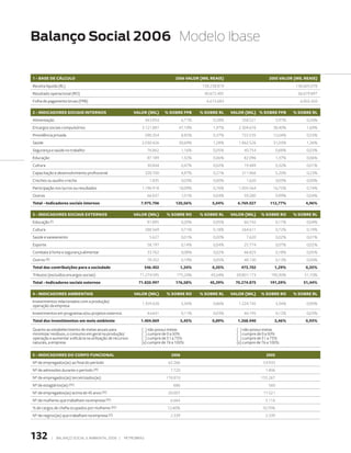 Balanço Social 2006 Modelo Ibase


1 - Base de CálCulo                                                             2006 Valor (Mil reais)                          2005 Valor (Mil reais)
Receita líquida (RL)                                                                           158.238.819                                     136.605.078
Resultado operacional (RO)                                                                      40.672.492                                      36.679.897
Folha de pagamento bruta (FPB)                                                                   6.615.683                                       6.002.420

2 - indiCadores soCiais internos                           Valor (Mil)      % soBre FPB       % soBre rl     Valor (Mil) % soBre FPB          % soBre rl
Alimentação                                                       443.854             6,71%         0,28%         358.521             5,97%         0,26%
Encargos sociais compulsórios                                 3.121.887           47,19%            1,97%       2.304.676         38,40%            1,69%
Previdência privada                                               590.354             8,92%         0,37%         722.535         12,04%            0,53%
Saúde                                                         2.030.426           30,69%            1,28%       1.862.526         31,03%            1,36%
Segurança e saúde no trabalho                                      76.862             1,16%         0,05%          40.754             0,68%         0,03%
Educação                                                           87.189             1,32%         0,06%          82.096             1,37%         0,06%
Cultura                                                            30.844             0,47%         0,02%          19.489             0,32%         0,01%
Capacitação e desenvolvimento profissional                        328.700             4,97%         0,21%         311.966             5,20%         0,23%
Creches ou auxílio-creche                                           1.835             0,03%         0,00%           1.620             0,03%         0,00%
Participação nos lucros ou resultados                         1.196.918           18,09%            0,76%       1.005.564         16,75%            0,74%
Outros                                                             66.837             1,01%         0,04%          59.280             0,99%         0,04%
Total - Indicadores sociais internos                          7.975.706         120,56%             5,04%       6.769.027        112,77%            4,96%

3 - indiCadores soCiais externos                           Valor (Mil)      % soBre ro        % soBre rl     Valor (Mil)    % soBre ro        % soBre rl
Educação (I)                                                       81.895             0,20%         0,05%          60.742             0,17%         0,04%
Cultura                                                           288.569             0,71%         0,18%         264.611             0,72%         0,19%
Saúde e saneamento                                                  5.627             0,01%         0,00%           7.620             0,02%         0,01%
Esporte                                                            58.197             0,14%         0,04%          25.774             0,07%         0,02%
Combate à fome e segurança alimentar                               33.762             0,08%         0,02%          66.825             0,18%         0,05%
Outros (II)                                                        78.352             0,19%         0,05%          48.130             0,13%         0,04%
Total das contribuições para a sociedade                          546.402             1,34%         0,35%        473.702           1,29%            0,35%
Tributos (excluídos encargos sociais)                        71.274.595          175,24%           45,04%      69.801.173        190,30%           51,10%
Total - Indicadores sociais externos                         71.820.997         176,58%           45,39%       70.274.875        191,59%          51,44%

4 - indiCadores aMBientais                                 Valor (mIl)      % soBre ro        % soBre rl     Valor (Mil)    % soBre ro        % soBre rl
Investimentos relacionados com a produção/
operação da empresa                                           1.359.428               3,34%         0,86%       1.224.745             3,34%         0,90%

Investimentos em programas e/ou projetos externos                  44.641             0,11%         0,03%          44.195             0,12%         0,03%
Total dos investimentos em meio ambiente                      1.404.069               3,45%         0,89%       1.268.940          3,46%            0,93%

Quanto ao estabelecimento de metas anuais para                ( ) não possui metas                             ( ) não possui metas
minimizar resíduos, o consumo em geral na produção/           ( ) cumpre de 0 a 50%                            ( ) cumpre de 0 a 50%
operação e aumentar a eficácia na utilização de recursos      ( ) cumpre de 51 a 75%                           ( ) cumpre de 51 a 75%
naturais, a empresa                                           (x) cumpre de 76 a 100%                          (x) cumpre de 76 a 100%

5 - indiCadores do CorPo FunCional                                            2006                                             2005
Nº de empregados(as) ao final do período                                     62.266                                          53.933
Nº de admissões durante o período (III)                                       7.720                                           1.806
Nº de empregados(as) terceirizados(as)                                      176.810                                         155.267
Nº de estagiários(as) (IV)                                                     686                                              560
Nº de empregados(as) acima de 45 anos (IV)                                   20.007                                          17.521
Nº de mulheres que trabalham na empresa (IV)                                  6.664                                           5.116
% de cargos de chefia ocupados por mulheres (IV)                            12,40%                                          10,70%
Nº de negros(as) que trabalham na empresa (V)                                 2.339                                           2.339




132           |   Balanço social e amBiental 2006 |   petroBras
 