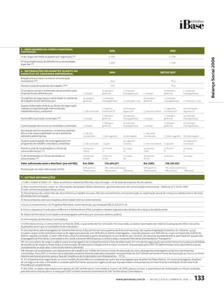 5 - indiCadores do CorPo FunCional
Continuação                                                                             2006                                                                2005

% de cargos de chefia ocupados por negros(as) (V)                                      3,10%                                                               3,10%




                                                                                                                                                                                                 Balanço Social 2006
Nº de portadores(as) de deficiência ou necessidades
especiais (VI)                                                                         1.009                                                                1.298

6 - inForMações releVantes quanto ao                                                    2006                                                      Metas 2007
exerCíCio da Cidadania eMPresarial
Relação entre a maior e a menor remuneração
na empresa (VII)                                                                            36,3                                                              36,3
Número total de acidentes de trabalho (VIII)                                                437                                                               414
Os projetos sociais e ambientais desenvolvidos pela                             (x) direção e           ( ) todos(as)                                 (x) direção e       ( ) todos(as)
empresa foram definidos por:                               ( ) direção          gerências               empregados(as)         ( ) direção            gerências           empregados(as)
Os padrões de segurança e salubridade no ambiente          (x) direção e        ( ) todos(as)                                  (x) direção e          ( ) todos(as)
de trabalho foram definidos por:                           gerências            empregados(as)          ( ) todos(as) + Cipa   gerências              empregados(as)      ( ) todos(as) + Cipa
Quanto à liberdade sindical, ao direito de negociação
coletiva e à representação interna dos(as)                                      ( ) segue as            (x) incentiva e                               ( ) seguirá as      (x) incentivará e
trabalhadores(as), a empresa:                              ( ) não se envolve   normas da OIT           segue a OIT            ( ) não se envolverá   normas da OIT       seguirá a OIT
                                                                                ( ) direção e           (x) todos(as)                                 ( ) direção e       (x) todos(as)
A previdência privada contempla: (IX)                      ( ) direção          gerências               empregados(as)         ( ) direção            gerências           empregados(as)
                                                                                ( ) direção e           (x) todos(as)                                 ( ) direção e       (x) todos(as)
A participação dos lucros ou resultados contempla:         ( ) direção          gerências               empregados(as)         ( ) direção            gerências           empregados(as)
Na seleção dos fornecedores, os mesmos padrões
éticos e de responsabilidade social e ambiental            ( ) não são                                                         ( ) não serão
adotados pela empresa:                                     considerados         ( ) são sugeridos       (x) são exigidos       considerados           ( ) serão sugeridos (x) serão exigidos
Quanto à participação de empregados(as) em                                                              (x) organiza e                                                    (x) organizará e
programas de trabalho voluntário, a empresa:               ( ) não se envolve   ( ) apóia               incentiva              ( ) não se envolverá   ( ) apoiará         incentivará
Número total de reclamações e críticas de                  na empresa           no Procon               na Justiça             na empresa             no Procon           na Justiça
consumidores(as): (X)                                      18.653               21                      33                     3.000                  0                   0
% de reclamações e críticas atendidas ou                   na empresa           no Procon               na Justiça             na empresa             no Procon           na Justiça
solucionadas: (X)                                          99,68%               4,76%                   0%                     99,7%                  —                   —

Valor adicionado total a distribuir (em mil r$):           Em 2006:               120.694.637                                  Em 2005:                108.240.825
                                                           60% governo            8% colaboradores(as)                         59% governo             9% colaboradores(as)
Distribuição do Valor Adicionado (DVA):                    7% acionistas          9% terceiros     16% retido                  7% acionistas           9% terceiros     16% retido

7 - outras inForMações
1) CNPJ: 33000167/0001-01 - Setor econômico: Indústria / Petróleo, Gás e Energia - UF da sede da empresa: Rio de Janeiro
2) Para esclarecimentos sobre as informações declaradas: Wilson Santarosa - gerente executivo de Comunicação Institucional - Telefone (21) 3224-1009
E-mail: comunicacao@petrobras.com.br
3) Esta empresa não utiliza mão-de-obra infantil ou trabalho escravo, não tem envolvimento com prostituição ou exploração sexual de criança ou adolescente e não está
envolvida com corrupção.
4) Nossa empresa valoriza e respeita a diversidade interna e externamente.
I. Inclui os investimentos do Programa Petrobras Jovem Aprendiz, que totalizam R$ 25.320.075,18.
II. Inclui o repasse ao Fundo para a Infância e a Adolescência (FIA) e projetos voltados à garantia dos direitos da criança e do adolescente.
III. Dados da Petrobras Controladora de empregados admitidos por processo seletivo público.
IV. Informações da Petrobras Controladora.
V. A Petrobras iniciou o Censo Interno no final de 2006, o qual ainda não foi concluído. Por essa razão, os dados reportados são relativos à pesquisa de 2004, mas serão
atualizados assim que os resultados forem tabulados.
VI. Do total de 62.266 empregados do Sistema Petrobras, 6.857 pertencem aos quadros da Área Internacional, não sujeita à legislação brasileira. Do restante, 14.797
ocupam cargos onde é prevista a reserva de vagas para pessoas com deficiência. Destes empregados, 1.009 são pessoas com deficiência, o que corresponde a 6,82% do
efetivo naquela condição. O valor referente a 2005 foi estimado a partir de pesquisa no ano anterior por intranet. De natureza autodeclaratória, participaram 33,04% dos
empregados da Petrobras Controladora. Em 2006, a área de SMS levantou o número exato, incluindo Petrobras Distribuidora e Transpetro.”
VII. Um novo plano de cargos e salários para os empregados da Companhia está em fase de elaboração. Em virtude da negociação que ainda transcorre e pela possibilidade
de existência de impacto neste índice, a mensuração da meta para a relação entre a maior e a menor remuneração para 2007 foi determinada como equivalente à atual,
considerando-se esse valor como limite máximo admitido.
VIII. Número de acidentados com afastamento de trabalho por milhão de homens-horas de exposição ao risco, abrangendo empregados próprios e de empresas
contratadas. Para 2007, o número de acidentados estatisticamente esperado é baseado numa previsão de 563 milhões de homens-horas de exposição ao risco e no limite
máximo admissível previsto para a Taxa de Freqüência de Acidentados com Afastamento – TFCA.
IX. A Companhia está negociando um novo modelo de previdência complementar junto aos empregados que dispõem do Plano Petros. Os novos empregados dispõem
de um seguro de vida, contratado e custeado pela Petrobras, que possui vigência até que seja aprovada a nova proposta, em fase final de tramitação na Secretaria de
Previdência Complementar.
X. Até 2005, os dados reportados eram apenas do SAC da Petrobras Controladora. A partir de 2006, passou a incluir o quantitativo de reclamações e críticas recebidas
pela Petrobras Distribuidora. A meta para 2007 contém somente a estimativa do SAC da Petrobras Controladora.

                                                                                                   www.petrobras.com.br | Balanço social e amBiental 2006 |                            133
 