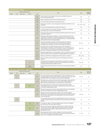Parâmetros para o relatório
                   Indicadores Relacionados                                                                                                       Auditoria/
                                                                                          Tema                                        Pág.
 IBASE      DJSI     Ethos - IBP        Ethos   GRI                                                                                                Revisão

                                                       Período coberto pelo relatório (como ano contábil/civil) para as
                                                3.1                                                                                   28              R
                                                       informações apresentadas
                                                3.2    Data do relatório anterior mais recente (se houver)                            28              R
                                                3.3    Ciclo de emissão de relatórios (anual, bienal, etc.)                           28              R
                                                       Dados para contato em caso de perguntas relativas ao relatório ou seu
                                                3.4                                                                              133, 155 e 156       R
                                                       conteúdo




                                                                                                                                                               Matriz de Indicadores
                                                3.5    Processo para a definição de conteúdo do relatório                             28              R
                                                       Limite do relatório (como países, divisões, subsidiárias, instalações
                                                3.6                                                                                   28              R
                                                       arrendadas, joint ventures, fornecedores)
                                                       Declaração sobre quaisquer limitações específicas quanto ao escopo ou
                                                3.7                                                                                   28              R
                                                       ao limite do relatório
                                                       Base para a elaboração do relatório no que se refere a joint ventures,
                                                3.8    subsidiárias, instalações arrendadas, operações terceirizadas e outras         28              R
                                                       organizações que possam afetar significativamente a comparabilidade
                                                       entre períodos e/ou entre organizações
                                                       Técnicas de medição de dados e as bases de cálculos, incluindo
                                                3.9    hipóteses e técnicas que sustentam as estimativas aplicadas à                60 e 61           R
                                                       compilação dos indicadores e outras informações do relatório
                                                       Explicação das conseqüências de quaisquer reformulações de
                                                       informações fornecidas em relatórios anteriores e as razões para tais
                                                3.10                                                                                28 e 29           R
                                                       reformulações (como fusões ou aquisições, mudança no período ou
                                                       ano-base, na natureza do negócio, em métodos de medição)
                                                       Mudanças significativas em comparação com anos anteriores no que se
                                                3.11                                                                                  29              R
                                                       refere a escopo, limite ou métodos de medição aplicados no relatório
                                                3.12   Tabela que identifica a localização das informações no relatório            136 a 152          R
                                                       Política e prática atual relativa à busca de verificação externa para o
                                                3.13                                                                                  29              R
                                                       relatório
                                                       Elaboração anual de relatório sobre aspectos econômicos, sociais e
                                          6            ambientais das atividades da empresa, incluindo dados quantitativos e        28 e 29           R
                                                       resultados desfavoráveis, desafios e metas
                                                       Envolvimento de vários públicos no processo de elaboração do balanço
                                        6/6.3                                                                                         29              R
                                                       social
Governança, compromissos e engajamento
                   Indicadores Relacionados                                                                                                       Auditoria/
                                                                                          Tema                                        Pág.
 IBASE      DJSI     Ethos - IBP        Ethos   GRI                                                                                                Revisão

                                                       Estrutura de governança da organização, incluindo comitês sob o mais
             3                                  4.1    alto órgão de governança responsável por tarefas específicas, tais como       8 e 10           R
                                                       estabelecimento de estratégia ou supervisão da organização
                                                       Indicação caso o presidente do mais alto órgão de governança também
                                                4.2    seja um diretor executivo (e, se for o caso, suas funções dentro da             8              R
                                                       administração da organização e as razões para tal composição)
                                                       Para organizações com uma estrutura de administração unitária,
             2                          3.11    4.3    declaração do número de membros independentes ou não-executivos                 8              R
                                                       do mais alto órgão de governança
                                                       Mecanismos para que acionistas e empregados façam recomendações
                                                4.4                                                                                   121             R
                                                       ou dêem orientações ao mais alto órgão de governança
                                                       Relação entre remuneração para membros do mais alto órgão de
                                                       governança, diretoria executiva e demais executivos (incluindo acordos
                                                4.5                                                                                 10 e 64           R
                                                       rescisórios) e o desempenho da organização (incluindo desempenho
                                                       social e ambiental)
                                                       Comunicação externa da remuneração/benefícios de seus membros do
            10                                         conselho de administração e executivos de alto escalão de remuneração          10              R
                                                       elevada
                                                       Processos em vigor no mais alto órgão de governança para assegurar
                                         1.8    4.6                                                                                   10              R
                                                       que conflitos de interesse sejam evitados
                                                       Processo para determinação das qualificações e conhecimento dos
                                                       membros do mais alto órgão de governança para definir a estratégia
                                         3.3    4.7                                                                                   10              R
                                                       da organização para questões relacionadas a temas econômicos,
                                                       ambientais e sociais
                                                       Declarações de missão e valores, códigos de conduta e princípios
                                                4.8    internos relevantes para o desempenho econômico, ambiental e social,          9 e 10           R
                                                       assim como o estágio de sua implementação




                                                                               www.petrobras.com.br | Balanço social e amBiental 2006 |           137
 